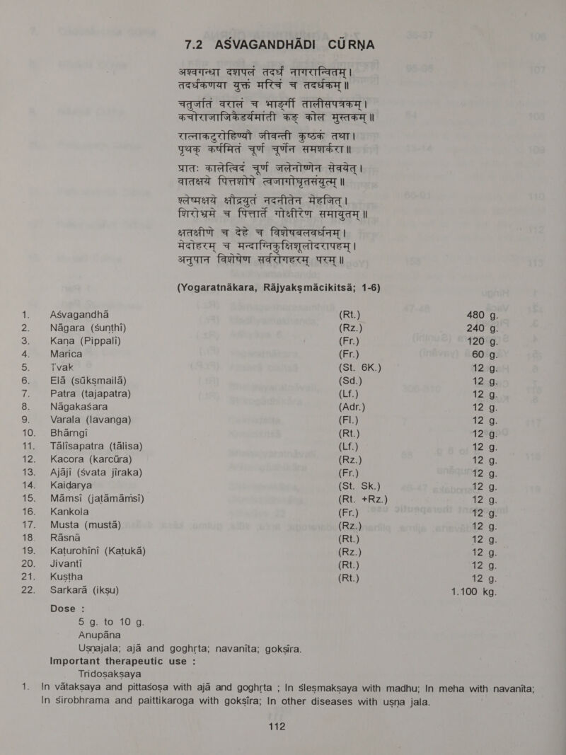 if ASvagandha (Rt.) 480 g. 2. Nagara (Sunthi) (Rz.) 240 g. a. Kana (Pippali) (FF) 120 g. 4. Marica (Fr.) 60 g. 5. Tvak. (St. 6K.) 12 g. 6. Ela (sdksmaila) (Sd.) 12 g. 7. Patra (tajapatra) (Lf.) 12 g. 8. NagakaSara (Adr.) ‘ae 9. Varala (lavanga) tad 12 g. 10. Bharngi (Rt.) 12 g. 11. Talisapatra (talisa) (Lf.) 12 g. 12. Kacora (karcdra) (Rz.) 12 g. 13. Ajaji (Svata jiraka) (Fr.) Te; 14. Kaidarya (St. Sk.) 12 g. 15. Mamsi (jatamamsi) (Rt. +Rz.) 120%; 16. Kankola (Fr) TZ”. 17. Musta (musta) (Rz.) 12 g. 18. Rasna (Rt.) 12 q. 19. Katurohini (Katuka) (Rz.) 1210 20. Jivanti (Rt.) ae. 21. Kustha (Rt.) 12 g. 22. Sarkara (iksu) 1.100 kg. Dose : yin # foe Cs yee Ua Anupana ataedtt Tridosaksaya 1. In vataksaya and pittasosa with aja and goghrta ; In slesmaksaya with madhu; In meha with navanita: in sirobhrama and paittikaroga with goksira; In other diseases with usna jala. ate