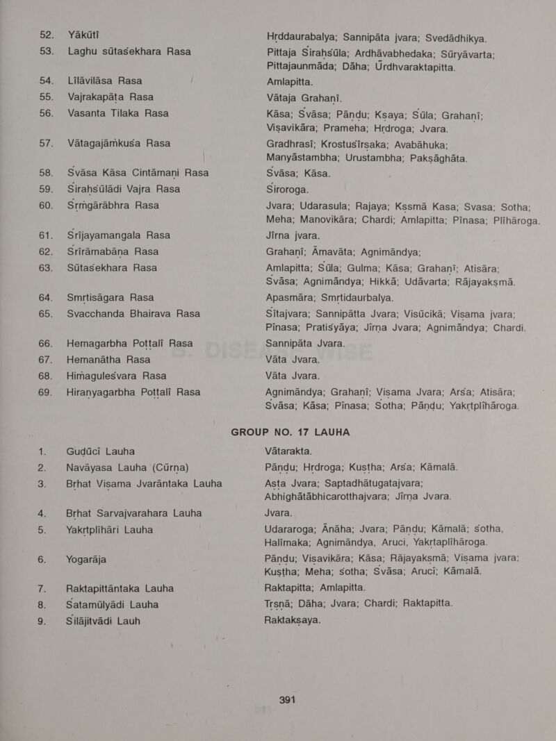 Yakati Laghu sttasekhara Rasa Lilavilasa Rasa Vajrakapata Rasa Vasanta Tilaka Rasa Vatagajamkusa Rasa Svasa Kasa Cintamani Rasa Sirahsladi Vajra Rasa Srmgarabhra Rasa Srijayamangala Rasa Sriramabana Rasa Sttasekhara Rasa Smrtisagara Rasa Svacchanda Bhairava Rasa Hemagarbha Pottali Rasa Hemanatha Rasa Himagulesvara Rasa Hiranyagarbha Pottali Rasa Gudtici Lauha Navayasa Lauha (CUurna) Brhat Visama Jvarantaka Lauha Brhat Sarvajvarahara Lauha Yakrtplihari Lauha Yogaraja Raktapittantaka Lauha Satamilyadi Lauha Silajitvadi Lauh Hrddaurabalya; Sannipata jvara; Svedadhikya. Pittaja Sirahsila: Ardhavabhedaka; Sdryavarta; Pittajaunmada; Daha; Urdhvaraktapitta. Amlapitta. Vataja Grahani. Kasa; Svasa; Pandu; Ksaya; Sila; Grahani; Visavikara; Prameha; Hrdroga; Jvara. Gradhrasi; Krostusirsaka; Avabahuka; Manyastambha; Urustambha; Paksagh@ta. Svasa; Kasa. Siroroga. Jvara; Udarasula; Rajaya; Kssma Kasa; Svasa; Sotha; Meha; Manovikara; Chardi; Amlapitta; Pinasa; Pliharoga. Jirna jvara. Grahani; Amavata; Agnimandya; Amlapitta; Sila; Gulma; Kasa: Grahani; Atisara; Svasa; Agnimandya; Hikka; Udavarta; Rajayaksma. Apasmara; Smrtidaurbalya. Sitajvara; Sannipatta Jvara; Vistcika; Visama jvara; Pinasa; Pratisyaya; Jirna Jvara; Agnimandya; Chardi. Sannipata Jvara. Vata Jvara. Vata Jvara. Agnimandya; Grahani; Visama Jvara; Arsa; Atisara; Svasa; Kasa; Pinasa; Sotha; Pandu; Yakrtpliharoga. Vatarakta. Pandu; Hrdroga; Kustha; Arsa; Kamala. Asta Jvara; Saptadhatugatajvara; Abhighatabhicarotthajvara; Jirna Jvara. Jvara. Udararoga; Anaha; Jvara; Pandu; Kamala; sotha, Halimaka; Agnimandya, Aruci, Yakrtapliharoga. Pandu; Visavikara; Kasa; Rajayaksma; Visama jvara; Kustha; Meha; sotha; Svasa; Aruci; Kamala. Raktapitta; Amlapitta. Trsna; Daha; Jvara; Chardi; Raktapitta. Raktaksaya.