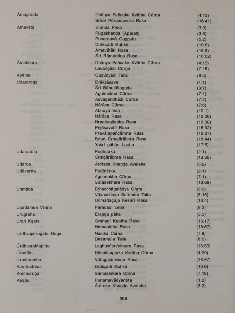 Amajasila Amavata Amatisara Ayama Udararoga Udarastla Udarda Udavartta Unmada Upadamsa Vrana Urugraha Urah Ksata Urdhvajatrugata Roga U rdhvaraktapitta Urusila Urustambha Kanthadaha Kontharoga Kandu Dhanya Pafcaka Kvatha Cdrna Eranda Paka Pugakhanda (Aparah) Punarnava Guggulu Draksadi Gutika - Amavatari Rasa Sri Ramabana Rasa Dhanya Paficaka Kvatha Cirna Lavangadi Cdrna Gudtcyadi Taila Draksasava Sri Bahusaloguda Agnimukha Cdrna Asvagandhadi Cdrna Naraca Cdrna Abhaya Vati Naraca Rasa Nrpativallabha Rasa Piydsavalli Rasa Pravalapancamrta Rasa Brhat Srmgarabhra Rasa Yakrt plihari Lauha Pudinarka Srmgarabhra Rasa Ardraka Khanda Avaleha Pudinarka Agnimukha Cdrna Sdtasekhara Rasa Brhacchagaladya Ghrta Vayucchaya Surendra Taila Unmadagaja Kesari Rasa Paradadi Lepa Eranda paka Grahani Kapata Rasa Hemanatha Rasa Nasika Curna Dasamila Taila Laghusttasekhara Rasa Rasnasaptaka Kvatha Curna Vatagajamkusa Rasa Draksadi Gutika Samasarkara Curna Punarnavadyarista Ardraka Khanda Avaleha 398 (4:13) (16:41) (3:3) (3:5) (5:2) (10:6) (16:3) (16:62) (4:13) (7:16) (8:5) (1:1) (3:7) (7:1) (7:2) (7:8) (10:1) (16:26) (16:30) (16:32) (16:37) (16:44) (17:5) (2:1) (16:60) (3:2) (2:1) (7:1) (16:69) (6:3) (8:15) (16:4) (9:3) (3:3] (16:17) (16:67) (7:9) (8:6) (16:53) (4:20) (16:57) (10:6) (7:18) (1:2) (3:2)