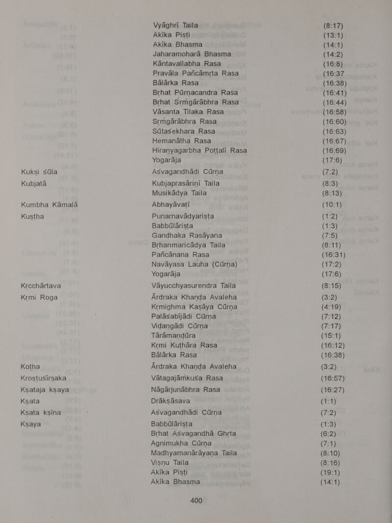 Kuksi sdla Kubjata Kumbha Kamala Kustha Krcechartava Krmi Roga Kotha Krostusirsaka Ksataja ksaya Ksata Ksata ksina Ksaya Vyaghri Taila Akika Pisti Akika Bhasma Jaharamohara Bhasma Kantavallabha Rasa Pravala Pancamrta Rasa Balarka Rasa Brhat Pdrnacandra Rasa Brhat Srmgarabhra Rasa Vasanta Tilaka Rasa Srmgarabhra Rasa Sttasekhara Rasa Hemanatha Rasa Hiranyagarbha Pottali Rasa Yogaraja Asvagandhadi Ctrna Kubjaprasarini Taila Musikadya Taila Abhayavati Punarnavadyarista Babbdlarista Gandhaka Rasayana Brhanmaricadya Taila Pancanana Rasa Navayasa Lauha (Cdrna) Yogaraja Vayucchyasurendra Taila Ardraka Khanda Avaleha Krmighma Kasaya Cirna Palasabijadi Cdrna Vidangadi Curna Taramanddtra Krmi Kuthara Rasa Balarka Rasa Ardraka Khanda Avaleha Vatagajamkusa Rasa Nagarjunabhra Rasa Draksasava Asvagandhadi Ctirna Babbdlarista Brhat ASvagandha Ghrta Agnimukha Cdrna Madhyamanarayana Taila Visnu Taila Akika Pisti Akika Bhasma