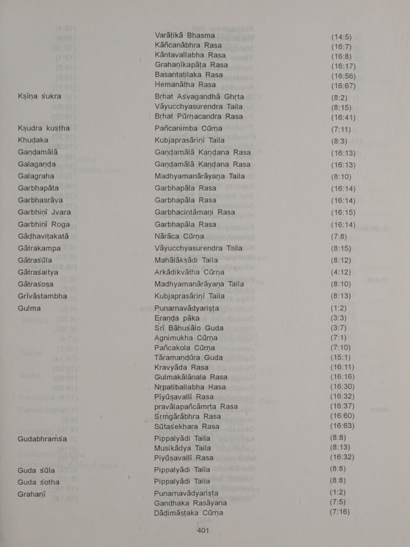 Ksina Sukra Ksudra kustha Khudaka Gandamala Galaganda Galagraha Garbhapata Garbhasrava Garbhini Jvara Garbhini Roga Gadhavitakata Gatrakampa Gatrastla Gatrasaitya Gatrasosa Grivastambha Gulma Gudabhramsa Guda stla Guda sotha Grahani Varatika Bhasma Kancanabhra Rasa Kantavallabha Rasa Grahanikapata Rasa Basantatilaka Rasa Hemanatha Rasa Brhat Asvagandha Ghrta Vayucchyasurendra Taila Brhat Pdrnacandra Rasa Pancanimba Cirna Kubjaprasarini Taila Gandamala Kandana Rasa Gandamala Kandana Rasa Madhyamanarayana Taila Garbhapala Rasa Garbhapala Rasa Garbhacintamani Rasa Garbhapala Rasa Naraca Cdrna Vayucchyasurendra Taila Mahalaksadi Taila Arkadikvatha Ctrna Madhyamanarayana Taila Kubjaprasarini Taila Punarnavadyarista Eranda paka Sri Bahusalo Guda Agnimukha Cdrna Pancakola Ctirna Taramandtra Guda Kravyada Rasa Gulmakalanala Rasa Nrpatiballabha Rasa Piydsavalli Rasa pravalapancamrta Rasa Srmgarabhra Rasa Sdtasekhara Rasa Pippalyadi Taila Musikadya Taila Piydsavalli Rasa Pippalyadi Taila Punarnavadyarista Gandhaka Rasayana Dadimastaka Cdrna 401 (14:5) (16:7) (16:8) (16:17) (16:56) 16:67) ( (8:2) (8:15) (16:41) (7:11) (8:3) (16:13) (16:13) (8:10) (16:14) (16:14) (16:15) (16:14) (7:8) (8:15) (8:12) (4:12) (8:10) (8:13) (1:2) (3:3) (3:7) (7:1) (7:10) (A534) (16:11) (16:16) (16:30) (16:32) (16:37) (16:60) (16:63) (8:8) (8:13) (8:8) (8:8) ‘T:2) (7:5) (7:16)