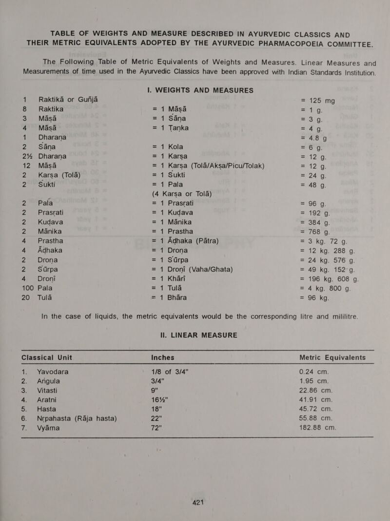 MM &amp; BRM HM NH NP 4 Raktika or Gunja Raktika Masa Masa Dharana Sana Dharana Masa Karsa (Tola) Sukti Pala Prasrati Kudava Manika Prastha Adhaka Drona Sdrpa Droni 20 Tula i} =. Masa = 1 Sana = 1 Tanka Kola Karsa Karsa (Tola/Aksa/Picu/Tolak) Sukti Pala (4 Karsa or Tola) Prasrati Kudava Manika Prastha Adhaka (Patra) Drona Sdrpa Droni (Vaha/Ghata) Khari Tula Bhara i} pias ok sok ak ' iT aA es ek ek ek lel eek ek Pe Pe ne 2s. Yavodara Angula Vitasti Aratni Hasta Nrpahasta (Raja hasta) Vyama ll. LINEAR MEASURE Inches 1/8 of 3/4 3/4 9 16% 18 22 ies 125 mg (ag 3g. 4g. 4.8 g 6 g. 12 g. 48 g. 96 g. 192 g. 384 g. 768 g. 3 kg. 72 g. 12 kg. 288 g. 24 kg. 576 g. 49 kg. 152’Q. 96 kg. 