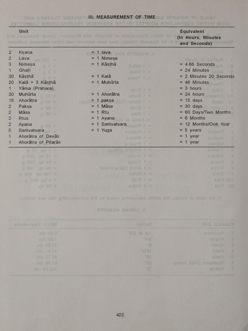 = WN NY |= - © MYM WNHDND — Unit Ksana Lava Nimesa Ghati Kastha Kala + 3 Kastha Yama (Prahara) Muhdrta Ahoratra Paksa Masa Rtus Ayana Samvatsara Ahoratra of Devas Ahoratra of Pitaras _ —_— =| —- —- —- =—- — lava Nimesa Kastha Kala Muhdrta Ahoratra paksa Masa Rtu Ayana Samvatsara Yuga 422 (In Hours, Minutes 4.66 Seconds 24 Minutes 2 Minutes 20 Seconds 48 Minutes 30 days 60 Days/Two Months 6 Months 12 Months/One Year 5 years 1 year 1 year