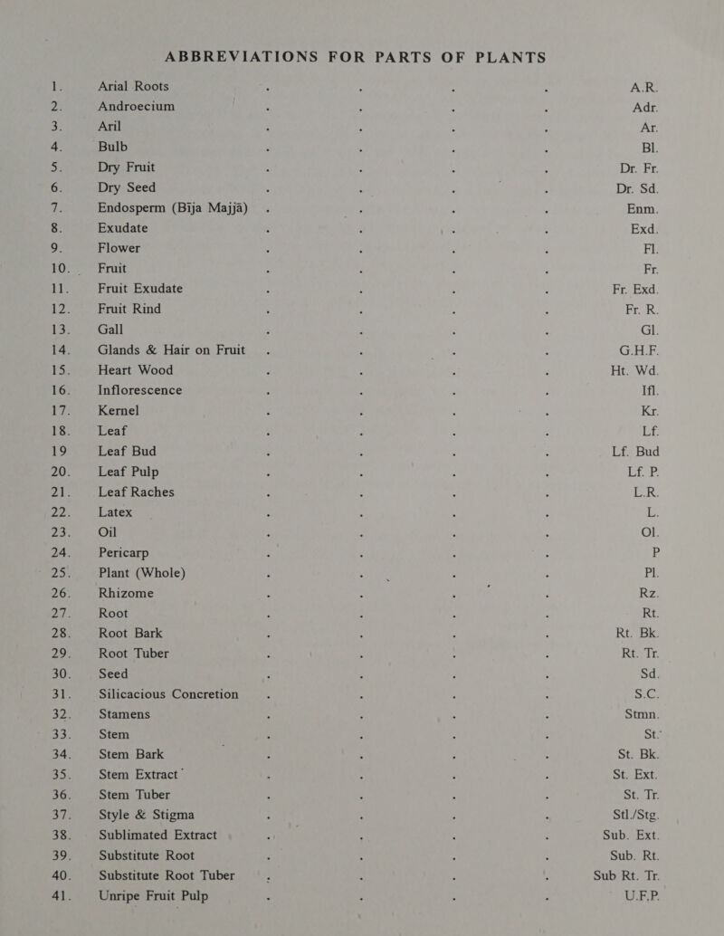 ५ Onna Nn fh WwW £= — eee SNES) os) (0 eA GS GS Uo) &gt; 1 bo) I BOS Ne et eS ee ee अन्‌ ~ &gt; © 0 ~&gt; ०9 ल~ ~+ ~ ¢&gt; ~ @ &lt; WAN ०9 ८ ~+ ~ ¢ ~ € &lt;&lt; ० ~ © ८ ~+ ~ ¢ SO Arial Roots Androecium Aril Bulb Dry Fruit Dry Seed Endosperm (Bija Majja) Exudate Flower Fruit Fruit Exudate Fruit Rind Gall Glands &amp; Hair on Fruit Heart Wood Inflorescence Kernel Leaf Leaf Bud Leaf Pulp Leaf Raches Latex Oil Pericarp Plant (Whole) Rhizome Root Root Bark Root Tuber Seed Silicacious Concretion Stamens Stem Stem Bark Stem Extract Stem Tuber Style &amp; Stigma Sublimated Extract Substitute Root Substitute Root Tuber Unripe Fruit Pulp A.R. Adr. Bl. Dr. Fr. Dr. Sd. Enm. Exd. Fl. Fr. Fr. Exd. Fr. R. Gl. G.H.F. Ht. Wd. Ifl. 1५९६ Lf. Bud LEP. rR: ie Ol. P Pl. Rz. Rt. Rt. Bk. ८4 (६ Sd. a Stmn. St: St. Bk. St. Ext. St. Tr. Stl./Stg. Sub. Ext. Sub. Rt. Sub Rt. Tr. U.F,P.