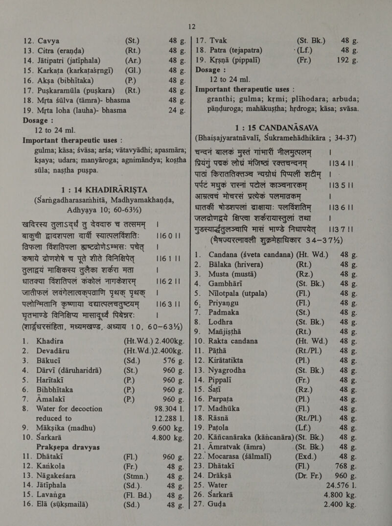 12 12. Cavya (St.) 48 g. | 17. Tvak (St. Bk.) 48 g. 13. Citra (eranda) (Rt.) 48 g. | 18. Patra (tejapatra) `.) 48 g. 14. Jatipatri (jatiphala) (Ar.) 48 2. | 19. Krsna (pippali) (Fr.) 192 g. 15. Karkata (karkataSrngi) (Gl.) 48 g. | Dosage : 16. Aksa (bibhitaka) (P.) 48 g. 12 to 24 ml. 17. Puskaramila (puskara) (Rt.) 48 g. | Important therapeutic uses : 18. Mrta Silva (tamra)- bhasma 48 g. granthi; gulma; krmi; plihodara; arbuda; 19. Mrta loha (lauha)- bhasma 24 g. panduroga; mahakustha; hrdroga; kasa; svasa. Dosage : त 12 to 24 ml. 1 : 15 CANDANASAVA (Bhaisajyaratnavali, Sukramehadhikara ; 34-37) चन्दनं बालक मुस्तं MAN नीलमुत्पलम्‌ । Important therapeutic uses : gulma; kasa; Svasa; 2768; vatavyadhi; apasmara; ksaya; udara; manyaroga; agnimandya; kostha | fag पद्रक लोधं मंजिष्ठ रक्तचन्दनम्‌ 1134 II Sila, asthe Paar पाठां किराततिक्तञ्च न्यग्रोधं पिप्पलीं wer । 1 ; 14 KHADIRARISTA पर्पट मधुक रास्नां पटोलं काञ्चनारकम्‌ 113 5 ।। (Sarngadharasamhita, Madhyamakhanda, आत्रत्वच मोचरसं प प्रत्येक पलनात्रकम्‌ Adhyaya 10; 60-63%) धातकीं षोडशपलां aera: पलविंशतिम्‌ 113 6 I es Hy ye Sa जलद्रोणद्वये क्षिप्त्वा शर्करायास्तुलां तथा । नु दाया af साल (८0 [ध 1 3 4 —37 14 ECAR Ten Ree ee (भेषज्यरत्नावली शुक्रमेहाधिकार 34-37%) कषाये द्वोणेषे च पूते we विनिक्षिपेत्‌ |16 1 || 1 Candana (Sveta candana) (Ht. Wd.) 48 g. : 2. Balaka (hrivera) (Rt.) 48 g. Fores माक्षिकस्य तुलैका शर्करा मता 3. Musta (musta) (Rz.) ie धातक्या विंशतिपलं ककोलं नागकेशरम्‌ 11621 | 4. Gambhari (St.Bk.) 48 £. जातीफलं लवगेलात्वक्पत्राणि प्रथक्‌ पृथक्‌ । 5. Nilotpala (utpala) (Fl.) 48 g. पलोन्मितानि कृष्णाया दद्यात्पलचतुष्टयम्‌ 116311 | 6, Priyangu (F1.) 48 g. घृतभाण्डे विनिक्षिप्य मासादूर्ध्वं पिवेन्नरः वलाः cae : - g. cng owe . Lodhra . Bk. g. (शार्धरसंहिता, मध्यमखण्ड,. अध्याय 10, 60-63%) 9, भत) (Rt) 48 ¢ 1. Khadira (Ht.Wd.) 2.400kg. | 10. Rakta candana (Ht. Wd.) 48 g. 2. Devadaru (Ht.Wd.)2.400kg. | 11. Patha (Rt./P1.) 48 g. 3. Bakuci (Sd.) 576 g. | 12. Kiratatikta (?1.) 48 £. 4. Darvi (daruharidra) (St.) 960 g. | 13. Nyagrodha (St. Bk.) 48 g. 5. Haritaki (P.) 960 g. | 14. Pippali (Fr.) 48 g. 6. Bihbhitaka (P.) 960 g. | 15. Sati (Rz.) 48 g. 7. Amalaki (P.) 960 g. | 16. Parpata (?1.) 48 g. 8. Water for decoction 98.304 1. | 17. Madhika (F1.) 48 g. reduced to ` 12.288 1. | 18. Rasna (Rt./P1.) 48 g. 9. Maksika (madhu) 9.600 kg. | 19. Patola (Lf.) 48 g. 10. Sarkara 4.800 kg. | 20. Kaficanaraka (kancanara)(St. Bk.) 48 £. Praksepa dravyas 21. Amratvak (amra) (St. Bk.) 48 g. 11. Dhataki (Fl.) 960 g. | 22. Mocarasa (Salmali) (Exd.) 48 g. 12. Kanikola (Fr.) 48 £. | 23. Dhataki (FI.) 768 g. 13. Nagakegara (Stmn.) 48 g. | 24. Draksa (Dr. Fr.) 960 g. 14. Jatiphala (Sd.). 48 £. | 25. Water 24.576 1. 15. Lavanga (Fl. Bd.) 48 g. | 26. Sarkara 4.800 kg.