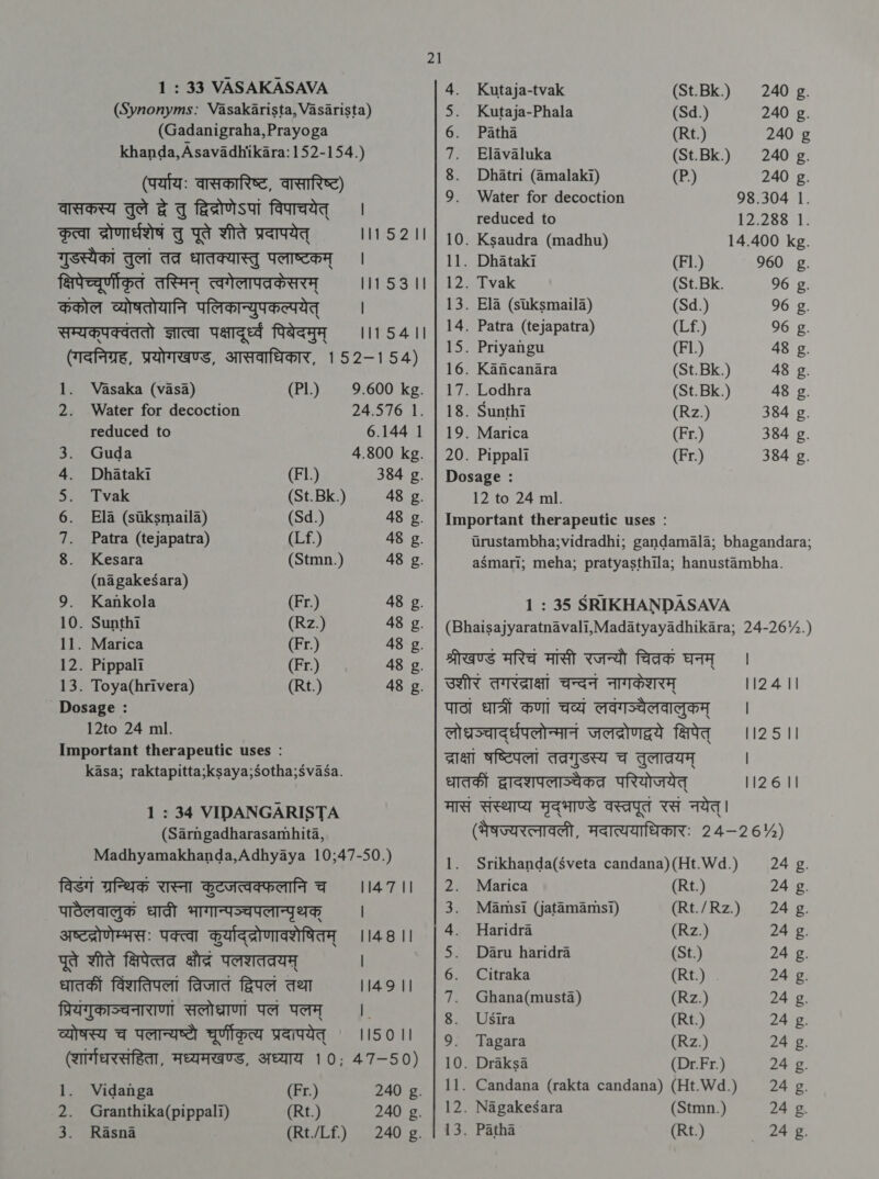 1115 2 || 11153 ।। 11154 || 1. Vasaka (vasa) 2. Water for decoction reduced to 3. Guda 4. Dhataki by ol vak 6. Ela (siksmaila) 7. Patra (tejapatra) 8. Kesara (na gakeSara) 9. Kankola 10. Sunthi 11. Marica 12. Pippali 13. Toya(hrivera) Dosage : 12to 24 ml. (?1.) 9.600 kg. 24.576 1. 6.144 1 4.800 kg. (Fl.) 384 g. (St. Bk.) 48 g. (Sd.) 48 g. (Lf.) 48 g. (Stmn.) 48 g. (Fr.) 48 g. (Rz.) 48 g. (Fr.) 48 g. (Fr.) 48 g. (Rt.) 48 g. 114 7 || 114 8 || 1149 || 115 0 11 1. Vidanga 3. Rasna (Fr.) 240 g. (Rt.) 240 g. (Rt/Lf.) 240 g. 21 ५ @ॐ ~ © ^~ ~+ Kutaja-tvak Kutaja-Phala Patha Elavaluka Dhatri (amalaki) Water for decoction reduced to Ksaudra (madhu) Dhataki Tvak Ela (suksmaila) Patra (tejapatra) Priyangu Kancanara Lodhra Sunthi Marica Pippali (St.Bk.) 240 g. (Sd.) 240 g. (Rt.) 240 g (St.Bk.) 240 g. (P.) 240 g. 98.304 1. 12.288 1. 14.400 kg. (1.) 960 £. (७1.81६. 96 g. (Sd.) 96 g. (Lf.) 96 g. (Fl.) 48 g. (St. Bk.) 48 g. (St. Bk.) 48 £. (Rz.) 384 g. (Fr.) 384 g. (Fr.) 384 g. 1124 || 112 5 11 112 6 || 0 ~ ©, “~+ ~&gt; ५ £ — Srikhanda(Sveta candana)(Ht.Wd.) 24 g. Marica (Rt.) 24 g. Mamsi (jatamams!1) (RES Rz 242. Haridra (Rz.) 24 £. Daru haridra (St.) 24 g. Citraka (Rt.) 24 g. Ghana(musta) (Rz.) 24 g. Usira (Rt.) 24 g. Tagara (Rz.) 24 g. . Draksa (Dr.Fr.) 24 g. . Candana (rakta candana) (Ht.Wd.) 24 g. . Nagakesara (Stmn.) 24 g. . Patha (Rt.) 24 g.