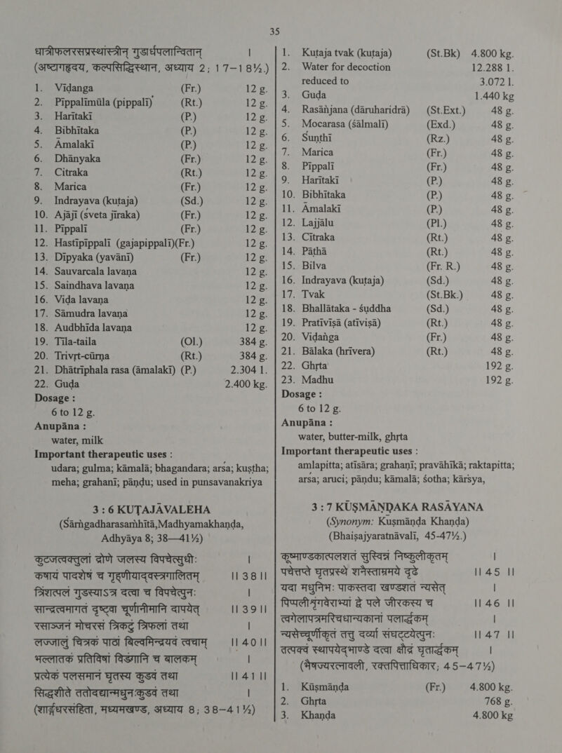 धात्रीफलरसप्रस्थास््रीन्‌ गुडर्धपलान्वितान्‌ | (अष्टगहृदय, कल्पसिद्धिस्थान, अध्याय 2; 17-18%) 1. Vidanga (Fr.) Lz ss, 2. Pippalimiila (pippali) (Rt.) 12 g. 3. Haritaki (P.) 12 g. 4. Bibhitaka (P.) 12 g. 5. Amalaki (P.) 12 g. 6. Dhanyaka (Fr.) 12 g. 7. Citraka (Rt.) 12 g. 8. Marica (Fr.) 12 g. 9. Indrayava (kutaja) (Sd.) 12 g. 10. Ajaji (sveta jiraka) (Fr.) 12 £. 11. Pippali (Fr.) 12g. 12. Hastipippali (gajapippali)(Fr.) 12 g. 13. Dipyaka (yavani) (Fr.) 12 py 14. Sauvarcala lavana 12 £. 15. Saindhava lavana 12 g. 16. Vida lavana Lp: 17. Samudra lavana 12 g. 18. Audbhida lavana 12 £. 19. Tila-taila (OL.) 384 £. 20. Trivrt-cirma (Rt.) 384 g. 21. Dhatriphala rasa (Amalaki) (P.) 2.304 1. 22. Guda 2.400 kg. Dosage : 6 to 12 g. Anupana: water, milk Important therapeutic uses : udara; gulma; kamala; bhagandara; arsa; kustha; meha; grahani; pandu; used in punsavanakriya 3:6 KUTAJAVALEHA (Sarmgadharasamhita, Madhyamakhanda, Adhyaya 8; 38—41'4) कुटजत्वक्तुला द्रोणे जलस्य विपचेत्सुधीः कषायं पादशेषं च गृहुणीयाद्‌वस्त्रगालितम्‌ || 38 ॥। त्रिशत्पलं गुडस्याऽत्र दत्वा च विपचेत्पुनः | सान्द्रत्वमागतं दृष्ट्वा चूर्णीनीमानि दापयेत्‌ || 39 | रसाञ्जनं मोचरसं त्रिकटुं त्रिफलां तथा | लज्जालु चित्रकं पाठां बिल्वमिन्द्रयवं त्वचाम्‌ ।। 40 | भल्लातक प्रतिविषां विडगानि च बालकम्‌ | प्रत्येक पलसमानं घृतस्य कुडव तथा || 4.1 || सिद्धशीते ततोदद्यान्मधुनःकुडवं तथा | (शार्खधरसहिता, मध्यमखण्ड, अध्याय 8; 38-41%) ag ~ ५६ Kutaja tvak (kutaja) Water for decoction reduced to Guda Mocarasa (salmali) Sunthi Marica Pippali Haritaki Bibhitaka Amalaki Lajjalu Citraka Patha Bilva Indrayava (kutaja) Tvak Bhallataka - Suddha Prativisa (ativisa) Vidanga Balaka (hrivera) Ghrta Madhu (St.Bk) 4.800 kg. 12.288 1. 3.072 1. 1.440 kg (St. Ext.) 48 g. (Exd.) 48 g. (Rz.) 48 g. (Fr.) 48 g. (Fr.) 48 g. (P2 48 £. (P.) 48 g. (P.) 48 g. (?1.) 48 g. (Rt.) 48 g. (Rt.) 48 g. (Fr. R.) 48 g. (Sd.) 48 £. (St.Bk.) 48 g. (Sd.) 48 g. (Rt.) 48 g. (Fr.) 48 g. (Rt.) 48 g. 192 g. 192 g. water, butter-milk, ghrta Important therapeutic uses : amlapitta; atisara; grahani; pravahika; raktapitta; arsa; aruci; pandu; kamala; Sotha; karsya, 3 : 7 KUSMANDAKA RASAYANA (Synonym: Kusmanda Khanda) (Bhaisajyaratnavali, 45-47%.) कृष्माण्डकात्पलशतं सुस्विन्नं निष्कुलीकृतम्‌ पचेत्तप्ते घृतप्रस्थे शनेस्ताम्रमये दृढे || 45 II यदा मधुनिभः पाकस्तदा खण्डशतं न्यसेत्‌ पिप्पलीशुंगवेराभ्यां दे पले जीरकस्य च || 46 II त्वगेलापत्रमरिचधान्यकानां Woe PA | l न्यसेच्ूर्णीकृत तत्तु दर्व्या संघट्टयेत्पुनः || 47 ॥ तत्पक्वं स्थापयेद्‌भाण्डे दत्वा क्षोद्र FAG HA (भेषज्यरत्नावली, रक्तपित्ताधिकार; 45-47%) 1. Kiismanda (Fr.) 4.800 kg. 2. Ghrta 768 g.