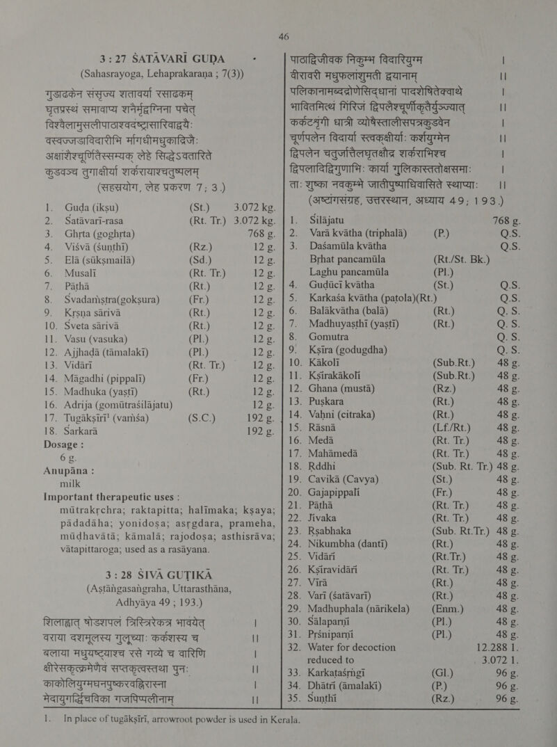 1 : 27 SATAVARI GUDA ~ (Sahasrayoga, Lehaprakarana ; 7(3)) पाठाद्विजीवक निकुम्भ विदारियुग्म वीरावरी मधुफलाशुमती दयानाम्‌ || पलिकानामब्दद्रोणेसिद्‌ धानां पादशेषितेक्वाथे भावितमित्थं गिरिजं द्विपलेश्चर्णीकृतेर्युञ्ज्यात्‌ || SHEP धात्री व्योषेस्तालीसपत्रकूडवेन चूर्णपलेन विदार्या Kaela: कर्शयुग्मेन || feces चतुजत्तिलघृतक्षोद्र शर्कराभिश्च द्विपलादिदिगुणाभिः कार्या गुलिकास्ततोक्षसमाः ताः शुष्का नवकुम्भे जातीपुष्पाधिवासिते स्थाप्याः ॥ (अष्टागसग्रह, उत्तरस्थान, अध्याय 49; 193)                               गुडाढकेन संसृज्य शतावर्या रसाढकम्‌ घृतप्रस्थं समावाप्य शनैर्मृदग्निना पचेत्‌ विश्वैलामुसलीपाठाश्वदष्ट्रासारिवाद्वयेः वस्वज्जडाविदारीमि मागधीमधुकाद्विजैः अक्षाशेश्चूण्तिस्सम्यक्‌ लेहे सिद्धेऽवतारिते कुडवञ्च तुगाक्षीर्या शकरायाश्चतुष्पलम्‌ (सहस्रयोग, लेह प्रकरण 7; 3 ) 1. Guda (iksu) (St.) 3.072 kg. 2. Satavari-rasa (Rt. Tr.) 3.072kg. | 1. Silajatu 768 g. 3. Ghrta (goghrta) 768 g. | 2. Vara kvatha (triphala) (P.) QS. 4. Visva (Sunthi) (Rz.) 12 £. | 3. Dasamiula kvatha OS. 5. Ela (stksmaila) (Sd.) 12 g. Brhat pancamitila (Rt./St. Bk.) 6. Musali (Rt. Tr.) 12 g. Laghu pancamiila (?.) 7. 28108 (Rt.) 12g. | 4. Gudici kvatha (St.) 0.5 8. Svadanistra(goksura) (गि.) 12 2. 3 0 ae 9. Krsna sariva (Rt.) 12 g. doppia tte aed id : क 10. ऽ ५६19 sariva (Rt.) 12g. | 7. Madhuyasthi (yasti) (Rt.) Qs 11. Vasu (vasuka) (Pl.) 12g. | 8. Gomutra Q.S. 12. Ajjhada (tamalaki) (?].) 12 2. ६ mapas = eee a - 13. Vidari (Rt. Tr.) 1.2; प i ०.1. 14. Magadhi (pippali) (Fr.) 12 £. | 11. Ksirakakoli | (Sub.Rt.) 48 £. 15. Madhuka (yasti) (Rt.) 12 £. | 12. Ghana (musta) (Rz.) 48 g. 16. Adrija (gomutrasilajatu) 10; 13. Puskara (Rt.)  2. 17. Tugaksiri’ (vanisa) (5:02) 192 g. 2 8 (citraka) 1 ais 18. Sarkara 192 g. | नः । eee ri | : 16. Meda (Rt. Tr.) 48 g. rae 17. Mahameda (Rt. Tr.) 48 g. pane 18. Rddhi (Sub. Rt. Tr.) 48 g. 10 19. Cavika (Cavya) (St.) 48 g. Important therapeutic uses : a थ rae ४ 8. mutrakrchra; raktapitta; halimaka; ksaya; १ (0 i ne a 48 8. padadaha; yonidosa; asrgdara, prameha, 23. te k oe 4 Tr) 48 8. mudhavata; kamala; rajodosa; asthisrava; 24 eal mat danti ee ` स.) 48 &amp;. vatapittaroga; used as a rasayana. ५.46 भ) ieee) (Rt.) ग 1 25. Vidari (Rt.Tr.) 48 g. 3:28 SIVA GUTIKA 26. Ksiravidari (Rt. Tr.) 48 g. a ५ ¢ 27. Vira (Rt.) 48 g. (Astangasangraha, Uttarasthana, Vari (éativari Adhvava 49 - 193 28. Vari (Satavari) (Rt.) 48 g. yaya ae 29. Madhuphala (narikela) (Enm.) 48 £. शिलाह्वात्‌ षोडरपलं त्रिस्त्रिरेकत्र भावयेत्‌ 30. Salaparni (?1.) 48 £. वराया दशमूलस्य गुलूच्याः PEM च ॥ | ein! tap | an ५ a 4 बलाया मधुयष्ट्याश्च रसे गव्ये च वारिणि | 0 ए ध ¢ reduced to 0070 सप्तकृत्वस्तथा पुनः || | 33. भाण्डा (GL) 96 8. काकोलियुग्मघनपुष्करवल्विरास्ना 34. Dhatri (amalaki) (P.) 96 g. मेदायुगरद्धिचविका गजपिप्पलीनाम्‌ 35. Sunthi (Rz.) 96 g.  1. In place of tugaksiri, arrowroot powder is used in Kerala.