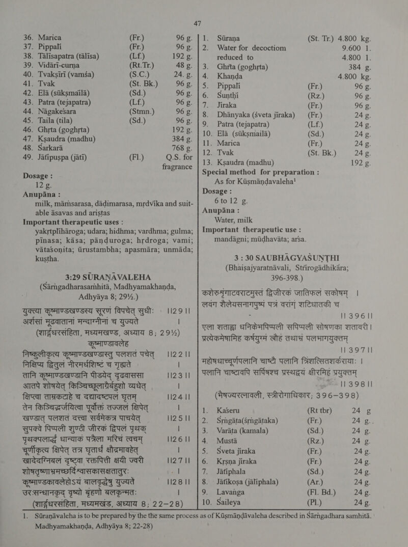 = Marica (Fr.) 37. Pippali (Fr.) 38. Talisapatra (talisa) (Lf.) 39. Vidari-curna (Rt. Tr.) 40. Tvaksiri (vaméa) (S.C.) 41. Tvak (St. Bk.) 42. Ela (stiksmaila) (Sd.) 43. Patra (tejapatra) (Lf.) 44. Nagakesara (Stmn.) 45. Taila (tila) (Sd.) 46. Ghrta (goghrta) 48. Sarkara 49. Jafipuspa (jati) (?1.) 1.0, able asavas and aristas kustha. 3:29 SURANAVALEHA 96 g. 96 g. 192 g. 48 g. 24. g. 96 g. 96 g. 96 g. 96 g. 96 g. 192 g. 768 g. QS. for Adhyaya 8; 2914.) युक्त्या कष्माण्डखण्डस्य सूरणं विपचेत्‌ सुधीः अर्शसां मूढवातानां मन्दाग्नीनां च युज्यते 112 9 || | कृष्माण्डावलेह निष्कुलीकृत्य कृष्माण्डखण्डास्तु पलशतं पचेत्‌ निक्षिप्य दितुलं नीरमर्धशिष्ट च गृह्यते तानि कृष्माण्डखण्डानि पीडयेद्‌ दृढवाससा आतपे शोषयेत्‌ किञ्चिच्छरूलाग्रर्बहुशो व्यधेत्‌ क्षिप्त्वा ताप्रकटहे च दद्यादष्टपलं घृतम्‌ तेन किञ्चिद्धर्जयित्वा पूर्वोक्तं तज्जल क्षिपेत्‌ खण्डात्‌ पलशतं दत्त्वा सर्वमेकत्र पाचयेत्‌ सुपक्वे पिप्पली शुण्ठी जीरक द्विपलं पृथक्‌ yarns धान्याक wae मरिचं त्वचम्‌ चूर्णीकृत्य क्षिपेत्‌ तत्र gad क्षौद्रमावहेत्‌ खादेदग्निबलं दृष्ट्वा रक्तपित्ती क्षयी ज्वरी शोषतृष्णाभ्रमच्छर्दिश्वासकासक्षतातुरः कृष्माण्डकावलेहोऽय बालवृद्धेषु युज्यते उर.सन्धानकृद्‌ वृष्यो FEN बलकृन्मतः 112 2 || 112 3 11 | 1124 || | 112 5 || | 112 6 || | 1127 || - | 112 8 || |  47                                Special method for preparation : As for Kismandavaleha! Dosage : 6to 12 g. Anupana : Water, milk Important therapeutic use : mandagni; mudhavata; arsa. 3 : 30 SAUBHAGYASUNTHI (Bhaisajyaratnavali, Strirogadhikara; 396-398.) कशेरुष्ुंगाटवराटमुस्तं द्विजीरक जातिफलं सकोषम्‌ लवग शेलेयसनागपुष्पं पत्र वराग शटिधातकी च प्रत्येकमेषामिह SIGS लौह तथाभ्र पलभागयुक्तम्‌ 1. Kaseru (Rt tbr) 2. Srigata(srigataka) (Fr.) 3. Varata (kamala) (Sd.) 4. Musta (Rz.) 5. Sveta jiraka (Fr.) 6. Krsna jiraka (Fr.) 7. Jafiphala (Sd.) 8. Jafikogsa (jaliphala) (Ar.) 9. Lavanga (Fl. Bd.) 10. Saileya (P1.)   Surana (St. Tr.) 4.800 kg. 2. Water for decoctiom 9.600 1. reduced to 4.800 1. 3. Ghrta (goghrta) 384 g. 4. Khanda 4.800 kg. 5. Pippali (Fr.) 96 g. 6. Sunthi (Rz.) 96 g. 7. Jiraka (Fr.) 96 g. 8. Dhanyaka (Sveta jiraka) (सि) 24 g. 9. Patra (tejapatra) (Lf.) 24 g. 10. Ela (stiksmaila) (Sd.) 24 g. 11. Marica (Fr.) 24 g. 12. Tvak (St. Bk.) 24 g. 13. Ksaudra (madhu) 192 £: 24 £ 24 g.. 24 g. 24 g. 24 g. 24 g. 24 ९. 24 g. 24 g. 24 g. Madhyamakhanda, Adhyaya 8; 22-28)