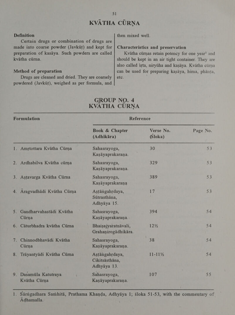 Definition Certain drugs or combination of drugs are made into coarse powder (Javkit) and kept for preparation of kasaya. Such powders are called kvatha cirna. Method of preparation Drugs are cleaned and dried. They are coarsely powdered (Javktit), weighed as per formula, and then mixed well. Characteristics and preservation Kvatha curnas retain potency for one year! and should be kept in an air tight container. They are also called Srta, niryiha and kasaya. Kvatha ciirna can be used for preparing kasaya, hima, phanta, etc. GROUP NO. 4 KVATHA CURNA Formulation Reference Book &amp; Chapter Verse No. Page No. (Adhikara) (loka) 1. Amrtottara Kvatha (पा) Sahasrayoga, 30 53 Kasayaprakarana. 2. Ardhabilva Kvatha curna Sahasrayoga, 329 a3 Kasayaprakarana. 3. Astavarga Kvatha Curna Sahasrayoga, 389 oe Kasayaprakarana 4. Aragvadhadi Kvatha Cirma Astangahrdaya, 17 53 Sitrasthana, Adhyaya 15. 5. Gandharvahastadi Kvatha Sahasrayoga, 394 54 Curna Kasayaprakarana. 6. Caturbhadra kvatha (प्ता Bhaisajyaratnavali, 12% 54 Grahanirogadhikara. 7. Chinnodbhavadi Kvatha Sahasrayoga, 38 54 Curna Kasayaprakarana. 8. Trayantyadi Kvatha Cuma Astangahrdaya, 11-11% 54 Cikitsasthana, Adhyaya 13. 9. Dasamila Katutraya Sahasrayoga, 107 55 Kvatha Curna Kasayaprakarana. Adhamalla.