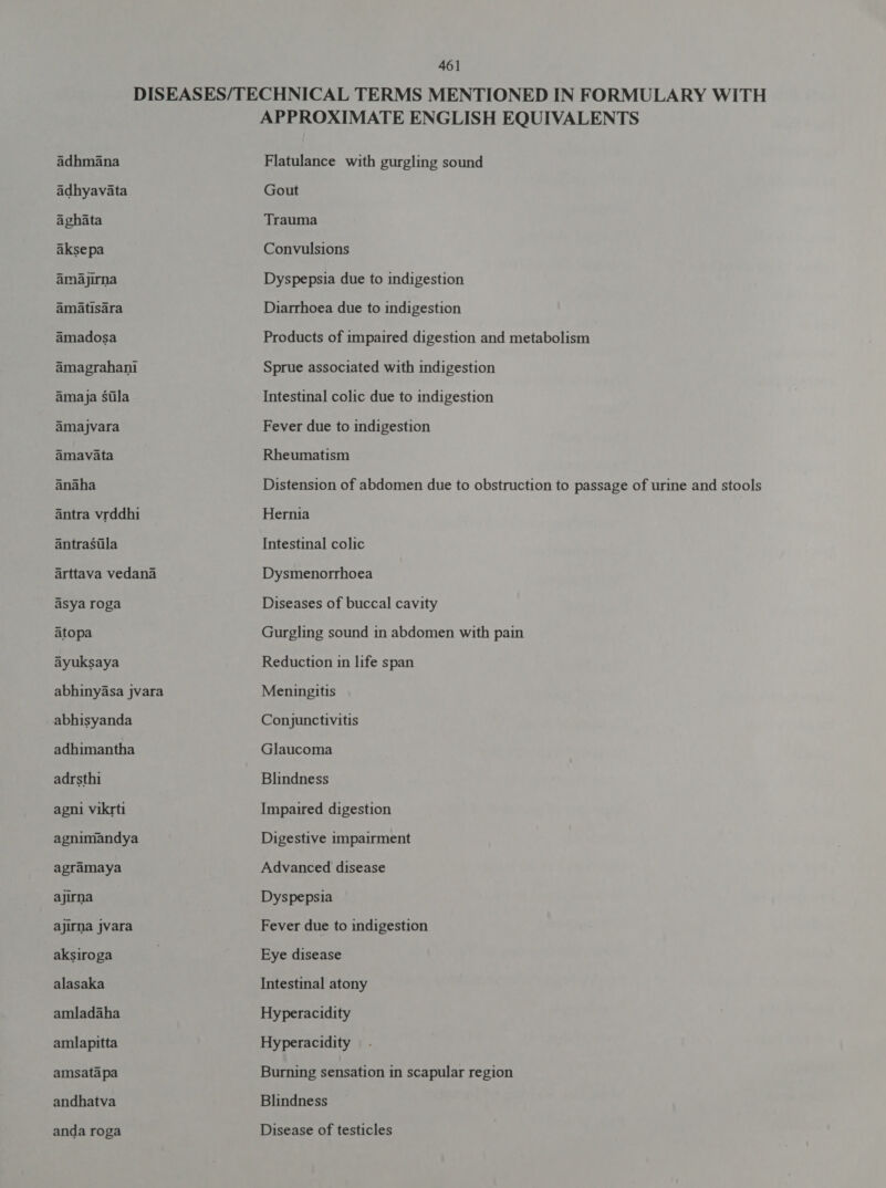 adhmana adhyavata aghata aksepa amayjirna amatisara amadosa amagrahani amaja Stila amajvara amavata anaha antra vrddhi antrasila arttava vedana asya roga atopa ayuksaya abhiny4sa jvara abhisyanda adhimantha adrsthi agni vikrti agnimandya agramaya ajirna ajirna jvara aksiroga alasaka amladaha amlapitta amsatapa andhatva anda roga APPROXIMATE ENGLISH EQUIVALENTS Flatulance with gurgling sound Gout Trauma Convulsions Dyspepsia due to indigestion Diarrhoea due to indigestion Products of impaired digestion and metabolism Sprue associated with indigestion Intestinal colic due to indigestion Fever due to indigestion Rheumatism Distension of abdomen due to obstruction to passage of urine and stools Hernia Intestinal colic Dysmenorrhoea Diseases of buccal cavity Gurgling sound in abdomen with pain Reduction in life span Meningitis Conjunctivitis Glaucoma Blindness Impaired digestion Digestive impairment Advanced disease Dyspepsia Fever due to indigestion Eye disease Intestinal atony Hyperacidity Hyperacidity Burning sensation in scapular region Blindness Disease of testicles
