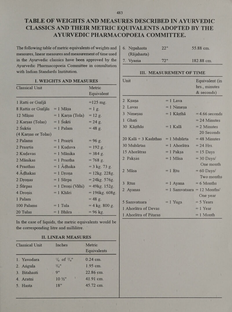 483 TABLE OF WEIGHTS AND MEASURES DESCRIBED IN AYURVEDIC CLASSICS AND THEIR METRIC EQUIVALENTS ADOPTED BY THE AYURVEDIC PHARMACOPOEIA COMMITTEE. itt following table of metric equivalents of weights and | 6. Nrpahasta Pde 55.88 cm. measures, linear measures and measurement of time used (Rajahasta) in the Ayurvedic classics have been approved by the | 7. Vyamia 72 182.88 cm. Ayurvedic Pharmacopoeia Committee in consultation with Indian Standards Institution. Ill. MEASUREMENT OF TIME I. WEIGHTS AND MEASURES Unit Equivalent (in Classical Unit Metric hrs., minutes Equivalent &amp; seconds) 1 Ratti or उफी =125 mg. 2 Ksana = 1 Lava 8 Rattis or Gunijas = 1 Masa = 1 £. 2 Lavas = 1 Nimesa 12 Masas = 1 ६988 (7018) = 12 8. 3 Nimesas = 1 Kastha = 4.66 seconds 2 Karsas (0188) = 1 Sukti = 24 2. 1 Ghati = 24 Minutes 2 Suktis =] Palam = 48 g. 30 Kasthas = 1 Kala = 2 Minutes (4 Karsas or Tolas) 20 Seconds 2 Palams = 1 Prastti = 96 g. 20 Kala + 3 Kashthas = 1 Muhirta = 48 Minutes 2 Prasrtis = 1 Kudava = 192 8. 30 Muhiirtas =] 4101218 = 24 Hrs. 2 Kudavas 111 1 = 384 £. 15 Ahoratras = 1 Paksa = 15 Days 2 Manikas = 1 Prastha = 768 g. 2 Paksas = 1 Masa = 30 Days/ 4 Prasthas = 1 Adhaka =3kg. 73 £. One month 4 Adhakas = 1 Drona = 12182. 228g. ~ = gaze Days! 2 Dronas = 1 Siirpa = 24kg. 576g. Hye months १ =a. ig [2B TTA = SMe 4 Dronis = 1 Khari = 19618. 6088. , 1 pales +. + One year 7, 5 Samvatsara =] Yuga = 5 Years 100 Palams = 1 Tula =4kg. 800 g. 1 ie. द 1 = ere Ke. 1 Ahoratra of Pitaras = 1 Month In the case of liquids, the metric equivalents would be the corresponding litre and millilitre. 1. LINEAR MEASURES Classical Unit Inches Metric Equivalents 1. Yavodara 0 4 0.24 cm. 2. Angula 3/4 1.95 cm. 3. Bitahasti 9 22.86 cm. 4. Aratni 10 4 41.91 cm. 5. Hasta 18 45.72 cm. 