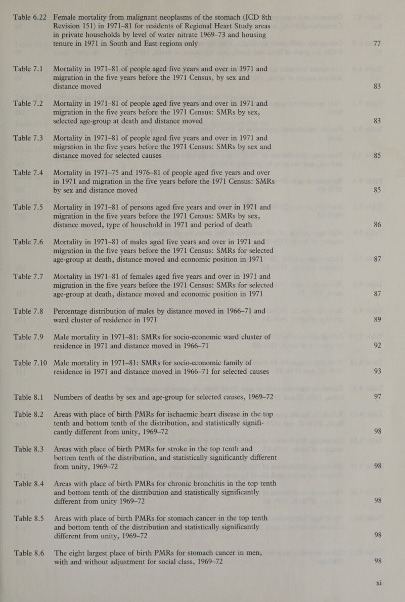 Table 6.22 Female mortality from malignant neoplasms of the stomach (ICD 8th Revision 151) in 1971-81 for residents of Regional Heart Study areas in private households by level of water nitrate 1969-73 and housing tenure in 1971 in South and East regions only 77 Table 7.1 Mortality in 1971-81 of people aged five years and over in 1971 and migration in the five years before the 1971 Census, by sex and distance moved 83 Table 7.2 Mortality in 1971-81 of people aged five years and over in 1971 and migration in the five years before the 1971 Census: SMRs by sex, selected age-group at death and distance moved 83 Table 7.3 Mortality in 1971-81 of people aged five years and over in 1971 and migration in the five years before the 1971 Census: SMRs by sex and distance moved for selected causes 85 Table 7.4 Mortality in 1971-75 and 1976-81 of people aged five years and over in 1971 and migration in the five years before the 1971 Census: SMRs by sex and distance moved 85 Table 7.5 Mortality in 1971-81 of persons aged five years and over in 1971 and migration in the five years before the 1971 Census: SMRs by sex, distance moved, type of household in 1971 and period of death 86 Table 7.6 Mortality in 1971-81 of males aged five years and over in 1971 and migration in the five years before the 1971 Census: SMRs for selected age-group at death, distance moved and economic position in 1971 87 Table 7.7 Mortality in 1971-81 of females aged five years and over in 1971 and migration in the five years before the 1971 Census: SMRs for selected age-group at death, distance moved and economic position in 1971 87 Table 7.8 Percentage distribution of males by distance moved in 1966-71 and ward cluster of residence in 1971 89 Table 7.9 Male mortality in 1971-81: SMRs for socio-economic ward cluster of residence in 1971 and distance moved in 1966-71 92 Table 7.10 Male mortality in 1971-81: SMRs for socio-economic family of residence in 1971 and distance moved in 1966-71 for selected causes 93 Table 8.1 Numbers of deaths by sex and age-group for selected causes, 1969-72 97 Table 8.2 Areas with place of birth PMRs for ischaemic heart disease in the top tenth and bottom tenth of the distribution, and statistically signifi¬ cantly different from unity, 1969-72 98 Table 8.3 Areas with place of birth PMRs for stroke in the top tenth and bottom tenth of the distribution, and statistically significantly different from unity, 1969-72 98 Table 8.4 Areas with place of birth PMRs for chronic bronchitis in the top tenth and bottom tenth of the distribution and statistically significantly different from unity 1969-72 98 Table 8.5 Areas with place of birth PMRs for stomach cancer in the top tenth and bottom tenth of the distribution and statistically significantly different from unity, 1969-72 98 Table 8.6 The eight largest place of birth PMRs for stomach cancer in men, with and without adjustment for social class, 1969-72 98