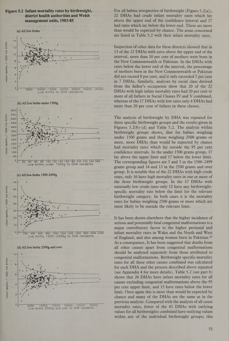 Infont deaths / 1000 live births Infont deaths / 1000 live births Infant deaths / 1000 live births Infont deoths / 1000 live births Figure 5.2 Infant mortality rates by birthweight, district health authorities and Welsh management units, 1983-85 (a) All live births (b) All live births under 1500g (c) All live births 1500-2499g (d) All live births 2500g and over For all babies irrespective of birthweight (Figure 5.2(a)), 22 DHAs had crude infant mortality rates which lay above the upper end of the confidence interval and 17 had rates which lay below the lower end. These are more than would be expected by chance. The areas concerned are listed in Table 5.2 with their infant mortality rates. Inspection of other data for these districts showed that in 13 of the 22 DHAs with rates above the upper end of the interval, more than 10 per cent of mothers were born in the New Commonwealth or Pakistan. In the DHAs with rates below the lower end of the interval, the percentage of mothers born in the New Commonwealth or Pakistan did not exceed 8 per cent, and it only exceeded 5 per cent in 7 DHAs. Similarly, analyses by social class derived from the father’s occupation show that 20 of the 22 DHAs with high infant mortality rates had 20 per cent or more of all fathers in Social Classes IV and V combined, whereas of the 17 DHAs with low rates only 4 DHAs had more than 20 per cent of fathers in these classes. The analysis of birthweight by DHA was repeated for three specific birthweight groups and the results given in Figures 5.2(b)-(d) and Table 5.2. The analysis within birthweight groups shows, that for babies weighing under 1500 grams and those weighing 2500 grams or more, more DHAs than would be expected by chance had mortality rates which lay outside the 95 per cent confidence intervals. In the under 1500 grams group, 17 lay above the upper limit and 17 below the lower limit. The corresponding figures are 5 and 3 in the 1500-2499 grams group and 14 and 13 in the 2500 grams and over group. It is notable that of the 22 DHAs with high crude rates, only 16 have high mortality rates in one or more of the three birthweight groups. In the 17 DHAs with unusually low crude rates only 12 have any birth weight- specific mortality rate below the limit for the relevant birthweight category. In both cases it is the mortality rates for babies weighing 2500 grams or more which are more likely to be outside the relevant limit. It has been shown elsewhere that the higher incidence of serious and potentially fatal congenital malformations is a major contributory factor to the higher perinatal and infant mortality rates in Wales and the North and West of England, and also among women born in Pakistan.22 As a consequence, It has been suggested that deaths from all other causes apart from congenital malformations should be analysed separately from those attributed to congenital malformations. Birthweight specific mortality rates for all these other causes combined was calculated for each DHA and the process described above repeated (see Appendix 4 for more details). Table 5.2 (see part b) shows that 26 DHAs have infant mortality rates for all causes excluding congenital malformations above the 95 per cent upper limit, and 15 have rates below the lower limit. Once again this is more than would be expected by chance and many of the DHAs are the same as in the previous analysis. Compared with the analysis of all cause mortality rates, fewer of the 41 DHAs with outlying values for all birthweights combined have outlying values within any of the individual birthweight groups; this