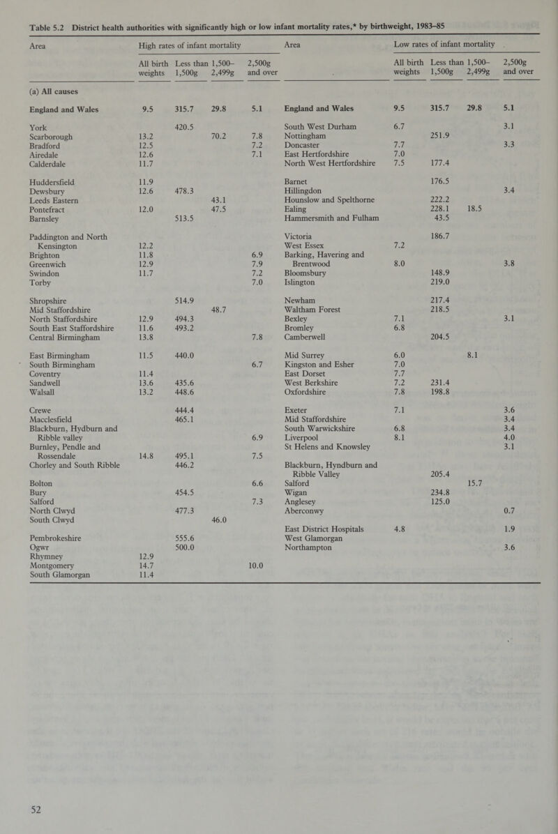 Area High rates of infant mortality Area Low rates of infant mortality All birth Less than 1,500- 2,500g AH birth Less than 1,500- 2,500g weights l,500g 2,499g and over weights l,500g 2,499g and over (a) All causes England and Wales 9.5 315.7 29.8 5.1 England and Wales 9.5 315.7 29.8 5.1 York 420.5 South West Durham 6.7 3.1 Scarborough 13.2 70.2 7.8 Nottingham 251.9 Bradford 12.5 7.2 Doncaster 7.7 3.3 Airedale 12.6 7.1 East Hertfordshire 7.0 Calderdale 11.7 North West Hertfordshire 7.5 177.4 Huddersfield 11.9 Barnet 176.5 Dewsbury 12.6 478.3 Hillingdon 3.4 Leeds Eastern 43.1 Hounslow and Spelthorne 222.2 Pontefract 12.0 47.5 Ealing 228.1 18.5 Barnsley 513.5 Hammersmith and Fulham 43.5 Paddington and North Victoria 186.7 Kensington 12.2 West Essex 7.2 Brighton 11.8 6.9 Barking, Havering and Greenwich 12.9 7.9 Brentwood 8.0 3.8 Swindon 11.7 7.2 Bloomsbury 148.9 Tor by 7.0 Islington 219.0 Shropshire 514.9 Newham 217.4 Mid Staffordshire 48.7 Waltham Forest 218.5 North Staffordshire 12.9 494.3 Bexley 7.1 3.1 South East Staffordshire 11.6 493.2 Bromley 6.8 Central Birmingham 13.8 7.8 Camberwell 204.5 East Birmingham 11.5 440.0 Mid Surrey 6.0 8.1 South Birmingham 6.7 Kingston and Esher 7.0 Coventry 11.4 East Dorset 7.7 Sandwell 13.6 435.6 West Berkshire 7.2 231.4 Walsall 13.2 448.6 Oxfordshire 7.8 198.8 Crewe 444.4 Exeter 7.1 3.6 Macclesfield 465.1 Mid Staffordshire 3.4 Blackburn, Hydburn and South Warwickshire 6.8 3.4 Ribble valley 6.9 Liverpool 8.1 4.0 Burnley, Pendle and St Helens and Knowsley 3.1 Rossendale 14.8 495.1 7.5 Chorley and South Ribble 446.2 Blackburn, Hyndburn and Ribble Valley 205.4 Bolton 6.6 Salford 15.7 Bury 454.5 Wigan 234.8 Salford 7.3 Anglesey 125.0 North Clwyd 477.3 Aberconwy 0.7 South Clwyd 46.0 East District Hospitals 4.8 1.9 Pembrokeshire 555.6 West Glamorgan Ogwr 500.0 Northampton 3.6 Rhymney 12.9 Montgomery 14.7 10.0 South Glamorgan 11.4 52