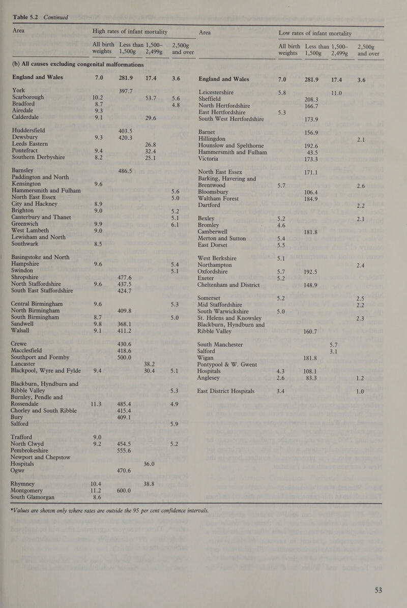 Table 5.2 Continued Area High rates of infant mortality All birth Less than 1,500- weights l,500g 2,499g 2,500g and over Area Low rates of infant mortality All birth Less than 1,500- weights l,500g 2,499g 2,500g and over (b) All causes excluding congenital malformations England and Wales 7.0 281.9 17.4 3.6 England and Wales 7.0 281.9 17.4 3.6 York 397.7 Leicestershire 5.8 11.0 Scarborough 10.2 53.7 5.6 Sheffield 208.3 Bradford 8.7 4.8 North Hertfordshire 166.7 Airedale 9.3 East Hertfordshire 5.3 Calderdale 9.1 29.6 South West Hertfordshire 173.9 Huddersfield 403.5 Barnet 156.9 Dewsbury 9.3 420.3 Hillingdon 2.1 Leeds Eastern 26.8 Hounslow and Spelthorne 192.6 Pontefract 9.4 32.4 Hammersmith and Fulham 43.5 Southern Derbyshire 8.2 25.1 Victoria 173.3 Barnsley 486.5 North East Essex 171.1 Paddington and North Barking, Havering and Kensington 9.6 Brentwood 5.7 2.6 Hammersmith and Fulham 5.6 Bloomsbury 106.4 North East Essex 5.0 Waltham Forest 184.9 City and Hackney 8.9 Dartford 2.2 Brighton 9.0 5.2 Canterbury and Thanet 5.1 Bexley 5.2 2.1 Greenwich 9.9 6.1 Bromley 4.6 West Lambeth 9.0 Camberwell 181.8 Lewisham and North Merton and Sutton 5.4 Southwark 8.5 East Dorset 5.5 Basingstoke and North West Berkshire 5.1 Hampshire 9.6 5.4 Northampton 2.4 Swindon 5.1 Oxfordshire 5.7 192.5 Shropshire 477.6 Exeter 5.2 North Staffordshire 9.6 437.5 Cheltenham and District 148.9 South East Staffordshire 424.7 Somerset 5.2 2.5 Central Birmingham 9.6 5.3 Mid Staffordshire 2.2 North Birmingham 409.8 South Warwickshire 5.0 South Birmingham 8.7 5.0 St. Helens and Knowsley 2.3 Sandwell 9.8 368.1 Blackburn, Hyndburn and Walsall 9.1 411.2 Ribble Valley 160.7 Crewe 430.6 South Manchester 5.7 Macclesfield 418.6 Salford 3.1 Southport and Formby 500.0 Wigan 181.8 Lancaster 38.2 Pontypool & W. Gwent Blackpool, Wyre and Fylde 9.4 30.4 5.1 Hospitals 4.3 108.1 Anglesey 2.6 83.3 1.2 Blackburn, Hyndburn and Ribble Valley 5.3 East District Hospitals 3.4 1.0 Burnley, Pendle and Rossendale 11.3 485.4 4.9 Chorley and South Ribble 415.4 Bury 409.1 Salford 5.9 Trafford 9.0 North Clwyd 9.2 454.5 5.2 Pembrokeshire 555.6 Newport and Chepstow Hospitals 36.0 Ogwr 470.6 Rhymney 10.4 38.8 Montgomery 11.2 600.0 South Glamorgan 8.6 *Values are shown only where rates are outside the 95 per cent confidence intervals.