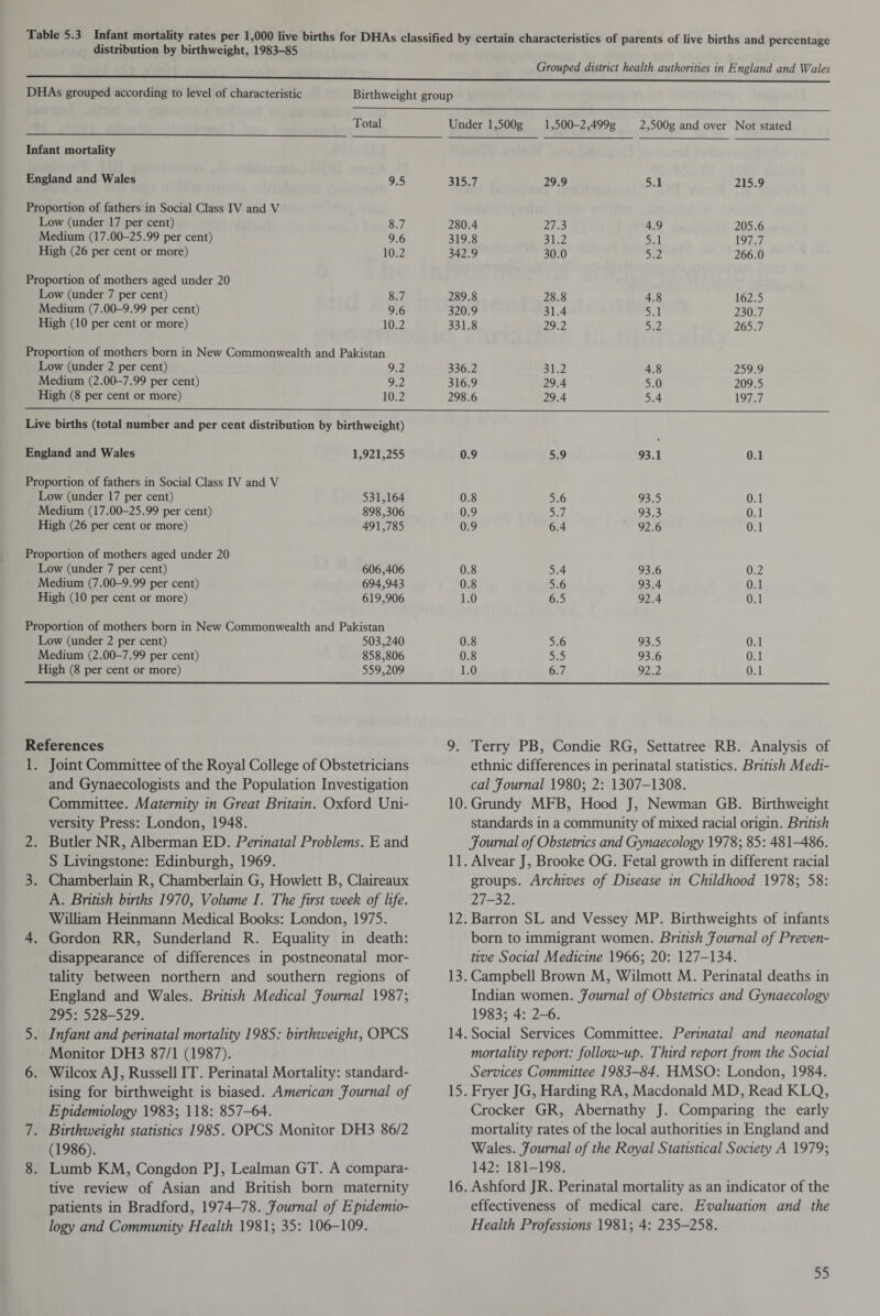 Table 5.3 Infant mortality rates per 1,000 live births for DHAs classified by certain characteristics of parents of live births and percentage distribution by birthweight, 1983-85 Grouped district health authorities in England and Wales DHAs grouped according to level of characteristic Birthweight group Total Under l,500g 1,500-2,499g 2,500g and over Not stated Infant mortality England and Wales 9.5 315.7 29.9 5.1 215.9 Proportion of fathers in Social Class IV and V Low (under 17 per cent) 8.7 280.4 27.3 4.9 205.6 Medium (17.00-25.99 per cent) 9.6 319.8 31.2 5.1 197.7 High (26 per cent or more) 10.2 342.9 30.0 5.2 266.0 Proportion of mothers aged under 20 Low (under 7 per cent) 8.7 289.8 28.8 4.8 162.5 Medium (7.00-9.99 per cent) 9.6 320.9 31.4 5.1 230.7 High (10 per cent or more) 10.2 331.8 29.2 5.2 265.7 Proportion of mothers born in New Commonwealth and Pakistan Low (under 2 per cent) 9.2 336.2 31.2 4.8 259.9 Medium (2.00-7.99 per cent) 9.2 316.9 29.4 5.0 209.5 High (8 per cent or more) 10.2 298.6 29.4 5.4 197.7 Live births (total number and per cent distribution by birthweight) England and Wales 1,921,255 0.9 5.9 93.1 0.1 Proportion of fathers in Social Class IV and V Low (under 17 per cent) 531,164 0.8 5.6 93.5 0.1 Medium (17.00-25.99 per cent) 898,306 0.9 5.7 93.3 0.1 High (26 per cent or more) 491,785 0.9 6.4 92.6 0.1 Proportion of mothers aged under 20 Low (under 7 per cent) 606,406 0.8 5.4 93.6 0.2 Medium (7.00-9.99 per cent) 694,943 0.8 5.6 93.4 0.1 High (10 per cent or more) 619,906 1.0 6.5 92.4 0.1 Proportion of mothers born in New Commonwealth and Pakistan Low (under 2 per cent) 503,240 0.8 5.6 93.5 0.1 Medium (2.00-7.99 per cent) 858,806 0.8 5.5 93.6 0.1 High (8 per cent or more) 559,209 1.0 6.7 92.2 0.1 References 1. Joint Committee of the Royal College of Obstetricians and Gynaecologists and the Population Investigation Committee. Maternity in Great Britain. Oxford Uni¬ versity Press: London, 1948. 2. Butler NR, Alberman ED. Perinatal Problems. E and S Livingstone: Edinburgh, 1969. 3. Chamberlain R, Chamberlain G, Howlett B, Claireaux A. British births 1970, Volume I. The first week of life. William Heinmann Medical Books: London, 1975. 4. Gordon RR, Sunderland R. Equality in death: disappearance of differences in postneonatal mor¬ tality between northern and southern regions of England and Wales. British Medical Journal 1987; 295: 528-529. 5. Infant and perinatal mortality 1985: birthweight, OPCS Monitor DH3 87/1 (1987). 6. Wilcox AJ, Russell IT. Perinatal Mortality: standard¬ ising for birthweight is biased. American Journal of Epidemiology 1983; 118: 857-64. 7. Birthweight statistics 1985. OPCS Monitor DH3 86/2 (1986). 8. Lumb KM, Congdon PJ, Lealman GT. A compara¬ tive review of Asian and British born maternity patients in Bradford, 1974—78. Journal of Epidemio¬ logy and Community Health 1981; 35: 106-109. 9. Terry PB, Condie RG, Settatree RB. Analysis of ethnic differences in perinatal statistics. British Medi¬ cal Journal 1980; 2: 1307-1308. 10. Grundy MFB, Hood J, Newman GB. Birthweight standards in a community of mixed racial origin. British Journal of Obstetrics and Gynaecology 1978; 85: 481^486. 11. Alvear J, Brooke OG. Fetal growth in different racial groups. Archives of Disease in Childhood 1978; 58: 27-32. 12. Barron SL and Vessey MP. Birth weights of infants born to immigrant women. British Journal of Preven¬ tive Social Medicine 1966; 20: 127-134. 13. Campbell Brown M, Wilmott M. Perinatal deaths in Indian women. Journal of Obstetrics and Gynaecology 1983; 4: 2-6. 14. Social Services Committee. Perinatal and neonatal mortality report: follow-up. Third report from the Social Services Committee 1983-84. HMSO: London, 1984. 15. Fryer JG, Harding RA, Macdonald MD, Read KLQ, Crocker GR, Abernathy J. Comparing the early mortality rates of the local authorities in England and Wales. Journal of the Royal Statistical Society A 1979; 142: 181-198. 16. Ashford JR. Perinatal mortality as an indicator of the effectiveness of medical care. Evaluation and the Health Professions 1981; 4: 235-258.