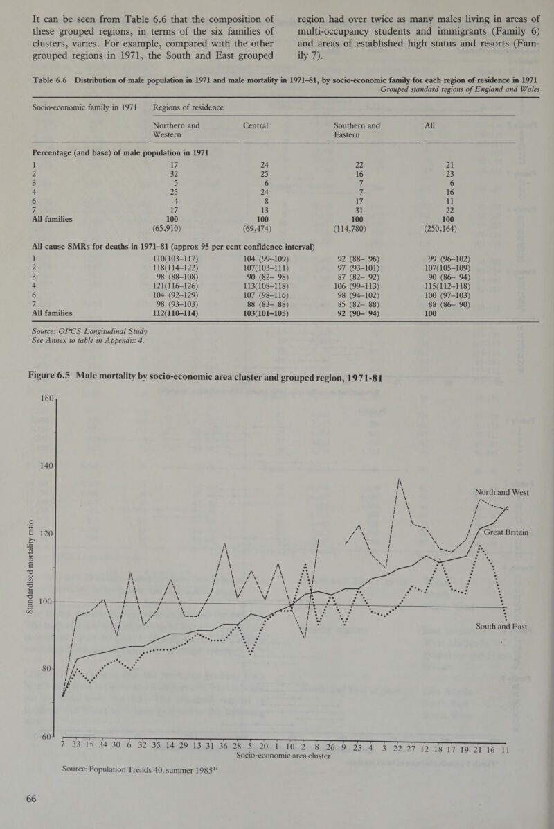 these grouped regions, in terms of the six families of clusters, varies. For example, compared with the other grouped regions in 1971, the South and East grouped multi-occupancy students and immigrants (Family 6) and areas of established high status and resorts (Fam¬ ily 7). Table 6.6 Distribution of male population in 1971 and male mortality in 1971-81, by socio-economic family for each region of residence in 1971 Grouped standard regions of England and Wales Socio-economic family in 1971 Regions of residence Northern and Central Southern and All Western Eastern Percentage (and base) of male population in 1971 1 17 24 22 21 2 32 25 16 23 3 5 6 7 6 4 25 24 7 16 6 4 8 17 11 7 17 13 31 22 All families 100 100 100 100 (65,910) (69,474) (114,780) (250,164) All cause SMRs for deaths in 1971-81 (approx 95 per cent confidence interval) 1 110(103-117) 104 (99-109) 92 (88- 96) 99 (96-102) 2 118(114-122) 107(103-111) 97 (93-101) 107(105-109) 3 98 (88-108) 90 (82- 98) 87 (82- 92) 90 (86- 94) 4 121(116-126) 113(108-118) 106 (99-113) 115(112-118) 6 104 (92-129) 107 (98-116) 98 (94-102) 100 (97-103) 7 98 (93-103) 88 (83- 88) 85 (82- 88) 88 (86- 90) All families 112(110-114) 103(101-105) 92 (90- 94) 100 Source: OPCS Longitudinal Study See Annex to table in Appendix 4. Figure 6.5 Male mortality by socio-economic area cluster and grouped region, 1971-81 66