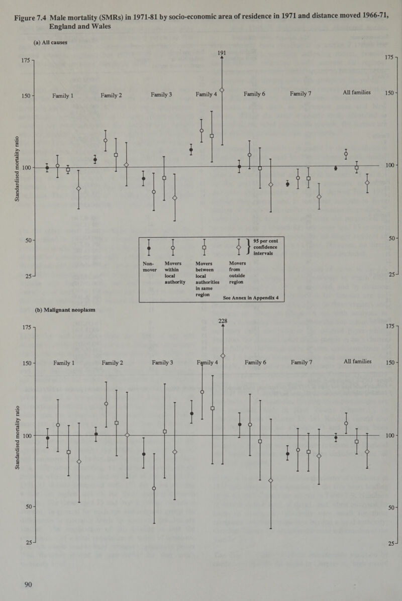 Figure 7.4 Male mortality (SMRs) in 1971-81 by socio-economic area of residence in 1971 and distance moved 1966-71, England and Wales (a) All causes 175! 191 175n 150 - Family 1 Family 2 Family 3 Family 4 Family 6 Family 7 All families 150 - 100- 100- 50- 25 J 25 J