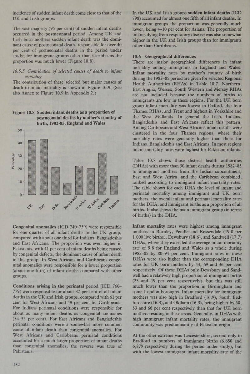 incidence of sudden infant death come close to that of the UK and Irish groups. The vast majority (95 per cent) of sudden infant deaths occurred in the postneonatal period. Among UK and Irish born mothers sudden infant death was the domi¬ nant cause of postneonatal death, responsible for over 40 per cent of postneonatal deaths in the period under study; for immigrant groups other than Caribbeans the proportion was much lower (Figure 10.8). 10.5.5 Contribution of selected causes of death to infant mortality The contribution of these selected but major causes of death to infant mortality is shown in Figure 10.9. (See also Annex to Figure 10.9 in Appendix 2.) Figure 10.8 Sudden infant deaths as a proportion of postneonatal deaths by mother's country of birth, 1982-85, England and Wales Congenital anomalies (ICD 740-759) were responsible for one quarter of all infant deaths to the UK group, compared with about one third for Indians, Bangladeshis and East Africans. The proportion was even higher in Pakistanis, with 41 per cent of infant deaths being caused by congenital defects, the dominant cause of infant death in this group. In West Africans and Caribbeans conge¬ nital anomalies were responsible for a lower proportion (about one fifth) of infant deaths compared with other groups. Conditions arising in the perinatal period (ICD 760- 779) were responsible for about 37 per cent of all infant deaths in the UK and Irish groups, compared with 61 per cent for West Africans and 49 per cent for Caribbeans. For Indians perinatal conditions were responsible for about as many infant deaths as congenital anomalies (34-35 per cent). For East Africans and Bangladeshis perinatal conditions were a somewhat more common cause of infant death than congenital anomalies. For West Africans and Caribbeans perinatal conditions accounted for a much larger proportion of infant deaths than congenital anomalies; the reverse was true of Pakistanis. In the UK and Irish groups sudden infant deaths (ICD 798) accounted for almost one fifth of all infant deaths. In immigrant groups the proportion was generally much lower, being 4—10 per cent for Asians. The proportion of infants dying from respiratory disease was also somewhat higher in the UK and Irish groups than for immigrants other than Caribbeans. 10.6 Geographical differences There are major geographical differences in infant mortality among immigrants in England and Wales. Infant mortality rates by mother’s country of birth during the 1982-85 period are given for selected Regional Health Authorities (RHAs) in Table 10.7. Northern, East Anglia, Wessex, South Western and Mersey RHAs are not included because the numbers of births to immigrants are low in these regions. For the UK born group infant mortality was lowest in Oxford, the four Thames RHAs, and Trent and highest in Yorkshire and the West Midlands. In general the Irish, Indians, Bangladeshis and East Africans reflect this pattern. Among Caribbeans and West Africans infant deaths were clustered in the four Thames regions, where their mortality rates were generally higher than those for Indians, Bangladeshis and East Africans. In most regions infant mortality rates were highest for Pakistani infants. Table 10.8 shows those district health authorities (DHAs) with more than 30 infant deaths during 1982-85 to immigrant mothers from the Indian subcontinent, East and West Africa, and the Caribbean combined, ranked according to immigrant infant mortality rates. The table shows for each DHA the level of infant and perinatal mortality among immigrant and UK born mothers, the overall infant and perinatal mortality rates for the DHA, and immigrant births as a proportion of all births. It also shows the main immigrant group (in terms of births) in the DHA. Infant mortality rates were highest among immigrant mothers in Burnley, Pendle and Rossendale (19.0 per 1,000 live births), Dewsbury (18.6), and Sandwell (17.7) DHAs, where they exceeded the average infant mortality rate of 9.8 for England and Wales as a whole during 1982-85 by 80-94 per cent. Immigrant rates in these DHAs were also higher than the corresponding DHA rates for UK born mothers by 44, 69 and 36 per cent respectively. Of these DHAs only Dewsbury and Sand- well had a relatively high proportion of immigrant births (23 and 19 per cent respectively), but this was still much lower than the proportion in Birmingham and some London boroughs. Infant mortality for immigrant mothers was also high in Bradford (16.9), South Bed¬ fordshire (16.3), and Oldham (16.3), being higher by 50, 83 and 66 per cent respectively than that for UK born mothers residing in these areas. Generally, in DHAs with high immigrant infant mortality rates, the immigrant community was predominantly of Pakistani origin. At the other extreme was Leicestershire, second only to Bradford in numbers of immigrant births (6,650 and 6,879 respectively during the period under study), but with the lowest immigrant infant mortality rate of the