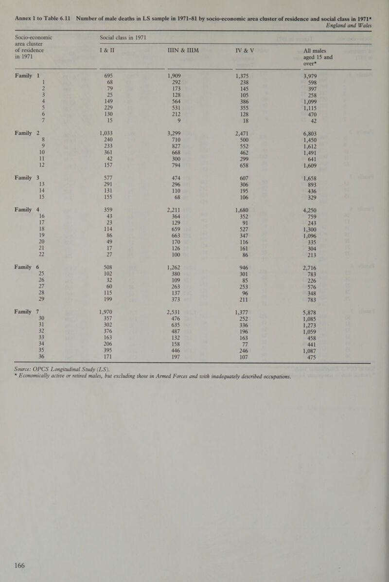 England and Wales Socio-economic area cluster of residence in 1971 Social class in 1971 I & II iiin & iiim IV & V All males aged 15 and over* Family 1 695 1,909 1,375 3,979 1 68 292 238 598 2 79 173 145 397 3 25 128 105 258 4 149 564 386 1,099 5 229 531 355 1,115 6 130 212 128 470 7 15 9 18 42 Family 2 1,033 3,299 2,471 6,803 8 240 710 500 1,450 9 233 827 552 1,612 10 361 668 462 1,491 11 42 300 299 641 12 157 794 658 1,609 Family 3 577 474 607 1,658 13 291 296 306 893 14 131 110 195 436 15 155 68 106 329 Family 4 359 2,211 1,680 4,250 16 43 364 352 759 17 23 129 91 243 18 114 659 527 1,300 19 86 663 347 1,096 20 49 170 116 335 21 17 126 161 304 22 27 100 86 213 Family 6 508 1,262 946 2,716 25 102 380 301 783 26 32 109 85 226 27 60 263 253 576 28 115 137 96 348 29 199 373 211 783 Family 7 1,970 2,531 1,377 5,878 30 357 476 252 1,085 31 302 635 336 1,273 32 376 487 196 1,059 33 163 132 163 458 34 206 158 77 441 35 395 446 246 1,087 36 171 197 107 475 Source: OPCS Longitudinal Study (LS). * Economically active or retired males, but excluding those in Armed Forces and with inadequately described occupations.