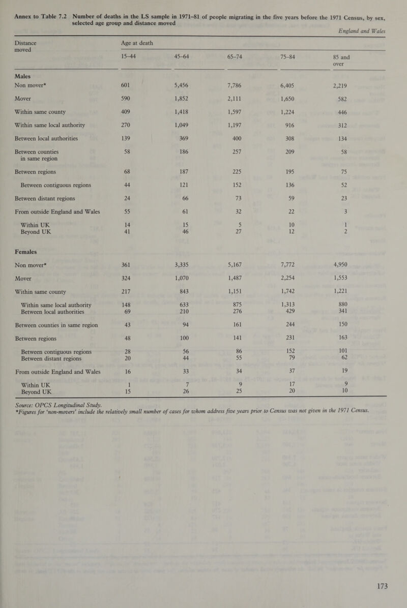 Number of deaths in the LS sample in 1971-81 of people migrating in the five years before the 1971 Census, by sex, selected age group and distance moved England and Wales Distance moved Age at death 15-44 45-64 65-74 75-84 85 and over Males Non mover* 601 5,456 7,786 6,405 2,219 Mover 590 1,852 2,111 1,650 582 Within same county 409 1,418 1,597 1,224 446 Within same local authority 270 1,049 1,197 916 312 Between local authorities 139 369 400 308 134 Between counties in same region 58 186 257 209 58 Between regions 68 187 225 195 75 Between contiguous regions 44 121 152 136 52 Between distant regions 24 66 73 59 23 From outside England and Wales 55 61 32 22 3 Within UK 14 15 5 10 1 Beyond UK 41 46 27 12 2 Females Non mover* 361 3,335 5,167 7,772 4,950 Mover 324 1,070 1,487 2,254 1,553 Within same county 217 843 1,151 1,742 1,221 Within same local authority 148 633 875 1,313 880 Between local authorities 69 210 276 429 341 Between counties in same region 43 94 161 244 150 Between regions 48 100 141 231 163 Between contiguous regions 28 56 86 152 101 Between distant regions 20 44 55 79 62 From outside England and Wales 16 33 34 37 19 Within UK 1 7 9 17 9 Beyond UK 15 26 25 20 10 Source: OPCS Longitudinal Study. ^Figures for ‘non-movers’ include the relatively small number of cases for whom address five years prior to Census was not given in the 1971 Census. i