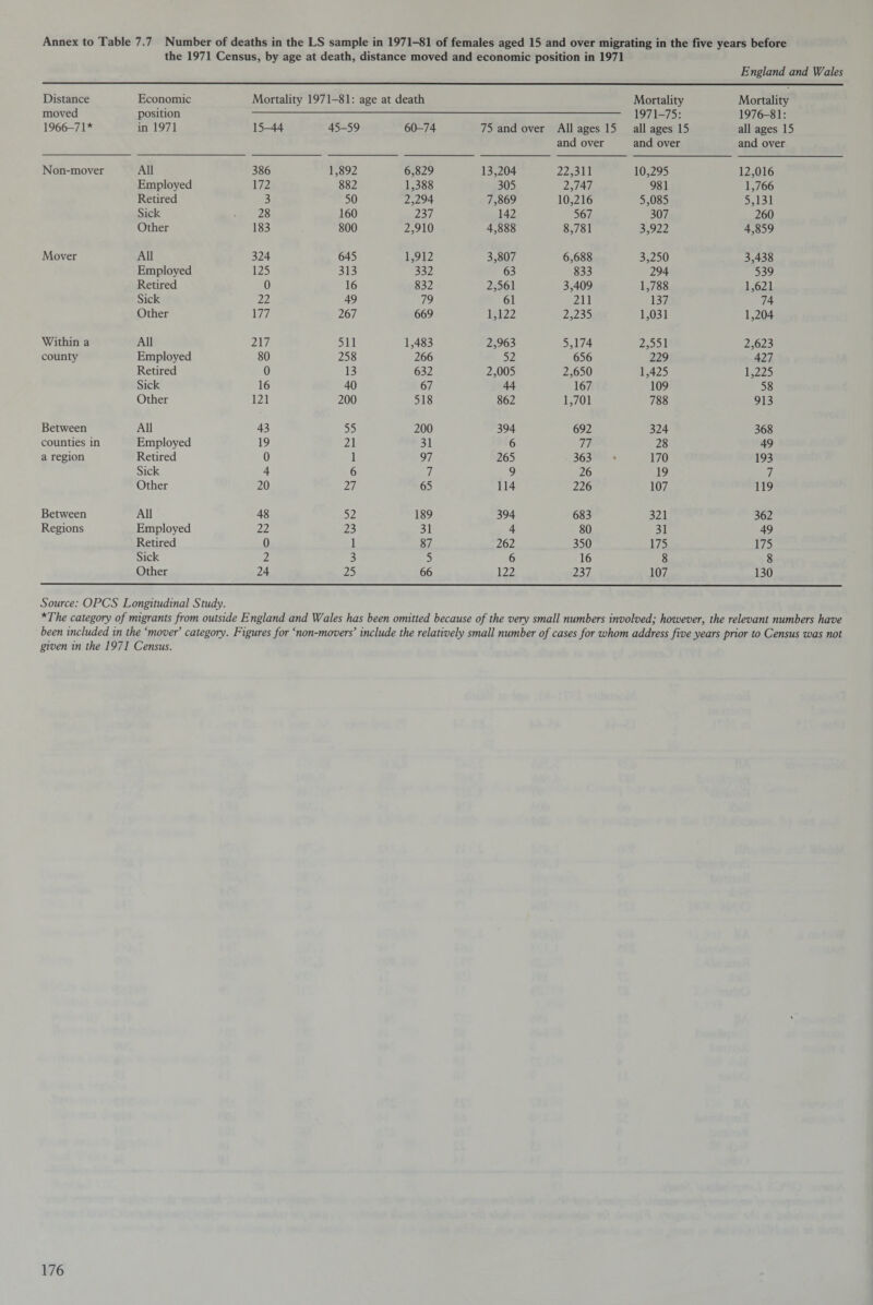 the 1971 Census, by age at death, distance moved and economic position in 1971 England and Wales Distance moved 1966-71* Economic position in 1971 Mortality 1971-81: age at death Mortality 1971-75: all ages 15 and over Mortality 1976-81: all ages 15 and over 15-44 45-59 60-74 75 and over All ages 15 and over Non-mover All 386 1,892 6,829 13,204 22,311 10,295 12,016 Employed 172 882 1,388 305 2,747 981 1,766 Retired 3 50 2,294 7,869 10,216 5,085 5,131 Sick 28 160 237 142 567 307 260 Other 183 800 2,910 4,888 8,781 3,922 4,859 Mover All 324 645 1,912 3,807 6,688 3,250 3,438 Employed 125 313 332 63 833 294 539 Retired 0 16 832 2,561 3,409 1,788 1,621 Sick 22 49 79 61 211 137 74 Other 177 267 669 1,122 2,235 1,031 1,204 Within a All 217 511 1,483 2,963 5,174 2,551 2,623 county Employed 80 258 266 52 656 229 427 Retired 0 13 632 2,005 2,650 1,425 1,225 Sick 16 40 67 44 167 109 58 Other 121 200 518 862 1,701 788 913 Between Ah 43 55 200 394 692 324 368 counties in Employed 19 21 31 6 77 28 49 a region Retired 0 1 97 265 363 170 193 Sick 4 6 7 9 26 19 7 Other 20 27 65 114 226 107 119 Between All 48 52 189 394 683 321 362 Regions Employed 22 23 31 4 80 31 49 Retired 0 1 87 262 350 175 175 Sick 2 3 5 6 16 8 8 Other 24 25 66 122 237 107 130 Source: OPCS Longitudinal Study. *The category of migrants from outside England and Wales has been omitted because of the very small numbers involved; however, the relevant numbers have been included in the ‘mover’ category. Figures for ‘non-movers’ include the relatively small number of cases for whom address five years prior to Census was not given in the 1971 Census.