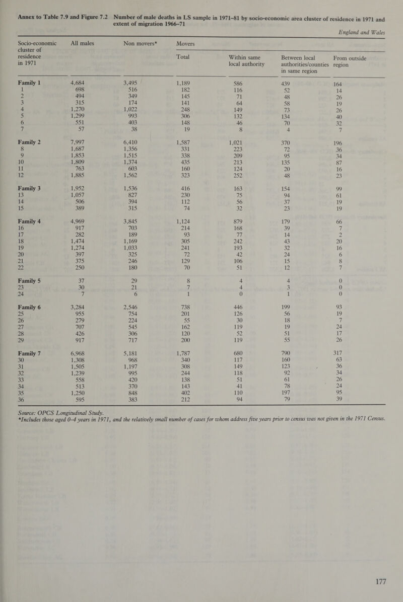 Annex to Table 7.9 and Figure 7.2 Number of male deaths in LS sample in 1971-81 by socio-economic area cluster of residence in 1971 and extent of migration 1966-71 England and Wales Socio-economic cluster of residence in 1971 All males Non movers* Movers Total Within same local authority Between local authorities/counties in same region From outside region Family 1 4,684 3,495 1,189 586 439 164 1 698 516 182 116 52 14 2 494 349 145 71 48 26 3 315 174 141 64 58 19 4 1,270 1,022 248 149 73 26 5 1,299 993 306 132 134 40 6 551 403 148 46 70 32 7 57 38 19 8 4 7 Family 2 7,997 6,410 1,587 1,021 370 196 8 1,687 1,356 331 223 72 36 9 1,853 1,515 338 209 95 34 10 1,809 1,374 435 213 135 87 11 763 603 160 124 20 16 12 1,885 1,562 323 252 48 23 Family 3 1,952 1,536 416 163 154 99 13 1,057 827 230 75 94 61 14 506 394 112 56 37 19 15 389 315 74 32 23 19 Family 4 4,969 3,845 1,124 879 179 66 16 917 703 214 168 39 7 17 282 189 93 77 14 2 18 1,474 1,169 305 242 43 20 19 1,274 1,033 241 193 32 16 20 397 325 72 42 24 6 21 375 246 129 106 15 8 22 250 180 70 51 12 7 Family 5 37 29 8 4 4 0 23 30 21 7 4 3 0 24 7 6 1 0 1 0 Family 6 3,284 2,546 738 446 199 93 25 955 754 201 126 56 19 26 279 224 55 30 18 7 27 707 545 162 119 19 24 28 426 306 120 52 51 17 29 917 717 200 119 55 26 Family 7 6,968 5,181 1,787 680 790 317 30 1,308 968 340 117 160 63 31 1,505 1,197 308 149 123 36 32 1,239 995 244 118 92 34 33 558 420 138 51 61 26 34 513 370 143 41 78 24 35 1,250 848 402 110 197 95 36 595 383 212 94 79 39 Source: OPCS Longitudinal Study. *Includes those aged 0-4 years in 1971, and the relatively small number of cases for whom address five years prior to census was not given in the 1971 Census.