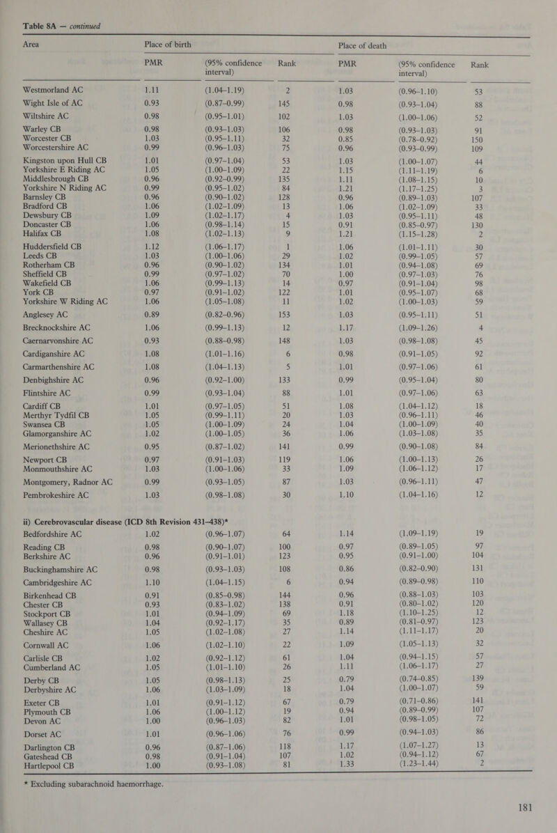 Area Place of birth Place of death PMR (95% confidence interval) Rank PMR (95% confidence interval) Rank Westmorland AC 1.11 (1.04-1.19) 2 1.03 (0.96-1.10) 53 Wight Isle of AC 0.93 (0.87-0.99) 145 0.98 (0.93-1.04) 88 Wiltshire AC 0.98 (0.95-1.01) 102 1.03 (1.00-1.06) 52 Warley CB 0.98 (0.93-1.03) 106 0.98 (0.93-1.03) 91 Worcester CB 1.03 (0.95-1.11) 32 0.85 (0.78-0.92) 150 Worcestershire AC 0.99 (0.96-1.03) 75 0.96 (0.93-0.99) 109 Kingston upon Hull CB 1.01 (0.97-1.04) 53 1.03 (1.00-1.07) 44 Yorkshire E Riding AC 1.05 (1.00-1.09) 22 1.15 (1.11-1.19) 6 Middlesbrough CB 0.96 (0.92-0.99) 135 1.11 (1.08-1.15) 10 Yorkshire N Riding AC 0.99 (0.95-1.02) 84 1.21 (1.17-1.25) 3 Barnsley CB 0.96 (0.90-1.02) 128 0.96 (0.89-1.03) 107 Bradford CB 1.06 (1.02-1.09) 13 1.06 (1.02-1.09) 33 Dewsbury CB 1.09 (1.02-1.17) 4 1.03 (0.95-1.11) 48 Doncaster CB 1.06 (0.98-1.14) 15 0.91 (0.85-0.97) 130 Halifax CB 1.08 (1.02-1.13) 9 1.21 (1.15-1.28) 2 Huddersfield CB 1.12 (1.06-1.17) 1 1.06 (1.01-1.11) 30 Leeds CB 1.03 (1.00-1.06) 29 1.02 (0.99-1.05) 57 Rotherham CB 0.96 (0.90-1.02) 134 1.01 (0.94-1.08) 69 Sheffield CB 0.99 (0.97-1.02) 70 1.00 (0.97-1.03) 76 Wakefield CB 1.06 (0.99-1.13) 14 0.97 (0.91-1.04) 98 York CB 0.97 (0.91-1.02) 122 1.01 (0.95-1.07) 68 Yorkshire W Riding AC 1.06 (1.05-1.08) 11 1.02 (1.00-1.03) 59 Anglesey AC 0.89 (0.82-0.96) 153 1.03 (0.95-1.11) 51 Brecknockshire AC 1.06 (0.99-1.13) 12 1.17 (1.09-1.26) 4 Caernarvonshire AC 0.93 (0.88-0.98) 148 1.03 (0.98-1.08) 45 Cardiganshire AC 1.08 (1.01-1.16) 6 0.98 (0.91-1.05) 92 Carmarthenshire AC 1.08 (1.04-1.13) 5 1.01 (0.97-1.06) 61 Denbighshire AC 0.96 (0.92-1.00) 133 0.99 (0.95-1.04) 80 Flintshire AC 0.99 (0.93-1.04) 88 1.01 (0.97-1.06) 63 Cardiff CB 1.01 (0.97-1.05) 51 1.08 (1.04-1.12) 18 Merthyr Tydfil CB 1.05 (0.99-1.11) 20 1.03 (0.96-1.11) 46 Swansea CB 1.05 (1.00-1.09) 24 1.04 (1.00-1.09) 40 Glamorganshire AC 1.02 (1.00-1.05) 36 1.06 (1.03-1.08) 35 Merionethshire AC 0.95 (0.87-1.02) 141 0.99 (0.90-1.08) 84 Newport CB 0.97 (0.91-1.03) 119 1.06 (1.00-1.13) 26 Monmouthshire AC 1.03 (1.00-1.06) 33 1.09 (1.06-1.12) 17 Montgomery, Radnor AC 0.99 (0.93-1.05) 87 1.03 (0.96-1.11) 47 Pembrokeshire AC 1.03 (0.98-1.08) 30 1.10 (1.04-1.16) 12 ii) Cerebrovascular disease (ICD 8th Revision 431-438)* Bedfordshire AC 1.02 (0.96-1.07) 64 1.14 (1.09-1.19) 19 Reading CB 0.98 (0.90-1.07) 100 0.97 (0.89-1.05) 97 Berkshire AC 0.96 (0.91-1.01) 123 0.95 (0.91-1.00) 104 Buckinghamshire AC 0.98 (0.93-1.03) 108 0.86 (0.82-0.90) 131 Cambridgeshire AC 1.10 (1.04-1.15) 6 0.94 (0.89-0.98) 110 Birkenhead CB 0.91 (0.85-0.98) 144 0.96 (0.88-1.03) 103 Chester CB 0.93 (0.83-1.02) 138 0.91 (0.80-1.02) 120 Stockport CB 1.01 (0.94-1.09) 69 1.18 (1.10-1.25) 12 Wallasey CB 1.04 (0.92-1.17) 35 0.89 (0.81-0.97) 123 Cheshire AC 1.05 (1.02-1.08) 27 1.14 (1.11-1.17) 20 Cornwall AC 1.06 (1.02-1.10) 22 1.09 (1.05-1.13) 32 Carlisle CB 1.02 (0.92-1.12) 61 1.04 (0.94-1.15) 57 Cumberland AC 1.05 (1.01-1.10) 26 1.11 (1.06-1.17) 27 Derby CB 1.05 (0.98-1.13) 25 0.79 (0.74-0.85) 139 Derbyshire AC 1.06 (1.03-1.09) 18 1.04 (1.00-1.07) 59 Exeter CB 1.01 (0.91-1.12) 67 0.79 (0.71-0.86) 141 Plymouth CB 1.06 (1.00-1.12) 19 0.94 (0.89-0.99) 107 Devon AC 1.00 (0.96-1.03) 82 1.01 (0.98-1.05) 72 Dorset AC 1.01 (0.96-1.06) 76 0.99 (0.94-1.03) 86 Darlington CB 0.96 (0.87-1.06) 118 1.17 (1.07-1.27) 13 Gateshead CB 0.98 (0.91-1.04) 107 1.02 (0.94-1.12) 67 Hartlepool CB 1.00 (0.93-1.08) 81 1.33 (1.23-1.44) 2 * Excluding subarachnoid haemorrhage.