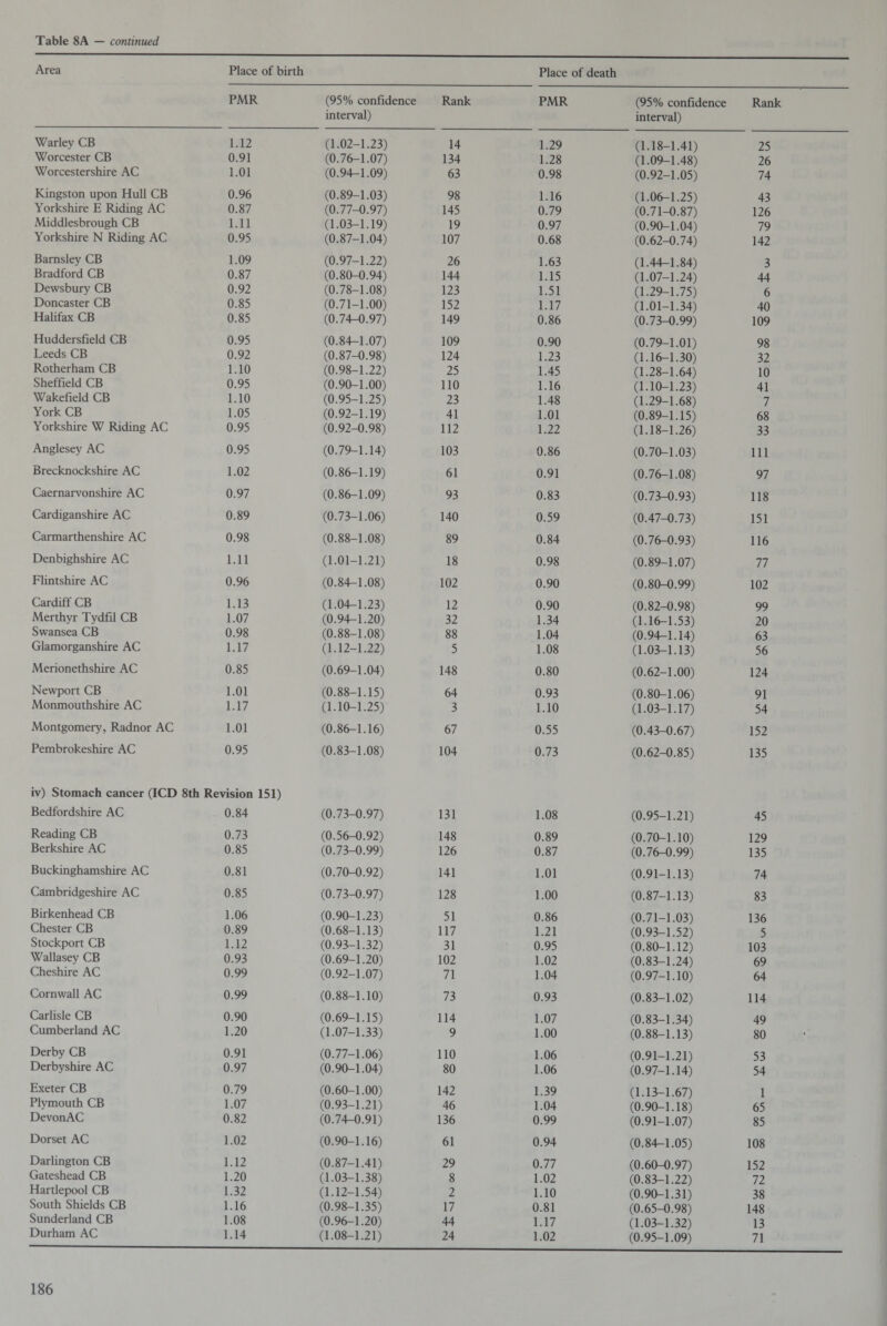 Area Place of birth Place of death PMR (95% confidence Rank interval) PMR (95% confidence Rank interval) Warley CB 1.12 (1.02-1.23) 14 1.29 (1.18-1.41) 25 Worcester CB 0.91 (0.76-1.07) 134 1.28 (1.09-1.48) 26 Worcestershire AC 1.01 (0.94-1.09) 63 0.98 (0.92-1.05) 74 Kingston upon Hull CB 0.96 (0.89-1.03) 98 1.16 (1.06-1.25) 43 Yorkshire E Riding AC 0.87 (0.77-0.97) 145 0.79 (0.71-0.87) 126 Middlesbrough CB 1.11 (1.03-1.19) 19 0.97 (0.90-1.04) 79 Yorkshire N Riding AC 0.95 (0.87-1.04) 107 0.68 (0.62-0.74) 142 Barnsley CB 1.09 (0.97-1.22) 26 1.63 (1.44-1.84) 3 Bradford CB 0.87 (0.80-0.94) 144 1.15 (1.07-1.24) 44 Dewsbury CB 0.92 (0.78-1.08) 123 1.51 (1.29-1.75) 6 Doncaster CB 0.85 (0.71-1.00) 152 1.17 (1.01-1.34) 40 Halifax CB 0.85 (0.74-0.97) 149 0.86 (0.73-0.99) 109 Huddersfield CB 0.95 (0.84—1.07) 109 0.90 (0.79-1.01) 98 Leeds CB 0.92 (0.87-0.98) 124 1.23 (1.16-1.30) 32 Rotherham CB 1.10 (0.98-1.22) 25 1.45 (1.28-1.64) 10 Sheffield CB 0.95 (0.90-1.00) 110 1.16 (1.10-1.23) 41 Wakefield CB 1.10 (0.95-1.25) 23 1.48 (1.29-1.68) 7 York CB 1.05 (0.92-1.19) 41 1.01 (0.89-1.15) 68 Yorkshire W Riding AC 0.95 (0.92-0.98) 112 1.22 (1.18-1.26) 33 Anglesey AC 0.95 (0.79-1.14) 103 0.86 (0.70-1.03) 111 Brecknockshire AC 1.02 (0.86-1.19) 61 0.91 (0.76-1.08) 97 Caernarvonshire AC 0.97 (0.86-1.09) 93 0.83 (0.73-0.93) 118 Cardiganshire AC 0.89 (0.73-1.06) 140 0.59 (0.47-0.73) 151 Carmarthenshire AC 0.98 (0.88-1.08) 89 0.84 (0.76-0.93) 116 Denbighshire AC 1.11 (1.01-1.21) 18 0.98 (0.89-1.07) 77 Flintshire AC 0.96 (0.84-1.08) 102 0.90 (0.80-0.99) 102 Cardiff CB 1.13 (1.04-1.23) 12 0.90 (0.82-0.98) 99 Merthyr Tydfil CB 1.07 (0.94-1.20) 32 1.34 (1.16-1.53) 20 Swansea CB 0.98 (0.88-1.08) 88 1.04 (0.94-1.14) 63 Glamorganshire AC 1.17 (1.12-1.22) 5 1.08 (1.03-1.13) 56 Merionethshire AC 0.85 (0.69-1.04) 148 0.80 (0.62-1.00) 124 Newport CB 1.01 (0.88-1.15) 64 0.93 (0.80-1.06) 91 Monmouthshire AC 1.17 (1.10-1.25) 3 1.10 (1.03-1.17) 54 Montgomery, Radnor AC 1.01 (0.86-1.16) 67 0.55 (0.43-0.67) 152 Pembrokeshire AC 0.95 (0.83-1.08) 104 0.73 (0.62-0.85) 135 iv) Stomach cancer (ICD 8th Revision 151) Bedfordshire AC 0.84 (0.73-0.97) 131 1.08 (0.95-1.21) 45 Reading CB 0.73 (0.56-0.92) 148 0.89 (0.70-1.10) 129 Berkshire AC 0.85 (0.73-0.99) 126 0.87 (0.76-0.99) 135 Buckinghamshire AC 0.81 (0.70-0.92) 141 1.01 (0.91-1.13) 74 Cambridgeshire AC 0.85 (0.73-0.97) 128 1.00 (0.87-1.13) 83 Birkenhead CB 1.06 (0.90-1.23) 51 0.86 (0.71-1.03) 136 Chester CB 0.89 (0.68-1.13) 117 1.21 (0.93-1.52) 5 Stockport CB 1.12 (0.93-1.32) 31 0.95 (0.80-1.12) 103 Wallasey CB 0.93 (0.69-1.20) 102 1.02 (0.83-1.24) 69 Cheshire AC 0.99 (0.92-1.07) 71 1.04 (0.97-1.10) 64 Cornwall AC 0.99 (0.88-1.10) 73 0.93 (0.83-1.02) 114 Carlisle CB 0.90 (0.69-1.15) 114 1.07 (0.83-1.34) 49 Cumberland AC 1.20 (1.07-1.33) 9 1.00 (0.88-1.13) 80 Derby CB 0.91 (0.77-1.06) 110 1.06 (0.91-1.21) 53 Derbyshire AC 0.97 (0.90-1.04) 80 1.06 (0.97-1.14) 54 Exeter CB 0.79 (0.60-1.00) 142 1.39 (1.13-1.67) 1 Plymouth CB 1.07 (0.93-1.21) 46 1.04 (0.90-1.18) 65 DevonAC 0.82 (0.74-0.91) 136 0.99 (0.91-1.07) 85 Dorset AC 1.02 (0.90-1.16) 61 0.94 (0.84-1.05) 108 Darlington CB 1.12 (0.87-1.41) 29 0.77 (0.60-0.97) 152 Gateshead CB 1.20 (1.03-1.38) 8 1.02 (0.83-1.22) 72 Hartlepool CB 1.32 (1.12-1.54) 2 1.10 (0.90-1.31) 38 South Shields CB 1.16 (0.98-1.35) 17 0.81 (0.65-0.98) 148 Sunderland CB 1.08 (0.96-1.20) 44 1.17 (1.03-1.32) 13 Durham AC 1.14 (1.08-1.21) 24 1.02 (0.95-1.09) 71