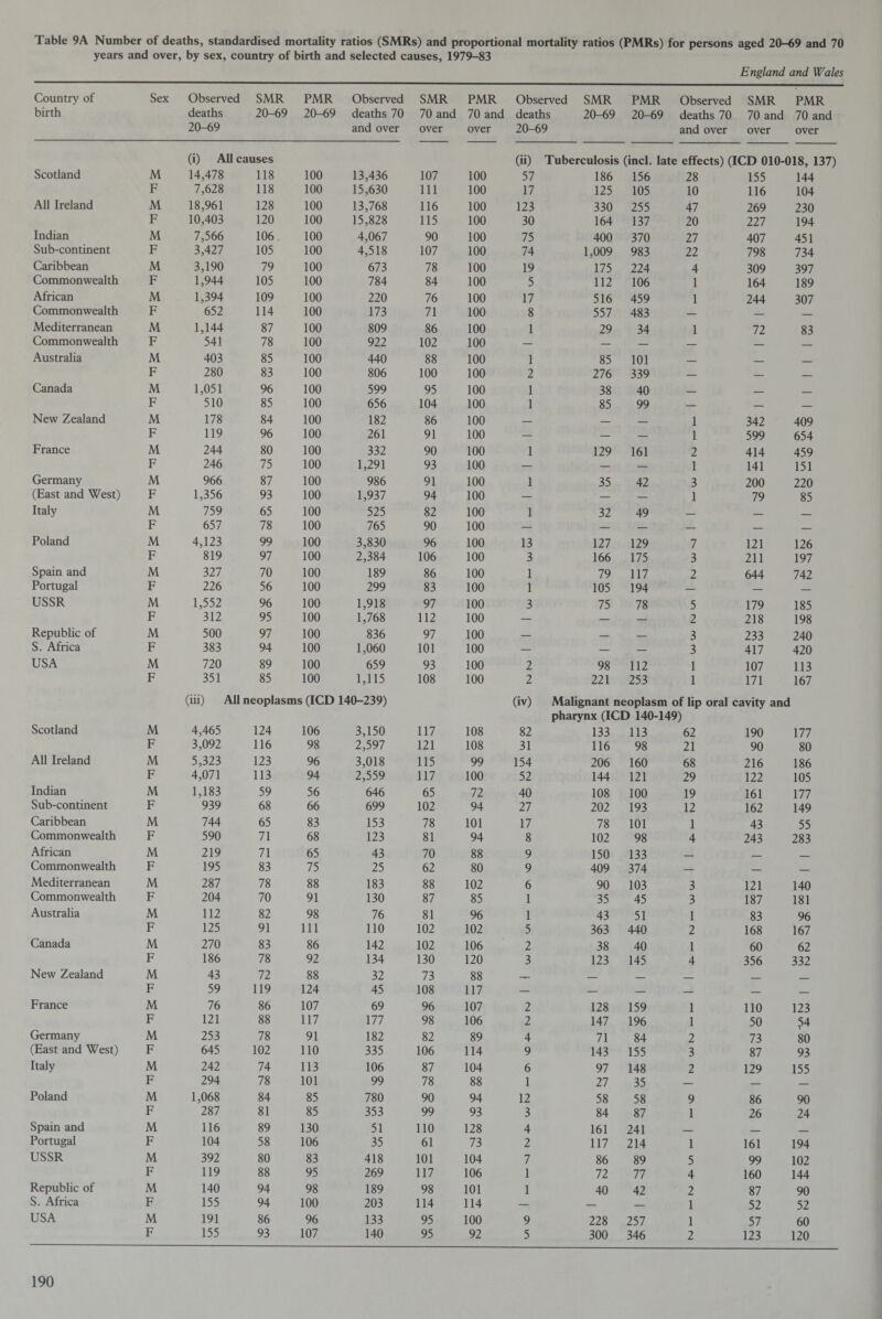 years and over, by sex, country of birth and selected causes, 1979-83 England and Wales Country of birth Sex Observed SMR deaths 20-69 20-69 PMR 20-69 Observed deaths 70 and over SMR 70 and over PMR 70 and over Observed SMR deaths 20-69 20-69 PMR 20-69 Observed deaths 70 and over SMR 70 and over PMR 70 and over (i) All causes (ii) Tuberculosis (inch late effects) (ICD 010-018, 137) Scotland M 14,478 118 100 13,436 107 100 57 186 156 28 155 144 F 7,628 118 100 15,630 111 100 17 125 105 10 116 104 All Ireland M 18,961 128 100 13,768 116 100 123 330 255 47 269 230 F 10,403 120 100 15,828 115 100 30 164 137 20 227 194 Indian M 7,566 106 100 4,067 90 100 75 400 370 27 407 451 Sub-continent F 3,427 105 100 4,518 107 100 74 1,009 983 22 798 734 Caribbean M 3,190 79 100 673 78 100 19 175 224 4 309 397 Commonwealth F 1,944 105 100 784 84 100 5 112 106 1 164 189 African M 1,394 109 100 220 76 100 17 516 459 1 244 307 Commonwealth F 652 114 100 173 71 100 8 557 483 — — Mediterranean M 1,144 87 100 809 86 100 1 29 34 1 72 83 Commonwealth F 541 78 100 922 102 100 — — — — — Australia M 403 85 100 440 88 100 1 85 101 _ _ _ F 280 83 100 806 100 100 2 276 339 — — — Canada M 1,051 96 100 599 95 100 1 38 40 _ _ _ F 510 85 100 656 104 100 1 85 99 — — — New Zealand M 178 84 100 182 86 100 — — _ 1 342 409 F 119 96 100 261 91 100 — — — 1 599 654 France M 244 80 100 332 90 100 1 129 161 2 414 459 F 246 75 100 1,291 93 100 — — — 1 141 151 Germany M 966 87 100 986 91 100 1 35 42 3 200 220 (East and West) F 1,356 93 100 1,937 94 100 — — — 1 79 85 Italy M 759 65 100 525 82 100 1 32 49 _ _ _ F 657 78 100 765 90 100 — — — — — — Poland M 4,123 99 100 3,830 96 100 13 127 129 7 121 126 F 819 97 100 2,384 106 100 3 166 175 3 211 197 Spain and M 327 70 100 189 86 100 1 79 117 2 644 742 Portugal F 226 56 100 299 83 100 1 105 194 — — — USSR M 1,552 96 100 1,918 97 100 3 75 78 5 179 185 F 312 95 100 1,768 112 100 — — — 2 218 198 Republic of M 500 97 100 836 97 100 — _ _ 3 233 240 S. Africa F 383 94 100 1,060 101 100 — — — 3 417 420 USA M 720 89 100 659 93 100 2 98 112 1 107 113 F 351 85 100 1,115 108 100 2 221 253 1 171 167 (iii) All neoplasms (ICD 140-239) (iv) Malignant neoplasm of lip oral cavity and pharynx (ICD 140-149) Scotland M 4,465 124 106 3,150 117 108 82 133 113 62 190 177 F 3,092 116 98 2,597 121 108 31 116 98 21 90 80 All Ireland M 5,323 123 96 3,018 115 99 154 206 160 68 216 186 F 4,071 113 94 2,559 117 100 52 144 121 29 122 105 Indian M 1,183 59 56 646 65 72 40 108 100 19 161 177 Sub-continent F 939 68 66 699 102 94 27 202 193 12 162 149 Caribbean M 744 65 83 153 78 101 17 78 101 1 43 55 Commonwealth F 590 71 68 123 81 94 8 102 98 4 243 283 African M 219 71 65 43 70 88 9 150 133 _ _ _ Commonwealth F 195 83 75 25 62 80 9 409 374 — — _ Mediterranean M 287 78 88 183 88 102 6 90 103 3 121 140 Commonwealth F 204 70 91 130 87 85 1 35 45 3 187 181 Australia M 112 82 98 76 81 96 1 43 51 1 83 96 F 125 91 111 110 102 102 5 363 440 2 168 167 Canada M 270 83 86 142 102 106 2 38 40 1 60 62 F 186 78 92 134 130 120 3 123 145 4 356 332 New Zealand M 43 72 88 32 73 88 . _ _ __ _ F 59 119 124 45 108 117 — — — — _ _ France M 76 86 107 69 96 107 2 128 159 1 110 123 F 121 88 117 177 98 106 2 147 196 1 50 54 Germany M 253 78 91 182 82 89 4 71 84 2 73 80 (East and West) F 645 102 110 335 106 114 9 143 155 3 87 93 Italy M 242 74 113 106 87 104 6 97 148 2 129 155 F 294 78 101 99 78 88 1 27 35 — — — Poland M 1,068 84 85 780 90 94 12 58 58 9 86 90 F 287 81 85 353 99 93 3 84 87 1 26 24 Spain and M 116 89 130 51 110 128 4 161 241 _ _ _ Portugal F 104 58 106 35 61 73 2 117 214 1 161 194 USSR M 392 80 83 418 101 104 7 86 89 5 99 102 F 119 88 95 269 117 106 1 72 77 4 160 144 Republic of M 140 94 98 189 98 101 1 40 42 2 87 90 S. Africa F 155 94 100 203 114 114 — — — 1 52 52 USA M 191 86 96 133 95 100 9 228 257 1 57 60 F 155 93 107 140 95 92 5 300 346 2 123 120