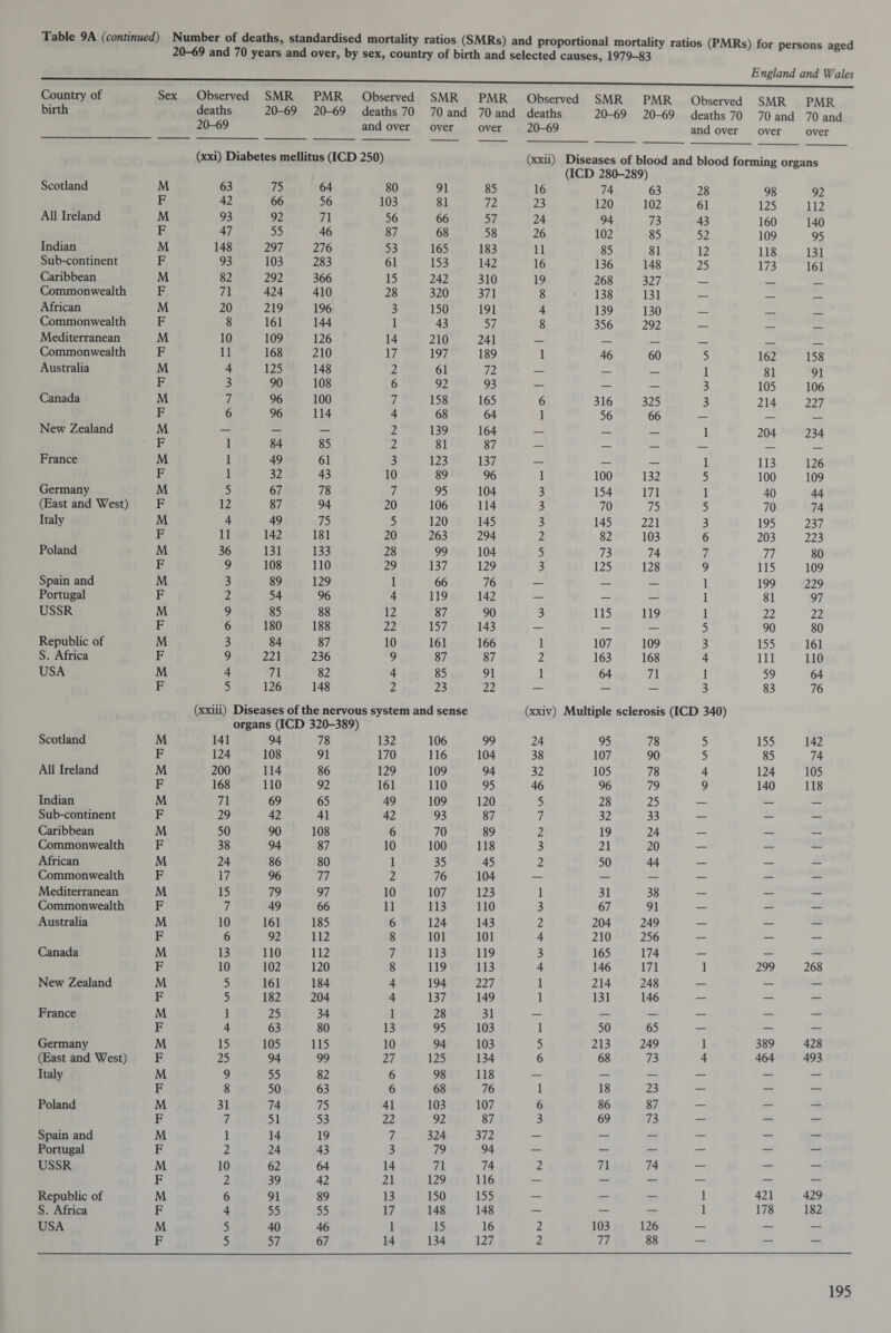 20-69 and 70 years and over, by sex, country of birth and selected causes, 1979-83 England and Wales Country of birth Sex Observed deaths 20-69 SMR 20-69 PMR 20-69 Observed deaths 70 and over SMR 70 and over PMR 70 and over Observed SMR deaths 20-69 20-69 PMR 20-69 Observed deaths 70 and over SMR 70 and over PMR 70 and over Scotland M (xxi) Diabetes mellitus (ICD 250) 63 75 64 80 91 85 (xxii) 16 Diseases of blood and blood forming organs (ICD 280-289) 74 63 28 98 97 F 42 66 56 103 81 72 23 120 102 61 125 112 All Ireland M 93 92 71 56 66 57 24 94 73 43 160 140 F 47 55 46 87 68 58 26 102 85 52 109 95 Indian M 148 297 276 53 165 183 11 85 81 12 118 131 Sub-continent F 93 103 283 61 153 142 16 136 148 25 173 161 Caribbean M 82 292 366 15 242 310 19 268 327 Commonwealth F 71 424 410 28 320 371 8 138 131 _ African M 20 219 196 3 150 191 4 139 130 Commonwealth F 8 161 144 1 43 57 8 356 292 _ Mediterranean M 10 109 126 14 210 241 _ _ Commonwealth F 11 168 210 17 197 189 1 46 60 5 162 158 Australia M 4 125 148 2 61 72 _ _ _ 1 81 91 F 3 90 108 6 92 93 — — — 3 105 106 Canada M 7 96 100 7 158 165 6 316 325 3 214 227 F 6 96 114 4 68 64 1 56 66 _ _ New Zealand M — — — 2 139 164 _ _ _ 1 204 234 F 1 84 85 2 81 87 — — _ _ France M 1 49 61 3 123 137 — _ _ 1 113 126 F 1 32 43 10 89 96 1 100 132 5 100 109 Germany M 5 67 78 7 95 104 3 154 171 1 40 44 (East and West) F 12 87 94 20 106 114 3 70 75 5 70 74 Italy M 4 49 75 5 120 145 3 145 221 3 195 237 F 11 142 181 20 263 294 2 82 103 6 203 223 Poland M 36 131 133 28 99 104 5 73 74 7 77 80 F 9 108 110 29 137 129 3 125 128 9 115 109 Spain and M 3 89 129 1 66 76 — — — 1 199 229 Portugal F 2 54 96 4 119 142 — — — 1 81 97 USSR M 9 85 88 12 87 90 3 115 119 1 22 22 F 6 180 188 22 157 143 — — — 5 90 80 Republic of M 3 84 87 10 161 166 1 107 109 3 155 161 S. Africa F 9 221 236 9 87 87 2 163 168 4 111 110 USA M 4 71 82 4 85 91 1 64 71 1 59 64 F 5 126 148 2 23 22 — — — 3 83 76 Scotland M (xxiii) Diseases of the nervous system and sense organs (ICD 320-389) 141 94 78 132 106 99 (xxiv) 24 Multiple sclerosis (ICD 340) 95 78 5 155 142 F 124 108 91 170 116 104 38 107 90 5 85 74 All Ireland M 200 114 86 129 109 94 32 105 78 4 124 105 F 168 110 92 161 110 95 46 96 79 9 140 118 Indian M 71 69 65 49 109 120 5 28 25 — — — Sub-continent F 29 42 41 42 93 87 7 32 33 — - • — Caribbean M 50 90 108 6 70 89 2 19 24 — — — Commonwealth F 38 94 87 10 100 118 3 21 20 — — — African M 24 86 80 1 35 45 2 50 44 — — — Commonwealth F 17 96 77 2 76 104 — — — — — — Mediterranean M 15 79 97 10 107 123 1 31 38 — — — Commonwealth F 7 49 66 11 113 110 3 67 91 — — — Australia M 10 161 185 6 124 143 2 204 249 — — — F 6 92 112 8 101 101 4 210 256 — — — Canada M 13 110 112 7 113 119 3 165 174 — — — F 10 102 120 8 119 113 4 146 171 1 299 268 New Zealand M 5 161 184 4 194 227 1 214 248 — — — F 5 182 204 4 137 149 1 131 146 — — — France M 1 25 34 1 28 31 — — — — — — F 4 63 80 13 95 103 1 50 65 — — — Germany M 15 105 115 10 94 103 5 213 249 1 389 428 (East and West) F 25 94 99 27 125 134 6 68 73 4 464 493 Italy M 9 55 82 6 98 118 — — — — — — F 8 50 63 6 68 76 1 18 23 — — — Poland M 31 74 75 41 103 107 6 86 87 — — — F 7 51 53 22 92 87 3 69 73 — — — Spain and M 1 14 19 7 324 372 — — — — — — Portugal F 2 24 43 3 79 94 — — — — — — USSR M 10 62 64 14 71 74 2 71 74 — — — F 2 39 42 21 129 116 — — — — — — Republic of M 6 91 89 13 150 155 — — — 1 421 429 S. Africa F 4 55 55 17 148 148 — — — 1 178 182 USA M 5 40 46 1 15 16 2 103 126 — — — F 5 57 67 14 134 127 2 77 88 — — —