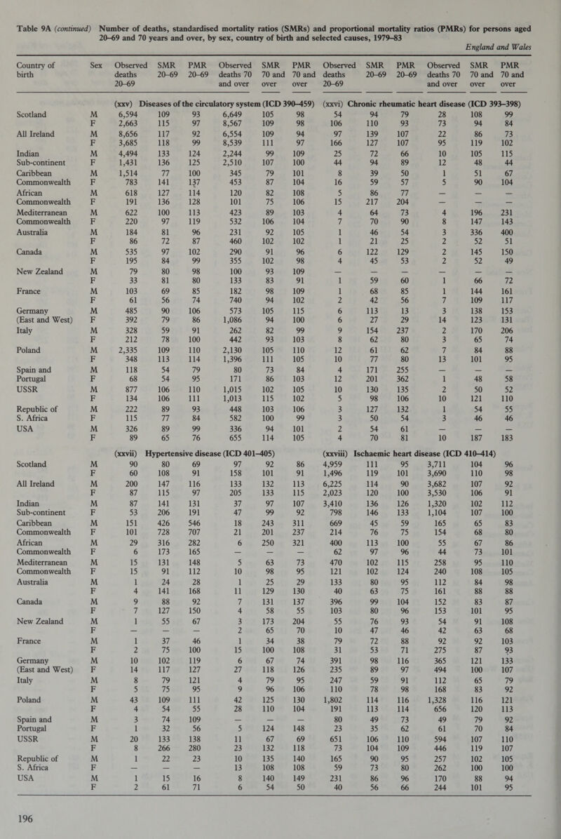 20-69 and 70 years and over, by sex, country of birth and selected causes, 1979-83 England and Wales Country of birth Sex Observed SMR deaths 20-69 20-69 PMR 20-69 Observed deaths 70 and over SMR 70 and over PMR 70 and over Observed SMR deaths 20-69 20-69 PMR 20-69 Observed SMR deaths 70 70 and and over over PMR 70 and over (xxv) ] Diseases of the circulatory system (ICD 390-459) (xxvi) Chronic rheumatic heart disease (ICD 393-398) Scotland M 6,594 109 93 6,649 105 98 54 94 79 28 108 99 F 2,663 115 97 8,567 109 98 106 110 93 73 94 84 All Ireland M 8,656 117 92 6,554 109 94 97 139 107 22 86 73 F 3,685 118 99 8,539 111 97 166 127 107 95 119 102 Indian M 4,494 133 124 2,244 99 109 25 72 66 10 105 115 Sub-continent F 1,431 136 125 2,510 107 100 44 94 89 12 48 44 Caribbean M 1,514 77 100 345 79 101 8 39 50 1 51 67 Commonwealth F 783 141 137 453 87 104 16 59 57 5 90 104 African M 618 127 114 120 82 108 5 86 77 — — — Commonwealth F 191 136 128 101 75 106 15 217 204 — — — Mediterranean M 622 100 113 423 89 103 4 64 73 4 196 231 Commonwealth F 220 97 119 532 106 104 7 70 90 8 147 143 Australia M 184 81 96 231 92 105 1 46 54 3 336 400 F 86 72 87 460 102 102 1 21 25 2 52 51 Canada M 535 97 102 290 91 96 6 122 129 2 145 150 F 195 84 99 355 102 98 4 45 53 2 52 49 New Zealand M 79 80 98 100 93 109 — — — — — — F 33 81 80 133 83 91 1 59 60 1 66 72 France M 103 69 85 182 98 109 1 68 85 1 144 161 F 61 56 74 740 94 102 2 42 56 7 109 117 Germany M 485 90 106 573 105 115 6 113 13 3 138 153 (East and West) F 392 79 86 1,086 94 100 6 27 29 14 123 131 Italy M 328 59 91 262 82 99 9 154 237 2 170 206 F 212 78 100 442 93 103 8 62 80 3 65 74 Poland M 2,335 109 110 2,130 105 110 12 61 62 7 84 88 F 348 113 114 1,396 111 105 10 77 80 13 101 95 Spain and M 118 54 79 80 73 84 4 171 255 — — — Portugal F 68 54 95 171 86 103 12 201 362 1 48 58 USSR M 877 106 110 1,015 102 105 10 130 135 2 50 52 F 134 106 111 1,013 115 102 5 98 106 10 121 110 Republic of M 222 89 93 448 103 106 3 127 132 1 54 55 S. Africa F 115 77 84 582 100 99 3 50 54 3 46 46 USA M 326 89 99 336 94 101 2 54 61 — — — F 89 65 76 655 114 105 4 70 81 10 187 183 (xxvii) Hypertensive disease (ICD 401-405) (xxviii) Ischaemic heart disease (ICD 410-414) Scotland M 90 80 69 97 92 86 4,959 111 95 3,711 104 96 F 60 108 91 158 101 91 1,496 119 101 3,690 110 98 All Ireland M 200 147 116 133 132 113 6,225 114 90 3,682 107 92 F 87 115 97 205 133 115 2,023 120 100 3,530 106 91 Indian M 87 141 131 37 97 107 3,410 136 126 1,320 102 112 Sub-continent F 53 206 191 47 99 92 798 146 133 1,104 107 100 Caribbean M 151 426 546 18 243 311 669 45 59 165 65 83 Commonwealth F 101 728 707 21 201 237 214 76 75 154 68 80 African M 29 316 282 6 250 321 400 113 100 55 67 86 Commonwealth F 6 173 165 — — — 62 97 96 44 73 101 Mediterranean M 15 131 148 5 63 73 470 102 115 258 95 110 Commonwealth F 15 91 112 10 98 95 121 102 124 240 108 105 Australia M 1 24 28 1 25 29 133 80 95 112 84 98 F 4 141 168 11 129 130 40 63 75 161 88 88 Canada M 9 88 92 7 131 137 396 99 104 152 83 87 F 7 127 150 4 58 55 103 80 96 153 101 95 New Zealand M 1 55 67 3 173 204 55 76 93 54 91 108 F — — — 2 65 70 10 47 46 42 63 68 France M 1 37 46 1 34 38 79 72 88 92 92 103 F 2 75 100 15 100 108 31 53 71 275 87 ?3 Germany M 10 102 119 6 67 74 391 98 116 365 121 133 (East and West) F 14 117 127 27 118 126 235 89 97 494 100 107 Italy M 8 79 121 4 79 95 247 59 91 112 65 79 F 5 75 95 9 96 106 110 78 98 168 83 92 Poland M 43 109 111 42 125 130 1,802 114 116 1,328 116 121 F 4 54 55 28 110 104 191 113 114 656 120 113 Spain and M 3 74 109 — — — 80 49 73 49 79 92 Portugal F 1 32 56 5 124 148 23 35 62 61 70 84 USSR M 20 133 138 11 67 69 651 106 110 594 107 110 F 8 266 280 23 132 118 73 104 109 446 119 107 Republic of M 1 22 23 10 135 140 165 90 95 257 102 105 S. Africa F — — — 13 108 108 59 73 80 262 100 100 USA M 1 15 16 8 140 149 231 86 96 170 88 94 F 2 61 71 6 54 50 40 56 66 244 101 95