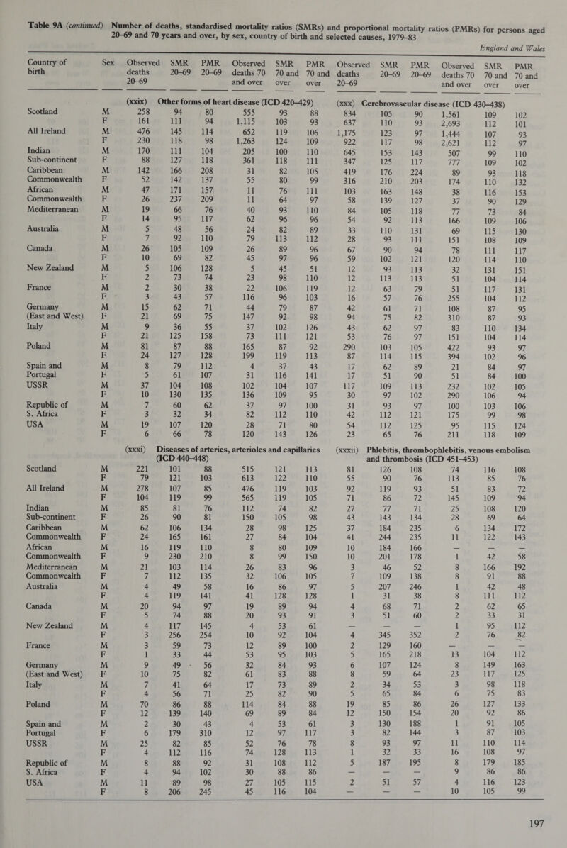 20-69 and 70 years and over, by sex, country of birth and selected causes, 1979-83 England and Wales Country of birth Sex Observed SMR deaths 20-69 20-69 PMR 20-69 Observed deaths 70 and over SMR 70 and over PMR 70 and over Observed SMR deaths 20-69 20-69 PMR 20-69 Observed deaths 70 and over SMR 70 and over PMR 70 and over Scotland (xxix) Other forms of heart disease (ICD 420-429) (xxx) Cerebrovascular disease (ICD 430-438) M 258 94 80 555 93 88 834 105 90 1,561 109 102 F 161 111 94 1,115 103 93 637 110 93 2,693 112 101 All Ireland M 476 145 114 652 119 106 1,175 123 97 1,444 107 93 F 230 118 98 1,263 124 109 922 117 98 2,621 112 97 Indian M 170 111 104 205 100 110 645 153 143 507 99 110 Sub-continent F 88 127 118 361 118 111 347 125 117 111 109 102 Caribbean M 142 166 208 31 82 105 419 176 224 89 93 118 Commonwealth F 52 142 137 55 80 99 316 210 203 174 110 132 African M 47 171 157 11 76 111 103 163 148 38 116 153 Commonwealth F 26 237 209 11 64 97 58 139 127 37 90 129 Mediterranean M 19 66 76 40 93 110 84 105 118 77 73 84 F 14 95 117 62 96 96 54 92 113 166 109 106 Australia M 5 48 56 24 82 89 33 110 131 69 115 130 F 7 92 110 79 113 112 28 93 111 151 108 109 Canada M 26 105 109 26 89 96 67 90 94 78 111 117 F 10 69 82 45 97 96 59 102 121 120 114 110 New Zealand M 5 106 128 5 45 51 12 93 113 32 131 151 F 2 73 74 23 98 110 12 113 113 51 104 114 France M 2 30 38 22 106 119 12 63 79 51 117 131 F 3 43 57 116 96 103 16 57 76 255 104 112 Germany M 15 62 71 44 79 87 42 61 71 108 87 95 (East and West) F 21 69 75 147 92 98 94 75 82 310 87 93 Italy M 9 36 55 37 102 126 43 62 97 83 110 134 F 21 125 158 73 111 121 53 76 97 151 104 114 Poland M 81 87 88 165 87 92 290 103 105 422 93 97 F 24 127 128 199 119 113 87 114 115 394 102 96 Spain and M 8 79 112 4 37 43 17 62 89 21 84 97 Portugal F 5 61 107 31 116 141 17 51 90 51 84 100 USSR M 37 104 108 102 104 107 117 109 113 232 102 105 F 10 130 135 136 109 95 30 97 102 290 106 94 Republic of M 7 60 62 37 97 100 31 93 97 100 103 106 S. Africa F 3 32 34 82 112 110 42 112 121 175 99 98 USA M 19 107 120 28 71 80 54 112 125 95 115 124 F 6 66 78 120 143 126 23 65 76 211 118 109 (xxxi) Diseases of arteries. arterioles and capillaries (xxxii) Phlebitis, thrombophlebitis, venous embolism (ICD 440-448) and thrombosis (ICD 451-453) Scotland M 221 101 88 515 121 113 81 126 108 74 116 108 F 79 121 103 613 122 110 55 90 76 113 85 76 All Ireland M 278 107 85 476 119 103 92 119 93 51 83 72 F 104 119 99 565 119 105 71 86 72 145 109 94 Indian M 85 81 76 112 74 82 27 77 71 25 108 120 Sub-continent F 26 90 81 150 105 98 43 143 134 28 69 64 Caribbean M 62 106 134 28 98 125 37 184 235 6 134 172 Commonwealth F 24 165 161 27 84 104 41 244 235 11 122 143 African M 16 119 110 8 80 109 10 184 166 — — — Commonwealth F 9 230 210 8 99 150 10 201 178 1 42 58 Mediterranean M 21 103 114 26 83 96 3 46 52 8 166 192 Commonwealth F 7 112 135 32 106 105 7 109 138 8 91 88 Australia M 4 49 58 16 86 97 5 207 246 1 42 48 F 4 119 141 41 128 128 1 31 38 8 111 112 Canada M 20 94 97 19 89 94 4 68 71 2 62 65 F 5 74 88 20 93 91 3 51 60 2 33 31 New Zealand M 4 117 145 4 53 61 — — — 1 95 112 F 3 256 254 10 92 104 4 345 352 2 76 82 France M 3 59 73 12 89 100 2 129 160 — — — F 1 33 44 53 95 103 5 165 218 13 104 112 Germany M 9 49 • 56 32 84 93 6 107 124 8 149 163 (East and West) F 10 75 82 61 83 88 8 59 64 23 117 125 Italy M 7 41 64 17 73 89 2 34 53 3 98 118 F 4 56 71 25 82 90 5 65 84 6 75 83 Poland M 70 86 88 114 84 88 19 85 86 26 127 133 F 12 139 140 69 89 84 12 150 154 20 92 86 Spain and M 2 30 43 4 53 61 3 130 188 1 91 105 Portugal F 6 179 310 12 97 117 3 82 144 3 87 103 USSR M 25 82 85 52 76 78 8 93 97 11 110 114 F 4 112 116 74 128 113 1 32 33 16 108 97 Republic of M 8 88 92 31 108 112 5 187 195 8 179 185 S. Africa F 4 94 102 30 88 86 — — — 9 86 86 USA M 11 89 98 27 105 115 2 51 57 4 116 123 F 8 206 245 45 116 104 — — — 10 105 99