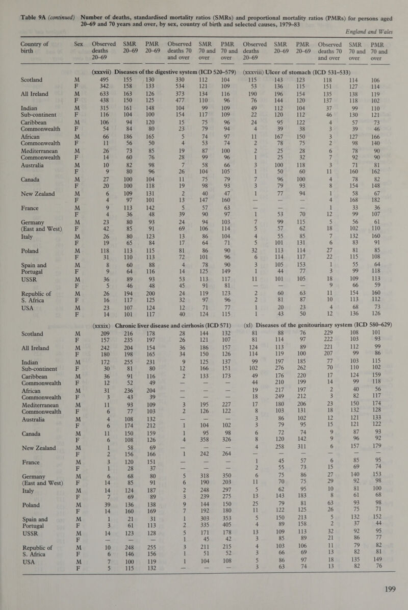 20-69 and 70 years and over, by sex, country of birth and selected causes, 1979-83 England and Wales Country of birth Sex Observed deaths 20-69 SMR 20-69 PMR > 20-69 Observed deaths 70 and over SMR 70 and over PMR 70 and over Observed deaths 20-69 SMR 20-69 PMR 20-69 Observed deaths 70 and over SMR 70 and over PMR 70 and over (xxxvii) Diseases of the digestive system (ICD 520-579) (xxxviii) Ulcer of stomach (ICD 531-533) Scotland M 495 155 130 330 112 104 115 143 123 118 114 106 F 342 158 133 534 121 109 53 136 115 151 127 114 All Ireland M 633 163 126 373 134 116 190 196 154 135 138 119 F 438 150 125 477 110 96 76 144 120 137 118 102 Indian M 315 161 148 104 99 109 49 112 104 37 99 110 Sub-continent F 116 104 100 154 117 109 22 120 112 46 130 121 Caribbean M 106 94 120 15 75 96 24 95 122 4 57 73 Commonwealth F 54 84 80 23 79 94 4 39 38 3 39 46 African M 66 186 165 5 74 97 11 167 150 3 127 166 Commonwealth F 11 56 50 4 53 74 2 78 75 2 98 140 Mediterranean M 26 73 85 19 87 100 2 25 28 6 78 90 Commonwealth F 14 60 76 28 99 96 1 25 32 7 92 90 Australia M 10 82 98 7 58 66 3 100 118 3 71 81 F 9 80 96 26 104 105 1 50 60 11 160 162 Canada M 27 100 104 11 75 79 7 96 100 4 78 82 F 20 100 118 19 98 93 3 79 93 8 154 148 New Zealand M 6 109 131 2 40 47 1 77 94 1 58 67 F 4 97 101 13 147 160 — — — 4 168 182 France M 9 113 142 5 57 63 — — — 1 33 36 F 4 36 48 39 90 97 1 53 70 12 99 107 Germany M 23 80 93 24 94 103 7 99 115 5 56 61 (East and West) F 42 85 91 69 106 114 5 57 62 18 102 110 Italy M 26 80 123 13 86 104 4 55 85 7 132 160 F 19 65 84 17 64 71 5 101 131 6 83 91 Poland M 118 113 115 81 86 90 32 113 114 27 81 85 F 31 110 113 72 101 96 6 114 117 22 115 108 Spain and M 8 60 88 4 78 90 3 105 153 1 55 64 Portugal F 9 64 116 14 125 149 1 44 77 3 99 118 USSR M 36 89 93 53 113 117 11 101 105 18 109 113 F 5 46 48 45 91 81 — — — 9 66 59 Republic of M 26 194 200 24 119 123 2 60 63 11 154 160 S. Africa F 16 117 125 32 97 96 2 81 87 10 113 112 USA M 23 107 124 12 71 77 1 20 23 4 68 73 F 14 101 117 40 124 115 1 43 50 12 136 126 (xxxix) Chronic liver disease and cirrhosis (ICD 571) (xl) Diseases of the genitourinary system (ICD 580-629) Scotland M 209 216 178 28 144 132 81 88 76 229 108 101 F 157 235 197 26 121 107 81 114 97 222 103 93 All Ireland M 242 204 154 36 186 157 124 113 89 221 112 99 F 180 198 165 34 150 126 114 119 100 207 99 86 Indian M 172 255 231 9 125 137 99 197 185 77 103 115 Sub-continent F 30 81 80 12 166 151 102 276 262 70 110 102 Caribbean M 36 91 116 2 133 173 49 176 220 17 124 159 Commonwealth F 12 52 49 — — — 44 210 199 14 99 118 African M 31 236 204 — — — 19 217 197 2 40 56 Commonwealth F 3 43 39 — — — 18 249 212 3 82 117 Mediterranean M 11 93 109 3 195 227 17 180 206 23 150 174 Commonwealth F 6 77 103 2 126 122 8 103 131 18 132 128 Australia M 4 108 132 — — — 3 86 102 12 121 133 F 6 174 212 1 104 102 3 79 95 15 121 122 Canada M 11 150 159 1 95 98 6 72 74 9 87 93 F 6 108 126 4 358 326 8 120 142 9 96 92 New Zealand M 1 58 69 — — — 4 258 311 6 157 179 F 2 156 166 1 242 264 — — — — — — France M 3 120 151 _ — — 1 45 57 6 85 95 F 1 28 37 — — — 2 55 73 15 69 74 Germany M 6 68 80 5 318 350 6 75 86 27 140 153 (East and West) F 14 85 91 6 190 203 11 70 75 29 92 98 Italy M 14 124 187 2 248 297 5 62 95 10 81 100 F 7 69 89 3 239 275 13 143 183 8 61 68 Poland M 39 136 138 9 144 150 25 79 81 63 93 98 F 14 160 169 7 192 180 11 122 125 26 75 71 Spain and M 1 21 31 1 303 353 5 150 213 5 132 152 Portugal F 3 61 113 2 335 405 4 89 158 2 37 44 USSR M 14 123 128 5 171 178 13 109 113 32 92 95 F _ — 1 45 42 3 85 89 21 86 77 Republic of M 10 248 255 3 211 215 4 103 106 11 79 82 S. Africa F 6 146 156 1 51 52 3 66 69 13 82 81 USA M 7 100 119 1 104 108 5 86 97 18 135 149 F 5 115 132 — — — 3 63 74 13 82 76