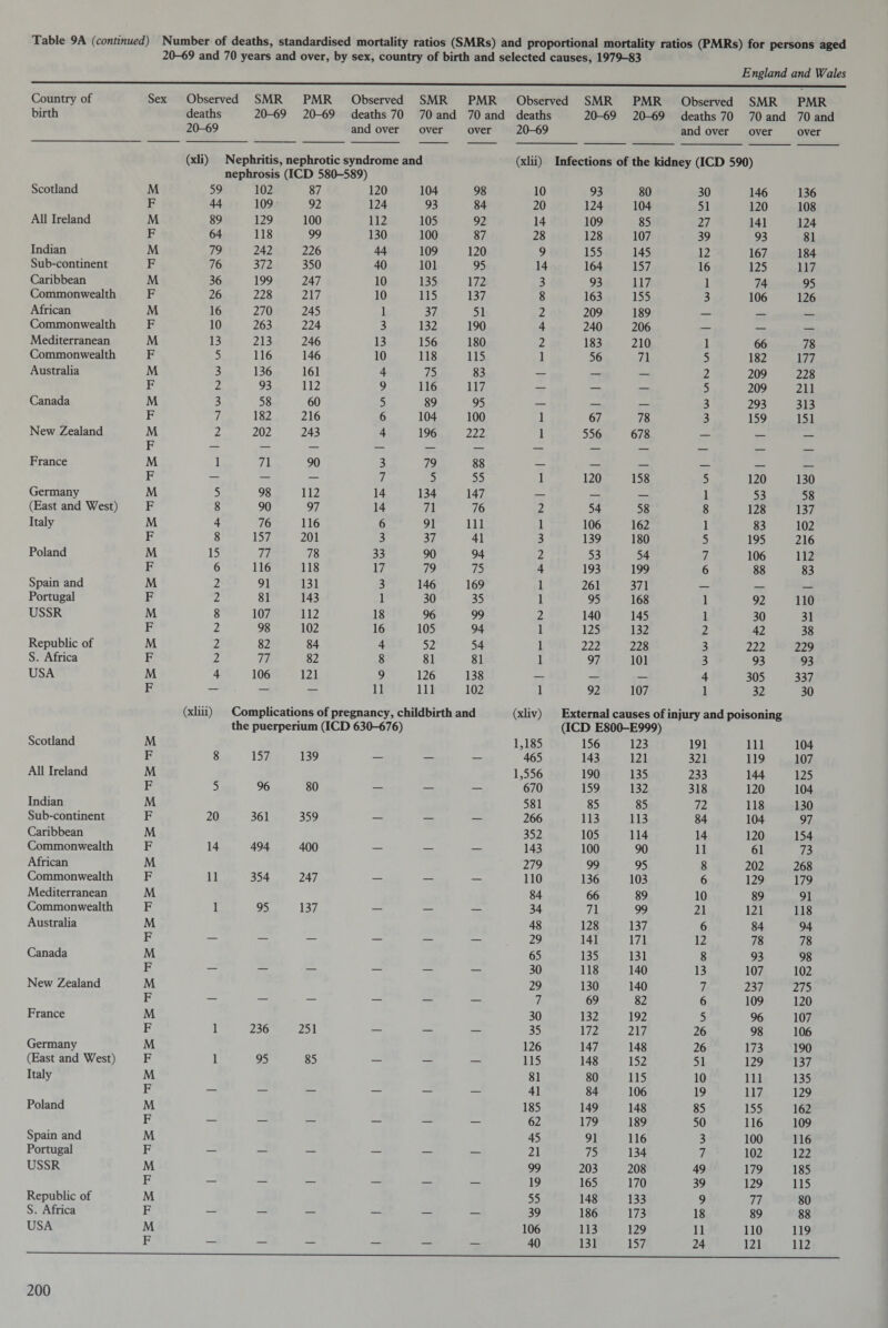 20-69 and 70 years and over, by sex, country of birth and selected causes, 1979-83 England and Wales Country of Sex Observed SMR PMR Observed SMR PMR Observed SMR PMR Observed SMR PMR birth deaths 20-69 20-69 deaths 70 70 and 70 and deaths 20-69 20-69 deaths 70 70 and 70 and 20-69 and over over over 20—69 and over over over (xli) Nephritis, nephrotic syndrome and (xlii) Infections of the kidney (ICD 590) nephrosis (ICD 580-589) Scotland M 59 102 87 120 104 98 10 93 80 30 146 136 F 44 109 92 124 93 84 20 124 104 51 120 108 All Ireland M 89 129 100 112 105 92 14 109 85 27 141 124 F 64 118 99 130 100 87 28 128 107 39 93 81 Indian M 79 242 226 44 109 120 9 155 145 12 167 184 Sub-continent F 76 372 350 40 101 95 14 164 157 16 125 117 Caribbean M 36 199 247 10 135 172 3 93 117 1 74 95 Commonwealth F 26 228 217 10 115 137 8 163 155 3 106 126 African M 16 270 245 1 37 51 2 209 189 _ _ Commonwealth F 10 263 224 3 132 190 4 240 206 _ _ _ Mediterranean M 13 213 246 13 156 180 2 183 210 1 66 78 Commonwealth F 5 116 146 10 118 115 1 56 71 5 182 177 Australia M 3 136 161 4 75 83 — — _ 2 209 228 F 2 93 112 9 116 117 — — — 5 209 211 Canada M 3 58 60 5 89 95 — — _ 3 293 313 F 7 182 216 6 104 100 1 67 78 3 159 151 New Zealand M F 2 202 243 4 196 222 1 556 678 — — — France M 1 71 90 3 79 88 F — — — 7 5 55 1 120 158 5 120 130 Germany M 5 98 112 14 134 147 — _ _ 1 53 58 (East and West) F 8 90 97 14 71 76 2 54 58 8 128 137 Italy M 4 76 116 6 91 111 1 106 162 1 83 102 F 8 157 201 3 37 41 3 139 180 5 195 216 Poland M 15 77 78 33 90 94 2 53 54 7 106 112 F 6 116 118 17 79 75 4 193 199 6 88 83 Spain and M 2 91 131 3 146 169 1 261 371 _ _ _ Portugal F 2 81 143 1 30 35 1 95 168 1 92 110 USSR M 8 107 112 18 96 99 2 140 145 1 30 31 F 2 98 102 16 105 94 1 125 132 2 42 38 Republic of M 2 82 84 4 52 54 1 222 228 3 222 229 S. Africa F 2 77 82 8 81 81 1 97 101 3 93 93 USA M 4 106 121 9 126 138 — — — 4 305 337 F — — — 11 111 102 1 92 107 1 32 30 (xliii) Complications of pregnancy, childbirth and (xliv) External causes of injury and poisoning the puerpenum (ICD 630-676) (ICD E800-E999) Scotland M 1,185 156 123 191 111 104 F 8 157 139 — — — 465 143 121 321 119 107 All Ireland M 1,556 190 135 233 144 125 F 5 96 80 — — — 670 159 132 318 120 104 Indian M 581 85 85 72 118 130 Sub-continent F 20 361 359 — — — 266 113 113 84 104 97 Caribbean M 352 105 114 14 120 154 Commonwealth F 14 494 400 — — — 143 100 90 11 61 73 African M 279 99 95 8 202 268 Commonwealth F 11 354 247 — — — 110 136 103 6 129 179 Mediterranean M 84 66 89 10 89 91 Commonwealth F 1 95 137 — — — 34 71 99 21 121 118 Australia M 48 128 137 6 84 94 F — — — — — — 29 141 171 12 78 78 Canada M 65 135 131 8 93 98 F — — — — — — 30 118 140 13 107 102 New Zealand M 29 130 140 7 237 275 F — — — — — — 7 69 82 6 109 120 France M 30 132 192 5 96 107 F 1 236 251 — — — 35 172 217 26 98 106 Germany M 126 147 148 26 173 190 (East and West) F 1 95 85 — — — 115 148 152 51 129 137 Italy M 81 80 115 10 111 135 F — — — — — — 41 84 106 19 117 129 Poland M 185 149 148 85 155 162 F — — — — — — 62 179 189 50 116 109 Spain and M 45 91 116 3 100 116 Portugal F — — — — — — 21 75 134 7 102 122 USSR M 99 203 208 49 179 185 F — — — — — — 19 165 170 39 129 115 Republic of M 55 148 133 9 77 80 S. Africa F — — — — — — 39 186 173 18 89 88 USA M 106 113 129 11 110 119 F — — — — — — 40 131 157 24 121 112