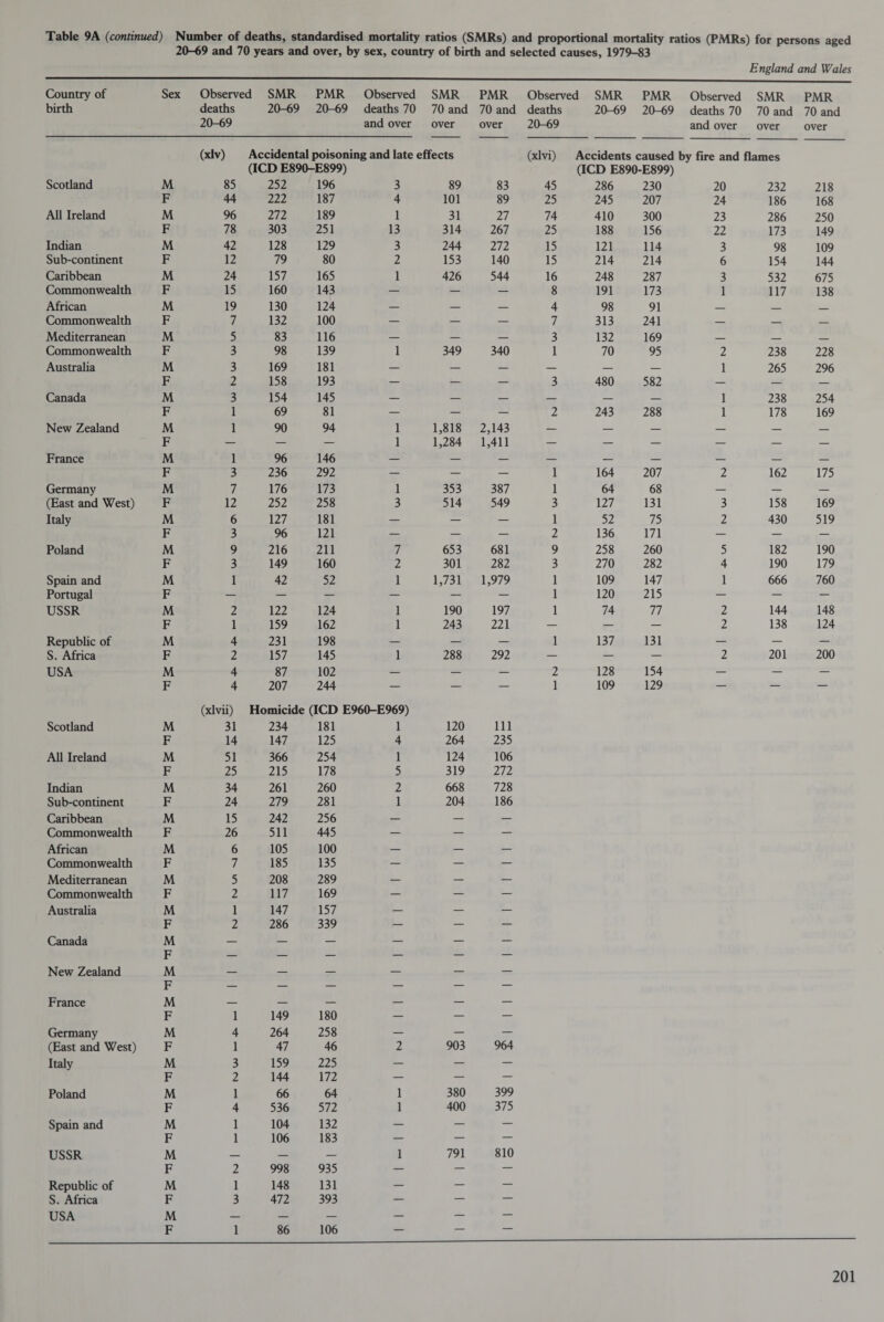 20-69 and 70 years and over, by sex, country of birth and selected causes, 1979-83 England and Wales Country of Sex Observed SMR PMR Observed SMR PMR Observed SMR PMR Observed SMR PMR birth deaths 20-69 20-69 deaths 70 70 and 70 and deaths 20-69 20-69 deaths 70 70 and 70 and 20-69 and over over over 20-69 and over over over (xlv) Accidental poisoning and late effects (xlvi) Accidents caused by fire and flames (ICD E890-E899) (ICD E890-E899) Scotland M 85 252 196 3 89 83 45 286 230 20 232 218 F 44 222 187 4 101 89 25 245 207 24 186 168 All Ireland M 96 272 189 1 31 27 74 410 300 23 286 250 F 78 303 251 13 314 267 25 188 156 22 173 149 Indian M 42 128 129 3 244 272 15 121 114 3 98 109 Sub-continent F 12 79 80 2 153 140 15 214 214 6 154 144 Caribbean M 24 157 165 1 426 544 16 248 287 3 532 675 Commonwealth F 15 160 143 — — — 8 191 173 1 117 138 African M 19 130 124 — — — 4 98 91 — _ _ Commonwealth F 7 132 100 — — — 7 313 241 — — — Mediterranean M 5 83 116 — — — 3 132 169 — — _ Commonwealth F 3 98 139 1 349 340 1 70 95 2 238 228 Australia M 3 169 181 — — — — — — 1 265 296 F 2 158 193 — — — 3 480 582 — — — Canada M 3 154 145 — — — — — — 1 238 254 F 1 69 81 — — — 2 243 288 1 178 169 New Zealand M 1 90 94 1 1,818 2,143 — — — — — — F — — — 1 1,284 1,411 — — — — — — France M 1 96 146 — — — — — — — — — F 3 236 292 — — — 1 164 207 2 162 175 Germany M 7 176 173 1 353 387 1 64 68 — — — (East and West) F 12 252 258 3 514 549 3 127 131 3 158 169 Italy M 6 127 181 — — — 1 52 75 2 430 519 F 3 96 121 — — — 2 136 171 — — — Poland M 9 216 211 7 653 681 9 258 260 5 182 190 F 3 149 160 2 301 282 3 270 282 4 190 179 Spain and M 1 42 52 1 1,731 1,979 1 109 147 1 666 760 Portugal F — — — — — — 1 120 215 — — — USSR M 2 122 124 1 190 197 1 74 77 2 144 148 F 1 159 162 1 243 221 — — — 2 138 124 Republic of M 4 231 198 — — — 1 137 131 — — — S. Africa F 2 157 145 1 288 292 — — — 2 201 200 USA M 4 87 102 — — — 2 128 154 — — — F 4 207 244 — — — 1 109 129 — — — (xlvii) Homicide (ICD E960-E969) Scotland M 31 234 181 1 120 Ill F 14 147 125 4 264 235 All Ireland M 51 366 254 1 124 106 F 25 215 178 5 319 272 Indian M 34 261 260 2 668 728 Sub-continent F 24 279 281 1 204 186 Caribbean M 15 242 256 — — — Commonwealth F 26 511 445 — — — African M 6 105 100 — — — Commonwealth F 7 185 135 — — — Mediterranean M 5 208 289 — — — Commonwealth F 2 117 169 — — — Australia M 1 147 157 — — — F 2 286 339 — — — Canada M F — — — — — — New Zealand M F — — — — — — France M _ _ _ _ — — F 1 149 180 — — — Germany M 4 264 258 — — — (East and West) F 1 47 46 2 903 964 Italy M 3 159 225 — — — F 2 144 172 — — — Poland M 1 66 64 1 380 399 F 4 536 572 1 400 375 Spain and M 1 104 132 — — — F 1 106 183 — — — USSR M — — — 1 791 810 F 2 998 935 — — — Republic of M 1 148 131 — — — S. Africa F 3 472 393 — — — USA M — — — — — — F 1 86 106 — — —