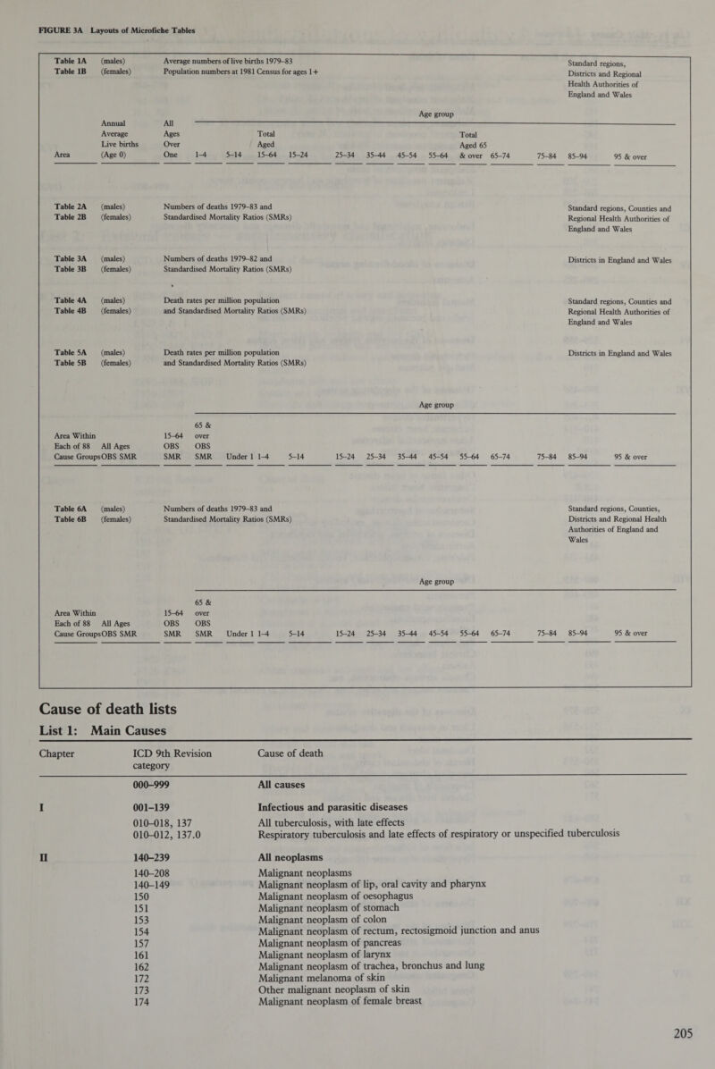 FIGURE 3A Layouts of Microfiche Tables Table 1A Table IB (males) (females) Average numbers of live births 1979-83 Population numbers at 1981 Census for ages 1 + Age group Standard regions, Districts and Regional Health Authorities of England and Wales Area Average Live births (Age 0) Ages Total Over Aged One l^t 5-14 15-64 15-24 Total Aged 65 25-34 35-44 45-54 55-64 Stover 65-74 75-84 85-94 95 & over Table 2A Table 2B (males) (females) Numbers of deaths 1979-83 and Standardised Mortality Ratios (SMRs) Standard regions. Counties and Regional Health Authorities of England and Wales Table 3A Table 3B (males) (females) Numbers of deaths 1979-82 and Standardised Mortality Ratios (SMRs) Districts in England and Wales Table 4A Table 4B (males) (females) Death rates per million population and Standardised Mortality Ratios (SMRs) Standard regions, Counties and Regional Health Authorities of England and Wales Table 5A Table 5B (males) (females) Death rates per million population and Standardised Mortality Ratios (SMRs) Age group Districts in England and Wales Area Within Each of 88 All Ages Cause GroupsOBS SMR 65 & 15-64 over OBS OBS SMR SMR Under 1 l^t 5-14 15-24 25-34 35^44 45-54 55-64 65-74 75-84 85-94 95 & over Table 6A Table 6B (males) (females) Numbers of deaths 1979-83 and Standardised Mortality Ratios (SMRs) Age group Standard regions, Counties, Districts and Regional Health Authorities of England and Wales 65 & Area Within 15-64 over Each of 88 All Ages OBS OBS Cause GroupsOBS SMR SMR SMR Under 1 1^1 5-14 15-24 25-34 35-44 45-54 55-64 65-74 75-84 85-94 95 & over Cause of death lists List 1: Main Causes Chapter ICD 9th Revision category Cause of death 000-999 All causes I 001-139 Infectious and parasitic diseases 010-018, 137 All tuberculosis, with late effects 010-012, 137.0 Respiratory tuberculosis and late effects of respiratory or unspecified tuberculosis II 140-239 All neoplasms 140-208 Malignant neoplasms 140-149 Malignant neoplasm of lip, oral cavity and pharynx 150 Malignant neoplasm of oesophagus 151 Malignant neoplasm of stomach 153 Malignant neoplasm of colon 154 Malignant neoplasm of rectum, rectosigmoid junction and anus 157 Malignant neoplasm of pancreas 161 Malignant neoplasm of larynx 162 Malignant neoplasm of trachea, bronchus and lung 172 Malignant melanoma of skin 173 Other malignant neoplasm of skin 174 Malignant neoplasm of female breast