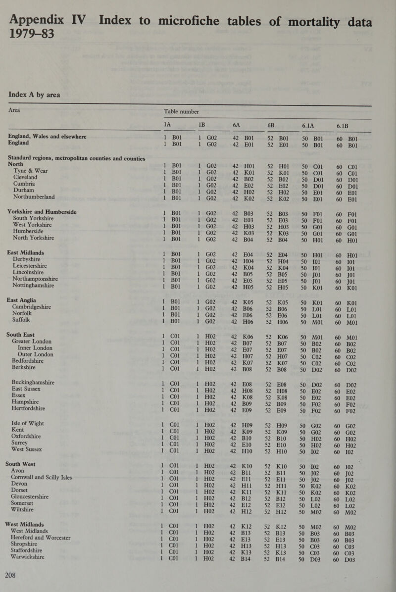 Appendix IV Index to microfiche tables of mortality data 1979-83 Index A by area Table number 1A IB 6A 6B 6.1A 6.IB England, Wales and elsewhere 1 B01 1 G02 42 B01 52 B01 50 B01 60 B01 England 1 B01 1 G02 42 E01 52 E01 50 B01 60 B01 Standard regions, metropolitan counties and counties North 1 B01 1 G02 42 HOI 52 HOI 50 C01 60 C01 Tyne & Wear 1 B01 1 G02 42 KOI 52 KOI 50 C01 60 C01 Cleveland 1 B01 1 G02 42 B02 52 B02 50 D01 60 D01 Cumbria 1 B01 1 G02 42 E02 52 E02 50 D01 60 D01 Durham 1 B01 1 G02 42 H02 52 H02 50 E01 60 E01 Northumberland 1 B01 1 G02 42 K02 52 K02 50 E01 60 E01 Yorkshire and Humberside 1 B01 1 G02 42 B03 52 B03 50 F01 60 F01 South Yorkshire 1 B01 1 G02 42 E03 52 E03 50 F01 60 F01 West Yorkshire 1 B01 1 G02 42 H03 52 H03 50 G01 60 G01 Humberside 1 B01 1 G02 42 K03 52 K03 50 G01 60 G01 North Yorkshire 1 B01 1 G02 42 B04 52 B04 50 HOI 60 HOI East Midlands 1 B01 1 G02 42 E04 52 E04 50 HOI 60 HOI Derbyshire 1 B01 1 G02 42 H04 52 H04 50 101 60 101 Leicestershire 1 B01 1 G02 42 K04 52 K04 50 101 60 101 Lincolnshire 1 B01 1 G02 42 BOS 52 B05 50 J01 60 J01 N orthamptonshire 1 B01 1 G02 42 E05 52 E05 50 J01 60 T01 Nottinghamshire 1 B01 1 G02 42 H05 52 H05 50 KOI 60 KOI East Anglia 1 B01 1 G02 42 K05 52 K05 50 KOI 60 KOI Cambridgeshire 1 B01 1 G02 42 B06 52 B06 50 L01 60 L01 Norfolk 1 B01 1 G02 42 E06 52 E06 50 L01 60 L01 Suffolk 1 B01 1 G02 42 H06 52 H06 50 M01 60 M01 South East 1 C01 1 H02 42 K06 52 K06 50 M01 60 M01 Greater London 1 C01 1 H02 42 B07 52 B07 50 B02 60 B02 Inner London 1 C01 1 H02 42 E07 52 E07 50 B02 60 B02 Outer London 1 C01 1 H02 42 H07 52 H07 50 C02 60 C02 Bedfordshire 1 C01 1 H02 42 K07 52 K07 50 C02 60 C02 Berkshire 1 C01 1 H02 42 B08 52 B08 50 D02 60 D02 Buckinghamshire 1 C01 1 H02 42 E08 52 E08 50 D02 60 D02 East Sussex 1 C01 1 H02 42 H08 52 H08 50 E02 60 E02 Essex 1 C01 1 H02 42 K08 52 K08 50 E02 60 E02 Hampshire 1 C01 1 H02 42 B09 52 B09 50 F02 60 F02 Hertfordshire 1 C01 1 H02 42 E09 52 E09 50 F02 60 F02 Isle of Wight 1 C01 1 H02 42 H09 52 H09 50 G02 60 G02 Kent 1 C01 1 H02 42 K09 52 K09 50 G02 60 G02 Oxfordshire 1 C01 1 H02 42 BIO 52 BIO 50 H02 60 H02 Surrey 1 C01 1 H02 42 E10 52 E10 50 H02 60 H02 West Sussex 1 C01 1 H02 42 H10 52 H10 50 102 60 102 South West 1 C01 1 H02 42 K10 52 K10 50 102 60 t 102 Avon 1 C01 1 H02 42 Bll 52 Bll 50 J02 60 102 Cornwall and Scilly Isles 1 C01 1 H02 42 Ell 52 Ell 50 J02 60 J02 Devon 1 C01 1 H02 42 Hll 52 Hll 50 K02 60 K02 Dorset 1 C01 1 H02 42 Kll 52 Kll 50 K02 60 K02 Gloucestershire 1 C01 1 H02 42 B12 52 B12 50 L02 60 L02 Somerset 1 C01 1 H02 42 E12 52 E12 50 L02 60 L02 Wiltshire 1 C01 1 H02 42 H12 52 H12 50 M02 60 M02 West Midlands 1 C01 1 H02 42 K12 52 K12 50 M02 60 M02 West Midlands 1 C01 1 H02 42 B13 52 B13 50 B03 60 B03 Hereford and Worcester 1 C01 1 H02 42 E13 52 E13 50 B03 60 B03 Shropshire 1 C01 1 H02 42 H13 52 H13 50 C03 60 C03 Staffordshire 1 C01 1 H02 42 K13 52 K13 50 C03 60 C03 Warwickshire 1 C01 1 H02 42 B14 52 B14 50 D03 60 D03