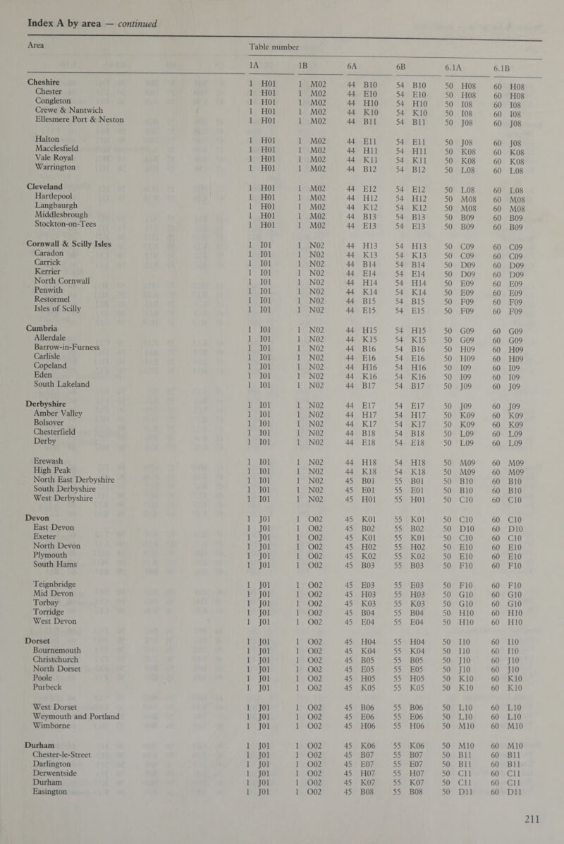 Area Table number 1A IB 6A 6B 6.1A 6. IB Cheshire 1 HOI 1 M02 44 BIO 54 BIO 50 H08 60 H08 Chester 1 HOI 1 M02 44 E10 54 E10 50 H08 60 H08 Congleton 1 HOI 1 M02 44 H10 54 H10 50 108 60 108 Crewe & Nantwich 1 HOI 1 M02 44 K10 54 K10 50 108 60 108 Ellesmere Port & Neston 1 HOI 1 M02 44 B11 54 Bll 50 J08 60 J08 Halton 1 HOI 1 M02 44 Ell 54 Ell 50 J08 60 J08 Macclesfield 1 HOI 1 M02 44 Hll 54 Hll 50 K08 60 K08 Vale Royal 1 HOI 1 M02 44 Kll 54 Kll 50 K08 60 K08 Warrington 1 HOI 1 M02 44 B12 54 B12 50 L08 60 L08 Cleveland 1 HOI 1 M02 44 E12 54 E12 50 L08 60 L08 Hartlepool 1 HOI 1 M02 44 H12 54 H12 50 M08 60 M08 Langbaurgh 1 HOI 1 M02 44 K12 54 K12 50 M08 60 M08 Middlesbrough 1 HOI 1 M02 44 B13 54 B13 50 B09 60 B09 Stockton-on-T ees 1 HOI 1 M02 44 E13 54 E13 50 B09 60 B09 Cornwall & Scilly Isles 1 101 1 N02 44 H13 54 H13 50 C09 60 C09 Caradon 1 101 1 N02 44 K13 54 K13 50 C09 60 C09 Carrick 1 101 1 N02 44 B14 54 B14 50 D09 60 D09 Kerrier 1 101 1 N02 44 E14 54 E14 50 D09 60 D09 North Cornwall 1 101 1 N02 44 H14 54 H14 50 E09 60 E09 Penwith 1 101 1 N02 44 K14 54 K14 50 E09 60 E09 Restormel 1 101 1 N02 44 B15 54 B15 50 F09 60 F09 Isles of Scilly 1 101 1 N02 44 E15 54 E15 50 F09 60 F09 Cumbria 1 101 1 N02 44 H15 54 H15 50 G09 60 G09 Allerdale 1 101 1 N02 44 K15 54 K15 50 G09 60 G09 Barrow-in-Furness 1 101 1 N02 44 B16 54 B16 50 H09 60 H09 Carlisle 1 101 1 N02 44 E16 54 E16 50 H09 60 H09 Copeland 1 101 1 N02 44 H16 54 H16 50 109 60 109 Eden 1 101 1 N02 44 K16 54 K16 50 109 60 109 South Lakeland 1 101 1 N02 44 B17 54 B17 50 109 60 J09 Derbyshire 1 101 1 N02 44 E17 54 E17 50 J09 60 J09 Amber Valley 1 101 1 N02 44 H17 54 H17 50 K09 60 K09 Bolsover 1 101 1 N02 44 K17 54 K17 50 K09 60 K09 Chesterfield 1 101 1 N02 44 B18 54 B18 50 L09 60 L09 Derby 1 101 1 N02 44 E18 54 E18 50 L09 60 L09 Erewash 1 101 1 N02 44 H18 54 H18 50 M09 60 M09 High Peak 1 101 1 N02 44 K18 54 K18 50 M09 60 M09 North East Derbyshire 1 101 1 N02 45 B01 55 B01 50 BIO 60 BIO South Derbyshire 1 101 1 N02 45 E01 55 E01 50 BIO 60 BIO West Derbyshire 1 101 1 N02 45 HOI 55 HOI 50 CIO 60 CIO Devon 1 J01 1 002 45 KOI 55 KOI 50 CIO 60 CIO East Devon 1 J01 1 002 45 B02 55 B02 50 DIO 60 DIO Exeter 1 J01 1 002 45 KOI 55 KOI 50 CIO 60 CIO North Devon 1 J01 1 002 45 H02 55 H02 50 E10 60 E10 Plymouth 1 J01 1 002 45 K02 55 K02 50 E10 60 E10 South Hams 1 J01 1 002 45 B03 55 B03 50 F10 60 F10 Teignbridge 1 J01 1 002 45 E03 55 E03 50 F10 60 F10 Mid Devon 1 J01 1 002 45 H03 55 H03 50 G10 60 G10 Torbay 1 J01 1 002 45 K03 55 K03 50 G10 60 G10 Torridge 1 J01 1 002 45 B04 55 B04 50 H10 60 H10 West Devon 1 J01 1 002 45 E04 55 E04 50 H10 60 H10 Dorset 1 J01 1 002 45 H04 55 H04 50 110 60 110 Bournemouth 1 J01 1 002 45 K04 55 K04 50 110 60 110 Christchurch 1 J01 1 002 45 B05 55 B05 50 Jio 60 Jio North Dorset 1 J01 1 002 45 E05 55 E05 50 Jio 60 Jio Poole 1 J01 1 002 45 H05 55 H05 50 K10 60 K10 Purbeck 1 J01 1 002 45 K05 55 K05 50 K10 60 K10 West Dorset 1 J01 1 002 45 B06 55 B06 50 L10 60 L10 Weymouth and Portland 1 J01 1 002 45 E06 55 E06 50 L10 60 L10 Wimborne 1 J01 1 002 45 H06 55 H06 50 M10 60 M10 Durham 1 J01 1 002 45 K06 55 K06 50 M10 60 M10 Chester-le-Street 1 J01 1 002 45 B07 55 B07 50 Bll 60 Bll Darlington 1 J01 1 002 45 E07 55 E07 50 Bll 60 Bll Derwentside 1 J01 1 002 45 H07 55 H07 50 Cll 60 Cll Durham 1 J01 1 002 45 K07 55 K07 50 Cll 60 Cll Easington 1 J01 1 002 45 B08 55 B08 50 Dll 60 Dll