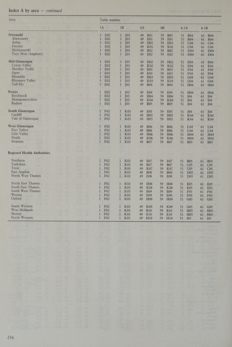 Area Table number 1A IB 6A 6B 6.1A 6. IB Gwynedd 1 E02 1 J03 49 B01 59 B01 51 B04 61 B04 Aberconwy 1 E02 1 J03 49 E01 59 E01 51 B04 61 B04 Arfon 1 E02 1 J03 49 HOI 59 HOI 51 C04 61 C04 Dwyfor 1 E02 1 J03 49 KOI 59 KOI 51 C04 61 C04 Meirionnydd 1 E02 1 J03 49 B02 59 B02 51 D04 61 D04 Ynys Mon (Anglesey) 1 E02 1 J03 49 E02 59 E02 51 D04 61 D04 Mid-Glamorgan 1 E02 1 J03 49 H02 59 H02 51 E04 61 E04 Cynon Valley 1 E02 1 J03 49 K02 59 K02 51 E04 61 E04 Merthyr Tydfil 1 E02 1 J03 49 B03 59 B03 51 F04 61 F04 Ogwr 1 E02 1 J03 49 E03 59 E03 51 F04 61 F04 Rhondda 1 E02 1 J03 49 H03 59 H03 51 G04 61 G04 Rhymney Valley 1 E02 1 J03 49 K03 59 K03 51 G04 61 G04 Taff-Ely 1 E02 1 J03 49 B04 59 B04 51 H04 61 H04 Powys 1 E02 1 J03 49 E04 59 E04 51 H04 61 H04 Brecknock 1 E02 1 J03 49 H04 59 H04 51 104 61 104 Montgomeryshire 1 E02 1 J03 49 K04 59 K04 51 104 61 104 Radnor 1 E02 1 J03 49 B05 59 B05 51 J04 61 J04 South Glamorgan 1 F02 1 K03 49 E05 59 E05 51 J04 61 J04 Cardiff 1 F02 1 K03 49 H05 59 H05 51 K04 61 K04 Vale of Glamorgan 1 F02 1 K03 49 H05 59 H05 51 K04 61 K04 West Glamorgan 1 F02 1 K03 49 B06 59 B06 51 L04 61 L04 Port Talbot 1 F02 1 K03 49 B06 59 B06 51 L04 61 L04 Lliw Valley 1 F02 1 K03 49 H06 59 H06 51 M04 61 M04 Neath 1 F02 1 K03 49 K06 59 K06 51 M04 61 M04 Swansea 1 F02 1 K03 49 B07 59 B07 51 B05 61 B05 Regional Health Authorities Northern 1 F02 1 K03 49 E07 59 E07 51 B05 61 B05 Yorkshire 1 F02 1 K03 49 B07 59 B07 51 C05 61 C05 Trent 1 F02 1 K03 49 K07 59 K07 51 C05 61 C05 East Anglian 1 F02 1 K03 49 B08 59 B08 51 D05 61 D05 North West Thames 1 F02 1 K03 49 E08 59 E08 51 D05 61 D05 North East Thames 1 F02 1 K03 49 H08 59 H08 51 E05 61 E05 South East Thames 1 F02 1 K03 49 K08 59 K08 51 E05 61 E05 South West Thames 1 F02 1 K03 49 B09 59 B09 51 F05 61 F05 Wessex 1 F02 1 K03 49 E09 59 E09 51 F05 61 F05 Oxford 1 F02 1 K03 49 H09 59 H09 51 G05 61 G05 South Western 1 F02 1 K03 49 K09 59 K09 51 G05 61 G05 West Midlands 1 F02 1 K03 49 BIO 59 BIO 51 H05 61 H05 Mersey 1 F02 1 K03 49 E10 59 E10 51 H05 61 H05 North Western 1 F02 1 K03 49 H10 59 H10 51 105 61 105