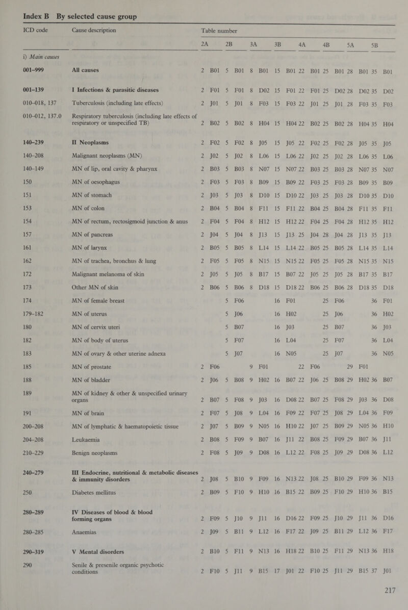 ICD code Cause description Table number 2A 2B 3A 3B 4A 4B 5A 5B i) Main causes 001-999 All causes 2 B01 5 B01 8 B01 15 B01 22 B01 25 B01 28 B01 35 B01 001-139 I Infections & parasitic diseases 2 F01 5 F01 8 D02 15 F01 22 F01 25 D02 28 D02 35 D02 010-018, 137 Tuberculosis (including late effects) 2 J01 5 J01 8 F03 15 F03 22 J01 25 J01 28 F03 35 F03 010-012, 137.0 Respiratory tuberculosis (including late effects of respiratory or unspecified TB) 2 B02 5 B02 8 H04 15 H04 22 B02 25 B02 28 H04 35 H04 140-239 II Neoplasms 2 F02 5 F02 8 J05 15 J05 22 F02 25 F02 28 J05 35 J05 140-208 Malignant neoplasms (MN) 2 J02 5 J02 8 L06 15 L06 22 J02 25 J02 28 L06 35 L06 140-149 MN of lip, oral cavity & pharynx 2 B03 5 B03 8 N07 15 N07 22 B03 25 B03 28 N07 35 N07 150 MN of oesophagus 2 F03 5 F03 8 B09 15 B09 22 F03 25 F03 28 B09 35 B09 151 MN of stomach 2 J03 5 J03 8 D10 15 D10 22 J03 25 J03 28 D10 35 D10 153 MN of colon 2 B04 5 B04 8 Fll 15 Fll 22 B04 25 B04 28 Fll 35 Fll 154 MN of rectum, rectosigmoid junction & anus 2 F04 5 F04 8 H12 15 H12 22 F04 25 F04 28 H12 35 H12 157 MN of pancreas 2 J04 5 J04 8 J13 15 J13 25 J04 28 J04 28 J13 35 J13 161 MN of larynx 2 B05 5 B05 8 L14 15 L14 22 B05 25 B05 28 L14 35 L14 162 MN of trachea, bronchus & lung 2 F05 5 F05 8 N15 15 N15 22 F05 25 F05 28 N15 35 N15 172 Malignant melanoma of skin 2 J05 5 J05 8 B17 15 B07 22 J05 25 J05 28 B17 35 B17 173 Other MN of skin 2 B06 5 B06 8 D18 15 D18 22 B06 25 B06 28 D18 35 D18 174 MN of female breast 5 F06 16 F01 25 F06 36 F01 179-182 MN of uterus 5 J06 16 H02 25 J06 36 H02 180 MN of cervix uteri 5 B07 16 J03 25 B07 36 J03 182 MN of body of uterus 5 F07 16 L04 25 F07 36 L04 183 MN of ovary & other uterine adnexa 5 J07 16 N05 25 J07 36 N05 185 MN of prostate 2 F06 9 F01 22 F06 29 F01 188 MN of bladder 2 J06 5 B08 9 H02 16 B07 22 J06 25 B08 29 H02 36 B07 189 MN of kidney & other & unspecified urinary organs 2 B07 5 F08 9 J03 16 D08 22 B07 25 F08 29 J03 36 D08 191 MN of brain 2 F07 5 J08 9 L04 16 F09 22 F07 25 J08 29 L04 36 F09 200-208 MN of lymphatic & haematopoietic tissue 2 J07 5 B09 9 N05 16 H10 22 J07 25 B09 29 N05 36 H10 204-208 Leukaemia 2 B08 5 F09 9 B07 16 Jll 22 B08 25 F09 29 B07 36 Jll 210-229 Benign neoplasms 2 F08 5 J09 9 D08 16 L12 22 F08 25 J09 29 D08 36 L12 240-279 III Endocrine, nutritional & metabolic diseases & immunity disorders 2 J08 5 B10 9 F09 16 N13 22 J08 25 B10 29 F09 36 N13 250 Diabetes mellitus 2 B09 5 F10 9 H10 16 B15 22 B09 25 F10 29 H10 36 B15 280-289 IV Diseases of blood & blood forming organs 2 F09 5 Jio 9 Jll 16 D16 22 F09 25 J10 29 Jll 36 D16 280-285 Anaemias 2 J09 5 B11 9 L12 16 F17 22 J09 25 Bll 29 L12 36 F17 290-319 V Mental disorders 2 B10 5 Fll 9 N13 16 H18 22 B10 25 Fll 29 N13 36 H18 290 Senile & presenile organic psychotic conditions 2 F10 5 Jll 9 B15 17 J01 22 F10 25 Jll 29 B15 37 J01