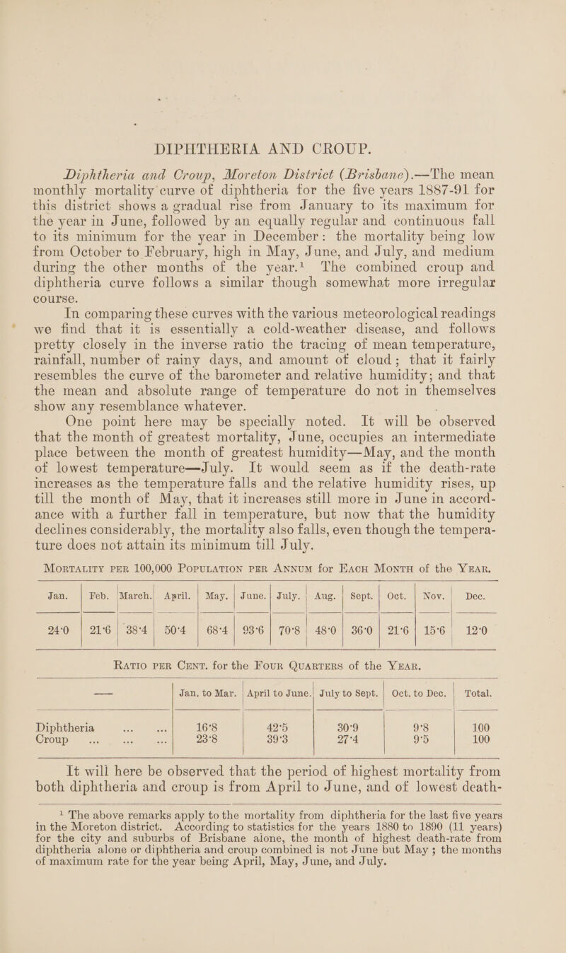 Diphtheria and Croup, Moreton District (Brisbane).—The mean monthly mortality curve of diphtheria for the five years 1887-91 for this district shows a gradual rise from January to its maximum for the year in June, followed by an equally regular and continuous fall to its minimum for the year in December : the mortality being low from October to February, high in May, June, and July, and medium during the other months of the year.1 The combined croup and diphtheria curve follows a similar though somewhat more irregular course. In comparing these curves with the various meteorological readings we find that it is essentially a cold-weather disease, and follows pretty closely in the inverse ratio the tracing of mean temperature, rainfall, number of rainy days, and amount of cloud ; that it fairly resembles the curve of the barometer and relative humidity; and that the mean and absolute range of temperature do not in themselves show any resemblance whatever. One point here may be specially noted. It will be observed that the month of greatest mortality, June, occupies an intermediate place between the month of greatest humidity—May, and the month of lowest temperature—July. It would seem as if the death-rate increases as the temperature falls and the relative humidity rises, up till the month of May, that it increases still more in June in accord¬ ance with a further fall in temperature, but now that the humidity declines considerably, the mortality also falls, even though the tempera¬ ture does not attain its miuimum till July. Mortality per 100,000 Population per Annum for Each Month of the Year. Jan. Feb. March. April. May. J une. July. Aug. Sept. Oct. Nov. Dec. 24-0 21-6 38*4 50-4 68-4 93-6 70-8 48-0 3G-0 21-6 15-6 12-0 Ratio per Cent, for the Four Quarters of the Year. Jan. to Mar. April to June. July to Sept. Oct. to Dec. Total. Diphtheria . 16-8 42‘5 30-9 9-8 100 Croup . 23-8 39-3 27-4 9'5 100 It will here be observed that the period of highest mortality from both diphtheria and croup is from April to June, and of lowest death- 1 The above remarks apply to the mortality from diphtheria for the last five years in the Moreton district. According to statistics for the years 1880 to 1890 (11 years) for the city and suburbs of Brisbane alone, the month of highest death-rate from diphtheria alone or diphtheria and croup combined is not June but May ; the months of maximum rate for the year being April, May, June, and July.