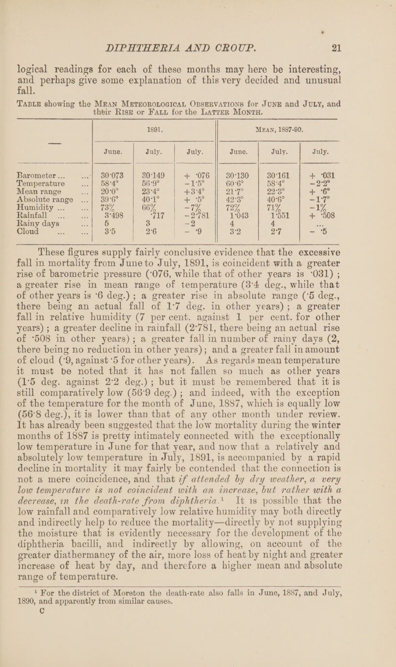 * logical readings for each of these months may here be interesting, and perhaps give some explanation of this very decided and unusual fall. Table showing the Mean Meteorological Observations for June and July, and thfeir Rise or Fall for the Latter Month. —, 1891. Mean, 1887-90. June. July. July. Juno. July. July. Barometer. 30-073 30-149 + -076 30-130 30161 + ‘031 Temperature 58-4° 56-9° -1-5° 60-6° 58-4° -2-2° Mean range 20-0° 23-4° + 3-4° 21-7° 22-3° + '6° Absolute range ... 39-6° 40-1° + ‘5° 42-3° 40-6° -1*7° Humidity ... 73% 66% -7% 72% 71% -1% Rainfall . 3-498 •717 -2-781 1-043 1'551 + '508 Rainy days 5 3 -2 4 4 Cloud . 3-5 2-6 - '9 3-2 2'7 - ‘5 These figures supply fairly conclusive evidence that the excessive fall in mortality from June to July, 1891, is coincident with a greater rise of barometric pressure ('076, while that of other years is ‘031) ; a greater rise in mean range of temperature (3'4 deg., while that of other years is ‘6 deg.) ; a greater rise in absolute range ('5 deg., there being an actual fall of 1*7 deg. in other years) ; a greater fall in relative humidity (7 per cent, against 1 per cent, for other years) ; a greater decline in rainfall (2*781, there being an actual rise of ‘508 in other years) ; a greater fall in number of rainy days (2, there being no reduction in other years); and a greater fall in amount of cloud ('9, against '5 for other years). As regards mean temperature it must be noted that it has not fallen so much as other vears (1*5 deg. against 2*2 deg.) ; but it must be remembered that it is still comparatively low (56'9 deg.) ; and indeed, with the exception of the temperature for the month of June, 1887, which is equally low (56'8 deg.), it is lower than that of any other month under review. It has already been suggested that the low mortality during the winter months of 1887 is pretty intimately connected with the exceptionally low temperature in June for that year, and now that a relatively and absolutely low temperature in July, 1891, is accompanied by a rapid decline in mortality it may fairly be contended that the connection is not a mere coincidence, and that if attended by dry weather, a very low temperature is not coincident with an increase, but rather with a decrease, in the death-rate from diphtheria.1 It is possible that the low rainfall and comparatively low relative humidity may both directly and indirectly help to reduce the mortality—directly by not supplying the moisture that is evidently necessary for the development of the diphtheria bacilli, and indirectly by allowing, on account of the greater diathermancy of the air, more loss of heat by night and greater increase of heat by day, and therefore a higher mean and absolute range of temperature. 1 For the district of Moreton the death-rate also falls in June, 1887, and July, 1890, and apparently from similar causes, C