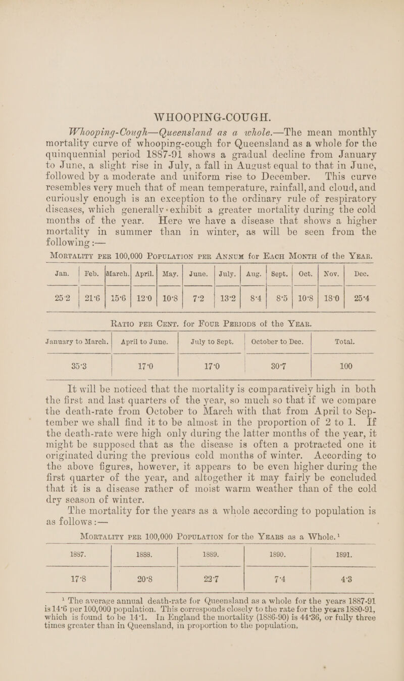 WHOOPING-COUGH. Whooping-Cough—Queensland as a ivhole.—The mean monthly mortality curve of whooping-cough for Queensland as a whole for the quinquennial period 1887-91 shows a gradual decline from January to June, a slight rise in July, a fall in August equal to that in June, followed by a moderate and uniform rise to December. This curve resembles very much that of mean temperature, rainfall, and cloud, and curiously enough is an exception to the ordinary rule of respiratory diseases, which generally • exhibit a greater mortality during the cold months of the year. Here we have a disease that shows a higher mortality in summer than in winter, as will be seen from the following:— Mortality per 100,000 Population per Annum for Each Month of the Year. Jan. Feb. March. April. May. June. July. Aug. Sept. Oct. Nov. Dec. 25'2 21-6 15-6 12-0 10-8 7-2 13'2 8-4 8‘5 10-8 13-0 25*4 Ratio per Cent, for Four Periods of the Year. January to March. April to June. July to Sept. October to Dec. Total. 35-3 17’0 17-0 307 100 It will be noticed that the mortality is comparatively high in both the first and last quarters of the year, so much so that if we compare the death-rate from October to March with that from April to Sep¬ tember we shall find it to be almost in the proportion of 2 to 1. If the death-rate were high only during the latter months of the year, it might be supposed that as the disease is often a protracted one it originated during the previous cold months of winter. According to the above figures, however, it appears to be even higher during the first quarter of the year, and altogether it may fairly be concluded that it is a disease rather of moist warm weather than of the cold dry season of winter. The mortality for the years as a whole according to population is as follows: — Mortality per 100,000 Population for the Years as a Whole.1 1887. 1888. 1889. 1890. 1891. 17-8 20-8 227 7-4 4 3 1 The average annual death-rate for Queensland as a whole for the years 1887-91 is 14*6 per 100,000 population. This corresponds closely to the rate for the years 1880-91, which is found to be 14T. In England the mortality (1886-90) is 44'36, or fully three times greater than in Queensland, in proportion to the population,