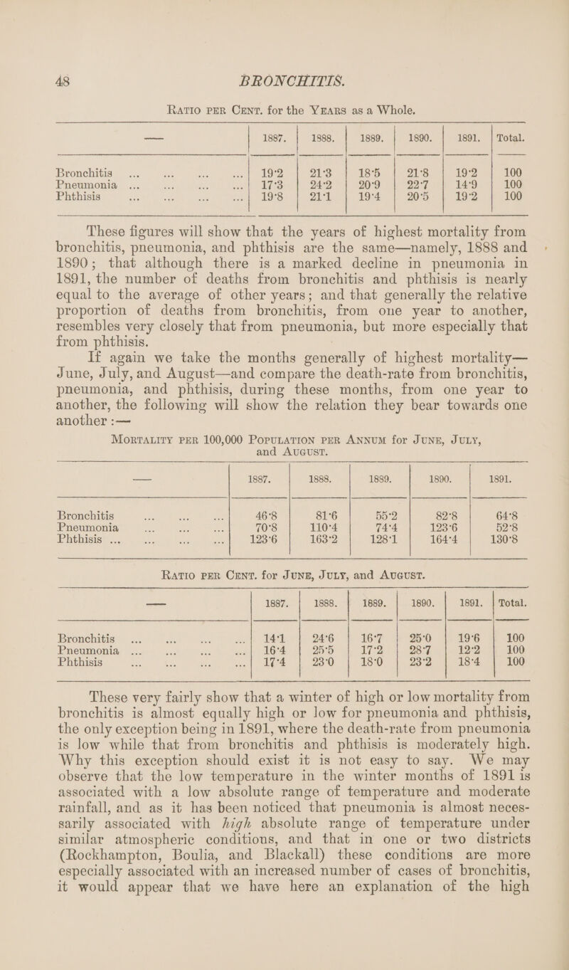 Ratio per Cent, for the Y ears as a Whole. — 1887. 1888. 1889. 1890. 1891. Total. Bronchitis . 19-2 21-3 18-5 21-8 19-2 100 Pneumonia. 17'3 24-2 20-9 227 14-9 100 Phthisis . 19-8 211 19-4 20-5 19-2 100 These figures will show that the years of highest mortality from bronchitis, pneumonia, and phthisis are the same—namely, 1888 and 1890; that although there is a marked decline in pneumonia in 1891, the number of deaths from bronchitis and phthisis is nearly equal to the average of other years; and that generally the relative proportion of deaths from bronchitis, from one year to another, resembles very closely that from pneumonia, but more especially that from phthisis. If again we take the months generally of highest mortality— June, July, and August—and compare the death-rate from bronchitis, pneumonia, and phthisis, during these months, from one year to another, the following will show the relation they bear towards one another :■— Mortality per 100,000 Population per Annum for June, July, and August. 1887. 1888. 1889. 1890. 1891. Bronchitis . 46-8 81-6 55-2 82-8 64-8 Pneumonia . 70-8 110*4 74-4 123-6 52-8 Phthisis. 123-6 163-2 128-1 164-4 130-8 Ratio per Cent, for June, July, and August. —— 1887. 1888. 1889. 1890. 1891. Total. Bronchitis . 14-1 24-6 16-7 25-0 19-6 100 Pneumonia. 16-4 25-5 17-2 287 12-2 100 Phthisis . 17A 23-0 18-0 23-2 18-4 100 These very fairly show that a winter of high or low mortality from bronchitis is almost equally high or low for pneumonia and phthisis, the only exception being in 1891, where the death-rate from pneumonia is low while that from bronchitis and phthisis is moderately high. Why this exception should exist it is not easy to say. We may observe that the low temperature in the winter months of 1891 is associated with a low absolute range of temperature and moderate rainfall, and as it has been noticed that pneumonia is almost neces¬ sarily associated with high absolute range of temperature under similar atmospheric conditions, and that in one or two districts (Rockhampton, Boulia, and Blackall) these conditions are more especially associated with an increased number of cases of bronchitis, it would appear that we have here an explanation of the high