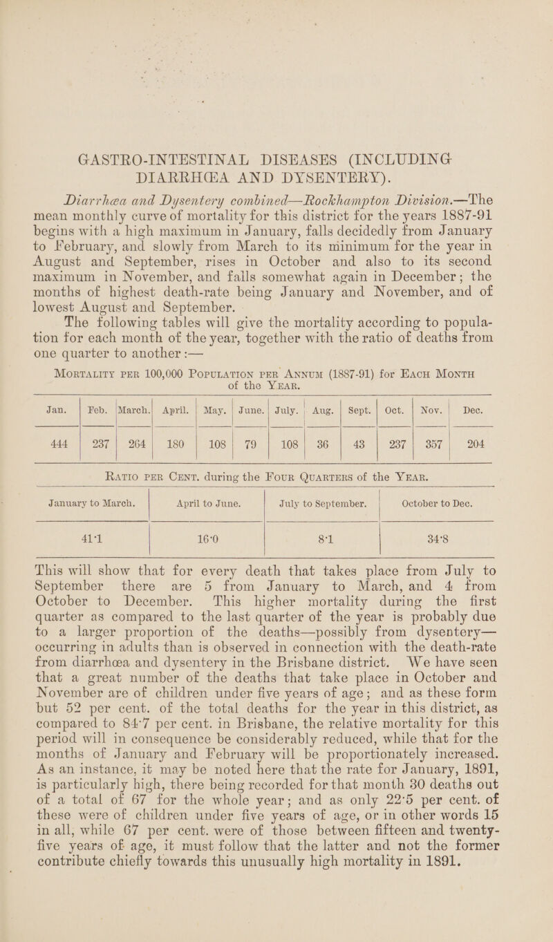 GrASTEO-INTESTINAL DISEASES (INCLUDING! DIAEEHGEA AND DYSENTEEY). Diarrhcea and Dysentery combined—Rockhampton Division.—The mean monthly curve of mortality for this district for the years 1887-91 begins with a high maximum in January, falls decidedly from January to February, and slowly from March to its minimum for the year in August and September, rises in October and also to its second maximum in November, and falls somewhat again in December; the months of highest death-rate being January and November, and of lowest August and September. The following tables will give the mortality according to popula¬ tion for each month of the year, together with the ratio of deaths from one quarter to another :— Mortality per 100,000 Population per Annum (1887-91) for Each Month of the Year. Jan. Feb. March. April. May. June. July. Aug. Sept. Oct. Nov. Dec. 444 237 264 180 10S 79 108 36 43 237 357 204 Ratio per Cent, during the Four Quarters of the Year. January to March. April to June. July to September. October to Dec. 411 16‘0 81 34*8 This will show that for every death that takes place from July to September there are 5 from January to March, and 4 from October to December. This higher mortality during the first quarter as compared to the last quarter of the year is probably due to a larger proportion of the deaths—possibly from dysentery— occurring in adults than is observed in connection with the death-rate from diarrhoea and dysentery in the Brisbane district. AYe have seen that a great number of the deaths that take place in October and November are of children under five years of age; and as these form but 52 per cent, of the total deaths for the year in this district, as compared to 8-L7 per cent, in Brisbane, the relative mortality for this period will in consequence be considerably reduced, while that for the months of January and February will be proportionately increased. As an instance, it may be noted here that the rate for January, 1891, is particularly high, there being recorded for that month 30 deaths out of a total of 67 for the whole year; and as only 22'5 per cent, of these were of children under five years of age, or in other words 15 in all, while 67 per cent, were of those between fifteen and twenty- five years of age, it must follow that the latter and not the former contribute chiefly towards this unusually high mortality in 1891.