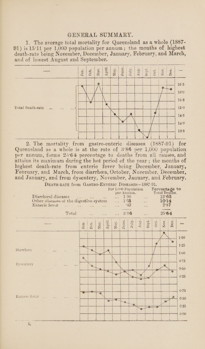 1. The average total mortality for Queensland as a whole (1887- 91) is 1511 per 1,000 population per annum; the months of highest death-rate being November, December, January, February, and March, and of lowest August and September, 2, The mortality from gastro-enteric diseases (1887-91) for Queensland as a whole is at the rate of 3*86 per 1,000 population per annum, forms 25*64 percentage to deaths from all causes, and attains its maximum during the hot period of the year ; the months of highest death-rate from enteric fever being December, January, February, and March, from diarrhoea, October, November, December, and January, and from dysentery, November, January, .and February, Death-rate from Gastro-Enteric Diseases—1887-91. Per 1,000 Population Percentage to per Annum. Total Deaths, Diarrhopal diseases ... ... ... ... 190 ... 12*63 Other diseases ot the digestive system ... 1*53 ... 10*14 Enteric fever ... ... ... .... '43 ... 2*87 Total O ”86 25-64