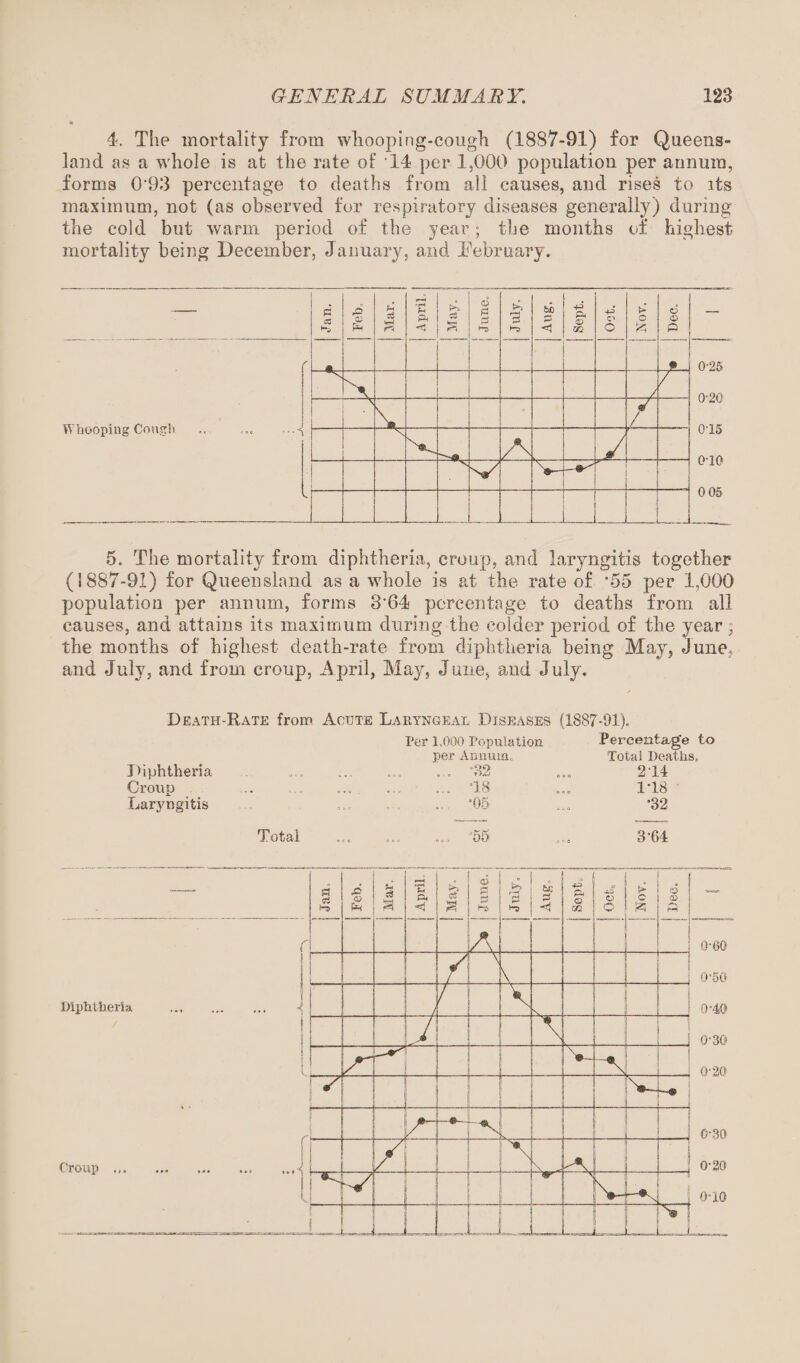 4. The mortality from whooping-cough (1887-91) for Queens¬ land as a whole is at the rate of 14 per 1,000 population per annum, forms 0'93 percentage to deaths from all causes, and rises to its maximum, not (as observed for respiratory diseases generally) during the cold but warm period of the year; the months of highest mortality being December, January, and February. 5. The mortality from diphtheria, croup, and laryngitis together (1887-91) for Queensland as a whole is at the rate of '55 per 1,000 population per annum, forms 3'64 percentage to deaths from all causes, and attains its maximum during the colder period of the year; the months of highest death-rate from diphtheria being May, June, and July, and from croup, April, May, June, and July. Death-Rate from Acute Laryngeal Diseases (1887-91) Diphtheria Per 1,000 Population per Annum, •32 Percentage to Total Deaths, 2 14 Croup . * c » o ... *18 1*18 Laryngitis .. *05 *32 Total '55 3'64 Diphtheria .. •{ Croup 0-30 0-20 0-20 0-1.0 : 0-60 0-50 1 0-40