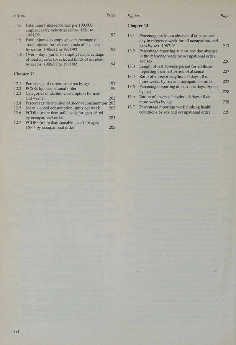 11.8 Fatal injury incidence rate per 100,000 employees by industrial sector, 1981 to 1991/92 192 11.9 Fatal injuries to employees: percentage of total injuries for selected kinds of accident by sector, 1986/87 to 1991/92 192 11.10 Over 3-day injuries to employees: percentage of total injuries for selected kinds of accident by sector, 1986/87 to 1991/92 194 Chapter 12 12.1 Percentage of current smokers by age 197 12.2 PCSRs by occupational order 199 12.3 Categories of alcohol consumption for men and women. 202 12.4 Percentage distribution of alcohol consumption 203 12.5 Mean alcohol consumption (units per week) 203 12.6 PCDRs (more than safe level) for ages 16-64 by occupational order 205 12.7 PCDRs (more than sensible level) for ages 16-64 by occupational order 205 Chapter 13 13.1 Percentage sickness absence of at least one day in reference week for all occupations and ages by sex, 1987-91 217 13.2 Percentage reporting at least one day absence in the reference week by occupational order and sex 226 13.3 Length of last absence period for all those reporting their last period of absence 227 13.4 Ratio of absence lengths, 1-6 days : 8 or more weeks by sex and occupational order 227 13.5 Percentage reporting at least one days absence by age 228 13.6 Ration of absence lengths 1-6 days : 8 or more weeks by age 228 13.7 Percentage reporting work limiting health conditions by sex and occupational order 229